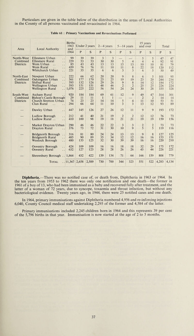 Particulars are given in the table below of the distribution in the areas of Local Authorities in the County of all persons vaccinated and revaccinated in 1964. Table 61 : Primary Vaccinations and Revaccinations Performed Area Local Authority Births 1963 and 1964 Under 2 years 2^ years 5—14 years 15 years and over Total P S P S P S P S P S North-West Ellesmere Urban 99 39 39 3 3 _ _ 5 5 47 47 Combined Ellesmere Rural 229 53 53 30 30 5 4 4 4 92 91 Districts Wem Urban 85 43 43 13 13 15 13 10 10 81 79 Wem Rural 439 76 76 11 10 11 8 22 18 120 112 Whitchurch Urban 221 35 35 6 6 3 3 6 5 50 49 : North-East Newport Urban 222 66 62 20 20 9 8 6 5 101 95 Combined Oakengates Urban 561 177 170 25 25 19 19 23 20 244 234 Districts Shifnal Rural .. 595 132 126 29 26 9 8 14 12 184 172 Wellington Urban 593 151 151 48 46 2 2 25 25 226 224 Wellington Rural 1,076 225 222 56 54 24 24 30 28 335 328 South-West Atcham Rural 920 184 184 69 61 12 9 49 47 314 301 Combined Bishop’s Castle Borough 29 11 11 1 1 — — 2 2 14 14 Districts Church Stretton Urban 74 23 23 14 14 5 4 11 10 53 51 Clun Rural 294 66 64 11 10 3 3 13 12 93 89 — Dawley Urban 447 145 126 27 26 12 11 9 9 193 172 ___ Ludlow Borough 212 41 40 21 19 2 2 12 12 76 73 Ludlow Rural .. 410 100 98 19 18 21 21 19 19 159 156 - Market Drayton Urban 290 46 46 22 22 3 3 2 2 73 73 Drayton Rural 376 73 72 31 30 10 9 5 5 119 116 _ Bridgnorth Borough .. 316 81 80 24 24 13 13 9 8 127 125 Bridgnorth Rural 485 90 89 35 34 12 12 16 16 153 151 Wenlock Borough 480 133 125 32 30 39 39 16 16 220 210 _ Oswestry Borough 424 109 109 16 16 18 18 32 29 175 172 Oswestry Rural 632 127 123 28 28 26 26 45 44 226 221 — Shrewsbury Borough .. 1,864 432 422 139 134 71 64 166 159 808 779 Total 11,367 2,658 2,589 730 700 344 323 551 522 4,283 4,134 Diphtheria.—There was no notified case of, or death from, Diphtheria in 1963 or 1964. In the ten years from 1953 to 1962 there was only one notification and one death—the former in 1961 of a boy of 13, who had been immunised as a baby and recovered fully after treatment, and the latter of a woman of 72 years, due to syncope, toxaemia and throat infection, but without any bacteriological evidence. Twenty years ago, in 1944, there were 25 notified cases and one death. In 1964, primary immunisations against Diphtheria numbered 4,956 and re-inforcing injections 6,040, County Council medical staff undertaking 2,295 of the former and 4,584 of the latter. Primary immunisations included 2,245 children born in 1964 and this represents 39 per cent of the 5,796 births in that year. Immunisation is now started at the age of 2 to 5 months.
