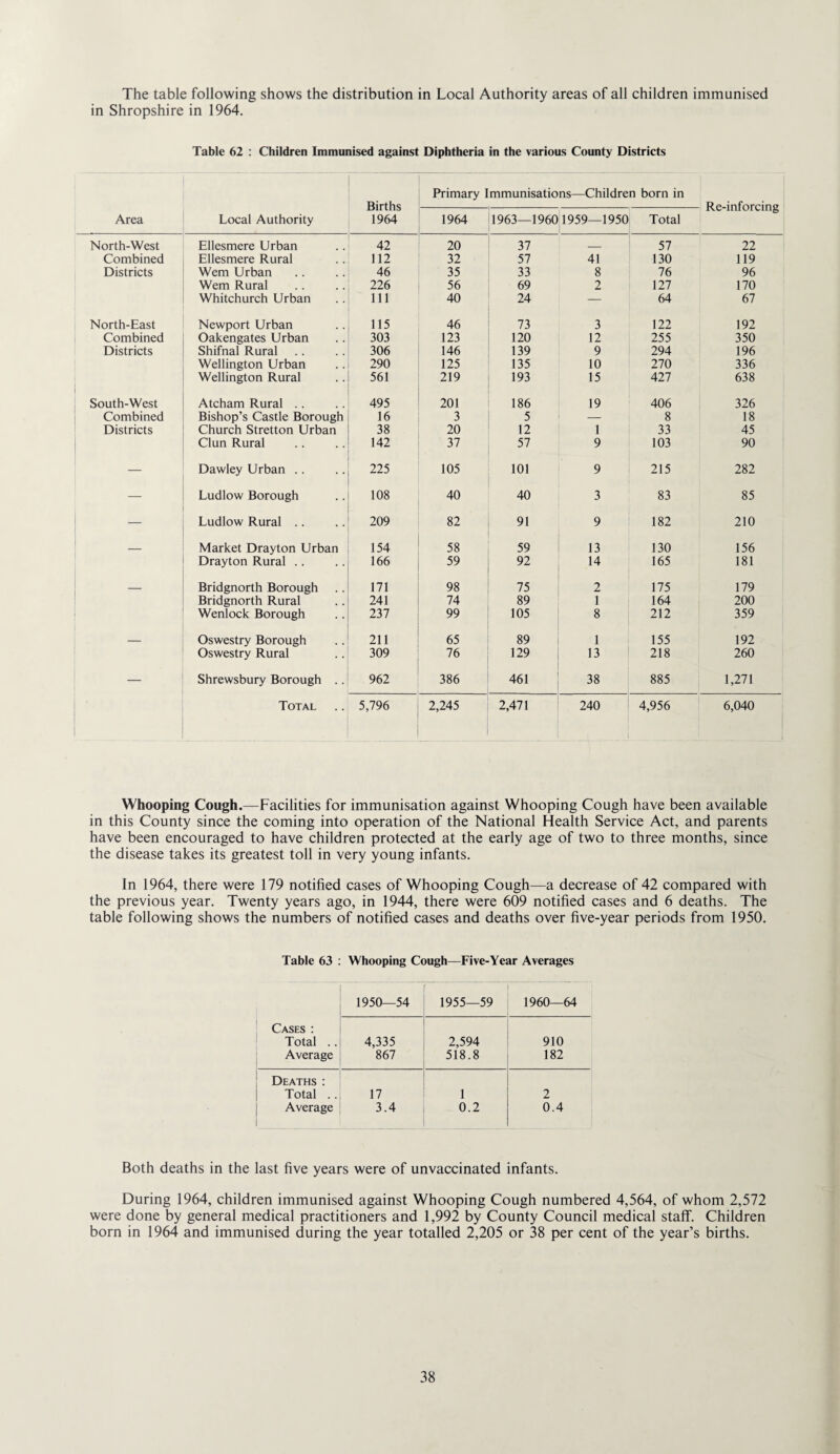 The table following shows the distribution in Local Authority areas of all children immunised in Shropshire in 1964. Table 62 : Children Immunised against Diphtheria in the various County Districts Area Local Authority Births 1964 Primary Immunisations—Children born in Re-inforcing 1964 1963—1960 1959—1950 Total North-West Ellesmere Urban 42 20 37 _ 1 57 22 Combined Ellesmere Rural 112 32 57 41 130 119 Districts Wem Urban 46 35 33 8 76 96 Wem Rural 226 56 69 2 127 170 Whitchurch Urban 111 40 24 — 64 67 North-East Newport Urban 115 46 73 3 122 192 Combined Oakengates Urban 303 123 120 12 255 350 Districts Shifnal Rural 306 146 139 9 294 196 Wellington Urban 290 125 135 10 270 336 Wellington Rural 561 219 193 15 427 638 ' South-West Atcham Rural .. 495 201 186 19 406 326 Combined Bishop’s Castle Borough 16 3 5 — 8 18 Districts Church Stretton Urban 38 20 12 1 33 45 Clun Rural 142 37 57 9 103 90 — Dawley Urban .. 225 105 101 9 215 282 — Ludlow Borough 108 40 40 3 83 85 — Ludlow Rural .. 209 82 91 9 182 210 _ Market Drayton Urban 154 58 59 13 130 156 Drayton Rural .. 166 59 92 14 165 181 _ Bridgnorth Borough 171 98 75 2 175 179 Bridgnorth Rural 241 74 89 1 164 200 Wenlock Borough 237 99 105 8 212 359 _ Oswestry Borough 211 65 89 1 155 192 Oswestry Rural 309 76 129 13 218 260 — Shrewsbury Borough .. 962 386 461 38 885 1,271 Total 5,796 2,245 2,471 240 1 4,956 6,040 Whooping Cough.—Facilities for immunisation against Whooping Cough have been available in this County since the coming into operation of the National Health Service Act, and parents have been encouraged to have children protected at the early age of two to three months, since the disease takes its greatest toll in very young infants. In 1964, there were 179 notified cases of Whooping Cough—a decrease of 42 compared with the previous year. Twenty years ago, in 1944, there were 609 notified cases and 6 deaths. The table following shows the numbers of notified cases and deaths over five-year periods from 1950. Table 63 : Whooping Cough—Five-Year Averages 1950—54 1955—59 1960—64 Cases : Total .. Average 4,335 867 2,594 518.8 910 182 Deaths: Total .. 17 1 2 Average 3.4 0.2 0.4 Both deaths in the last five years were of unvaccinated infants. During 1964, children immunised against Whooping Cough numbered 4,564, of whom 2,572 were done by general medical practitioners and 1,992 by County Council medical staff. Children born in 1964 and immunised during the year totalled 2,205 or 38 per cent of the year’s births.