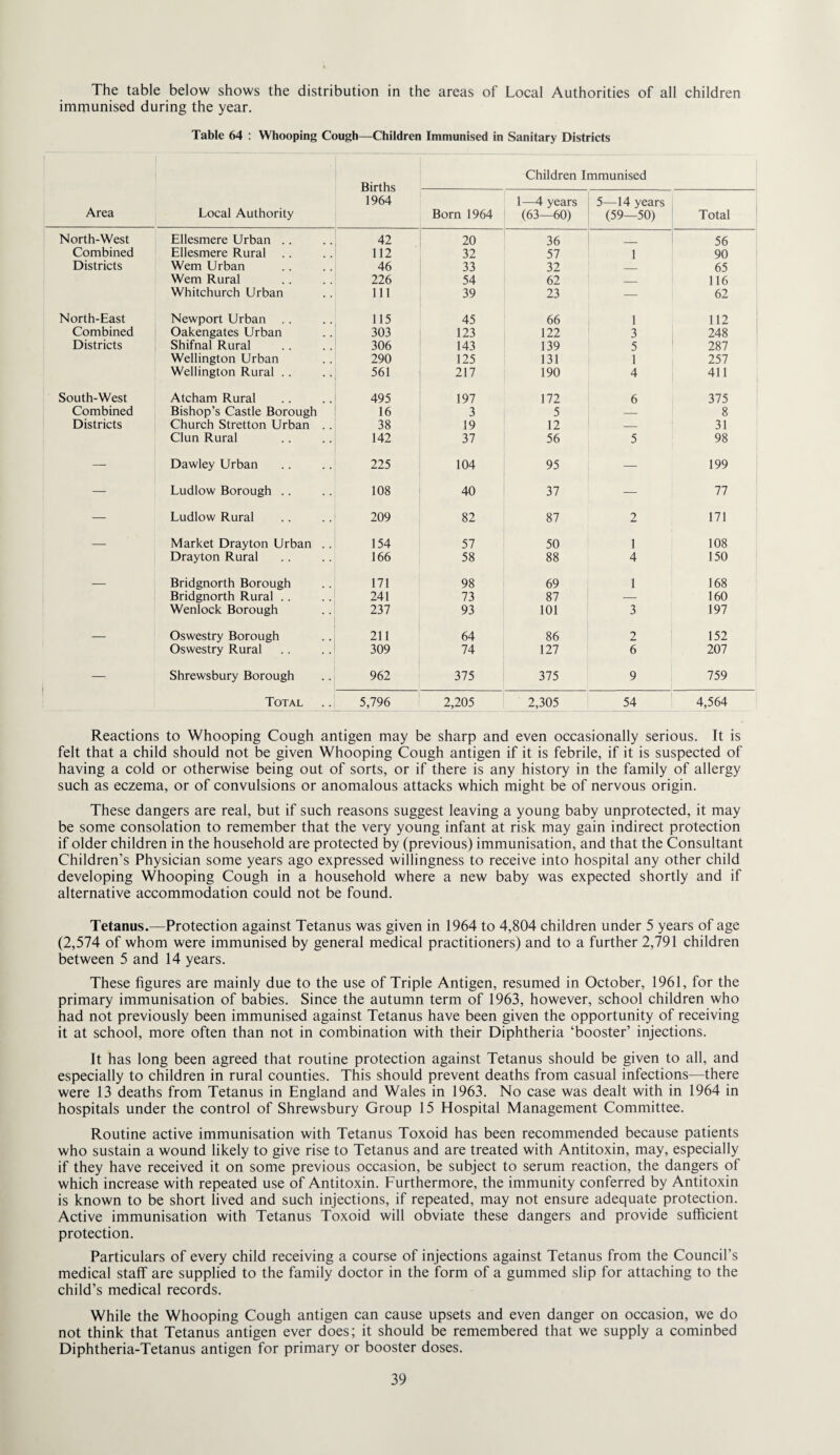 The table below shows the distribution in the areas of Local Authorities of all children immunised during the year. Table 64 : Whooping Cough—Children Immunised in Sanitary Districts Children Immunised Births- Area Local Authority 1964 Born 1964 1—4 years (63—60) 5—14 years (59—50) Total North-West Ellesmere Urban .. 42 20 36 56 Combined Ellesmere Rural .. 112 32 57 1 90 Districts Wem Urban 46 33 32 _ 65 Wem Rural 226 54 62 _ 116 Whitchurch Urban 111 39 23 — 62 North-East Newport Urban 115 45 66 1 112 Combined Oakengates Urban 303 123 122 3 248 Districts Shifnal Rural 306 143 139 5 287 Wellington Urban 290 125 131 1 257 Wellington Rural .. 561 217 190 4 411 South-West Atcham Rural 495 197 172 6 375 Combined Bishop’s Castle Borough 16 3 5 — 8 Districts Church Stretton Urban . . 38 19 12 — 31 Clun Rural 142 37 56 5 98 — Dawley Urban 225 104 95 — 199 — Ludlow Borough .. 108 40 37 — 77 — Ludlow Rural 209 82 87 2 171 _ Market Drayton Urban .. 154 57 50 1 108 Drayton Rural 166 58 88 4 150 — Bridgnorth Borough 171 98 69 1 168 Bridgnorth Rural .. 241 73 87 — 160 Wenlock Borough 237 93 101 3 197 — Oswestry Borough 211 64 86 2 152 Oswestry Rural 309 74 127 6 207 — Shrewsbury Borough 962 375 375 9 759 Total 5,796 2,205 2,305 54 4,564 Reactions to Whooping Cough antigen may be sharp and even occasionally serious. It is felt that a child should not be given Whooping Cough antigen if it is febrile, if it is suspected of having a cold or otherwise being out of sorts, or if there is any history in the family of allergy such as eczema, or of convulsions or anomalous attacks which might be of nervous origin. These dangers are real, but if such reasons suggest leaving a young baby unprotected, it may be some consolation to remember that the very young infant at risk may gain indirect protection if older children in the household are protected by (previous) immunisation, and that the Consultant Children’s Physician some years ago expressed willingness to receive into hospital any other child developing Whooping Cough in a household where a new baby was expected shortly and if alternative accommodation could not be found. Tetanus.—Protection against Tetanus was given in 1964 to 4,804 children under 5 years of age (2,574 of whom were immunised by general medical practitioners) and to a further 2,791 children between 5 and 14 years. These figures are mainly due to the use of Triple Antigen, resumed in October, 1961, for the primary immunisation of babies. Since the autumn term of 1963, however, school children who had not previously been immunised against Tetanus have been given the opportunity of receiving it at school, more often than not in combination with their Diphtheria ‘booster’ injections. It has long been agreed that routine protection against Tetanus should be given to all, and especially to children in rural counties. This should prevent deaths from casual infections—there were 13 deaths from Tetanus in England and Wales in 1963. No case was dealt with in 1964 in hospitals under the control of Shrewsbury Group 15 Hospital Management Committee. Routine active immunisation with Tetanus Toxoid has been recommended because patients who sustain a wound likely to give rise to Tetanus and are treated with Antitoxin, may, especially if they have received it on some previous occasion, be subject to serum reaction, the dangers of which increase with repeated use of Antitoxin. Furthermore, the immunity conferred by Antitoxin is known to be short lived and such injections, if repeated, may not ensure adequate protection. Active immunisation with Tetanus Toxoid will obviate these dangers and provide sufficient protection. Particulars of every child receiving a course of injections against Tetanus from the Council’s medical staff are supplied to the family doctor in the form of a gummed slip for attaching to the child’s medical records. While the Whooping Cough antigen can cause upsets and even danger on occasion, we do not think that Tetanus antigen ever does; it should be remembered that we supply a cominbed Diphtheria-Tetanus antigen for primary or booster doses.