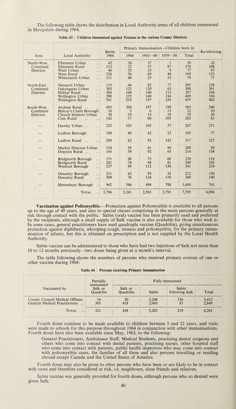 The following table shows the distribution in Local Authority areas of all children immunised in Shropshire during 1964. Table 65 : Children Immunised against Tetanus in the various County Districts Area Local Authority Births 1964 Primary Immunisation—Children born in Re-inforcing i 1964 1963—60 1959—50 Total North-West Ellesmere Urban 42 20 37 1 58 1 22 Combined Ellesmere Rural 112 32 57 87 176 106 Districts Wem Urban 46 35 33 9 77 97 Wem Rural 226 56 69 44 169 152 Whitchurch Urban 111 40 25 13 78 71 North-East Newport Urban 115 46 82 77 205 128 Combined Oakengates Urban 303 123 120 65 308 301 Districts Shifnal Rural 306 144 140 113 397 104 Wellington Urban 290 125 140 144 409 184 Wellington Rural 561 219 197 239 655 402 South-West Atcham Rural .. 495 200 187 198 585 240 , Combined Bishop’s Castle Borough 16 3 6 13 22 10 ' Districts Church Stretton Urban 38 19 15 19 53 30 Clun Rural 142 37 60 105 202 61 ' — Dawley Urban .. 225 105 105 57 267 251 — Ludlow Borough 108 40 42 23 105 77 i ~ Ludlow Rural .. 209 82 93 142 317 127 _ Market Drayton Urban 154 58 61 90 209 88 Drayton Rural .. 166 59 92 63 214 134 _ Bridgnorth Borough 171 98 75 66 239 116 Bridgnorth Rural 241 74 94 81 249 103 Wenlock Borough 237 99 112 130 341 234 _ Oswestry Borough 211 65 93 54 212 150 Oswestry Rural 309 76 134 170 380 140 — Shrewsbury Borough .. 962 386 494 788 1,668 763 Total 5,796 2,241 2,563 2,791 7,595 4,094 Vaccination against Poliomyelitis.—Protection against Poliomyelitis is available to all persons up to the age of 40 years, and also to special classes comprising in the main persons generally at risk through contact with the public. Sabin (oral) vaccine has been primarily used and preferred by the recipients, although a small supply of Salk vaccine is also available for those who wish it. In some cases, general practitioners have used quadruple vaccine (Quadrilin), giving simultaneous protection against diphtheria, whooping cough, tetanus and poliomyelitis, for the primary immu¬ nisation of infants, but this is obtained on prescription and is not supplied by the Local Health Authority. Sabin vaccine can be administered to those who have had two injections of Salk not more than 10 to 12 months previously—two doses being given at a month’s interval. The table following shows the numbers of persons who received primary courses of one or other vaccine during 1964: Table 66 ; Persons receiving Primary Immunisation Vaccinated by Partially immunised Salk or Quadrilin Fully immunised Salk or Quadrilin Sabin Sabin following Salk Total County Council Medical Officers 16 20 3,240 136 3,412 General Medical Practitioners .. 305 418 2,043 83 2,849 Total 321 438 5,283 219 6,261 Fourth doses continue to be made available to children between 5 and 12 years, and visits were made to schools for this purpose throughout 1964 in conjunction with other immunisations. Fourth doses have also been available since May, 1963, to the following: General Practitioners, Ambulance Staff, Medical Students, practising dental surgeons and others who come into contact with dental patients, practising nurses, other hospital staff who come into contact with patients, public health inspectors who may come into contact with poliomyelitis cases, the families of all these and also persons travelling or residing abroad except Canada and the United States of America. Fourth doses may also be given to other persons who have been or are likely to be in contact with cases and therefore considered at risk, i.e. neighbours, close friends and relatives. Sabin vaccine was generally provided for fourth doses, although persons who so desired were given Salk.