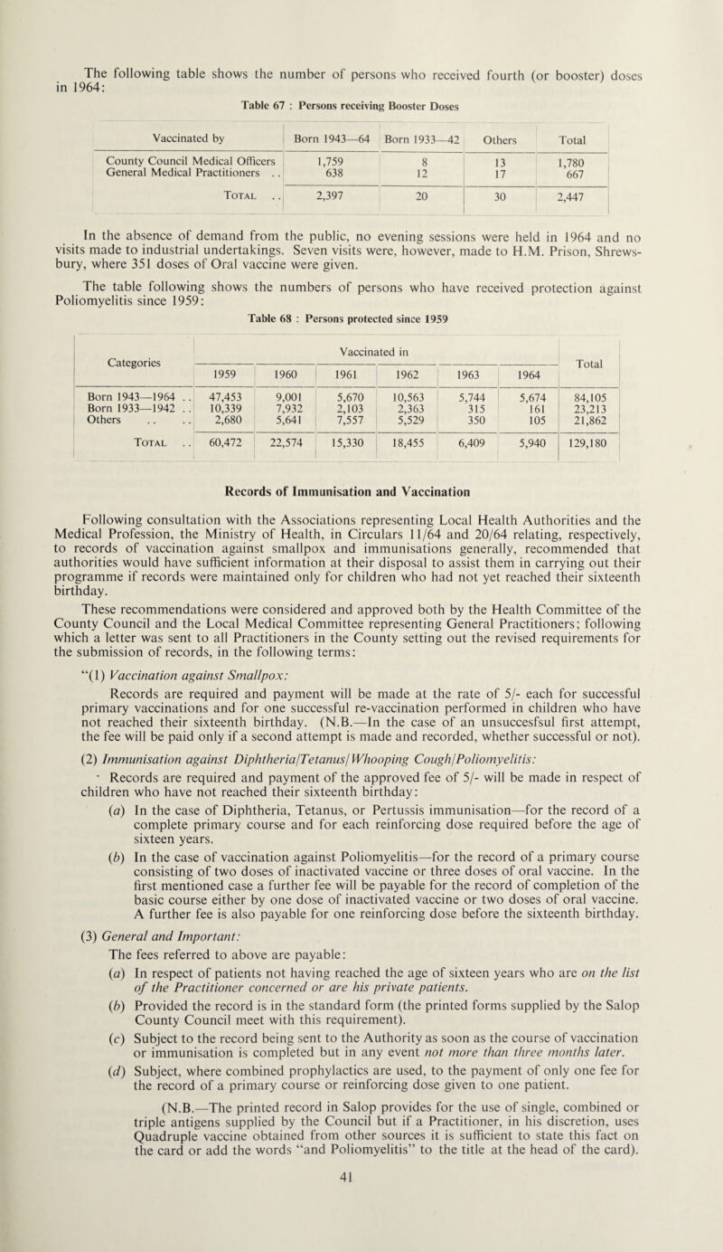 The following table shows the number of persons who received fourth (or booster) doses in 1964: Table 67 : Persons receiving Booster Doses Vaccinated by Born 1943—64 Born 1933^2 Others Total County Council Medical Officers 1,759 i 8 13 1,780 General Medical Practitioners . . 638 12 17 667 Total 2,397 20 30 2,447 In the absence of demand from the public, no evening sessions were held in 1964 and no visits made to industrial undertakings. Seven visits were, however, made to H.M. Prison, Shrews¬ bury, where 351 doses of Oral vaccine were given. The table following shows the numbers of persons who have received protection against Poliomyelitis since 1959: Table 68 : Persons protected since 1959 Categories Vaccinated in Total 1959 1960 1961 1962 1963 1964 Born 1943—1964 . . Born 1933—1942 . . Others 47,453 10,339 2,680 9,001 7,932 5,641 5,670 2,103 7,557 10,563 2,363 5,529 5,744 315 350 5,674 161 105 84,105 23,213 21,862 Total 60,472 22,574 15,330 18,455 6,409 5,940 129,180 Records of Immunisation and Vaccination Following consultation with the Associations representing Local Health Authorities and the Medical Profession, the Ministry of Health, in Circulars 11/64 and 20/64 relating, respectively, to records of vaccination against smallpox and immunisations generally, recommended that authorities would have sufficient information at their disposal to assist them in carrying out their programme if records were maintained only for children who had not yet reached their sixteenth birthday. These recommendations were considered and approved both by the Health Committee of the County Council and the Local Medical Committee representing General Practitioners; following which a letter was sent to all Practitioners in the County setting out the revised requirements for the submission of records, in the following terms: “(1) Vaccination against Smallpox: Records are required and payment will be made at the rate of 5/- each for successful primary vaccinations and for one successful re-vaccination performed in children who have not reached their sixteenth birthday. (N.B.—In the case of an unsuccesfsul first attempt, the fee will be paid only if a second attempt is made and recorded, whether successful or not). (2) Immunisation against DiphtlierialTetanusI Whooping CoughjPoliomyelitis: • Records are required and payment of the approved fee of 5/- will be made in respect of children who have not reached their sixteenth birthday: {a) In the case of Diphtheria, Tetanus, or Pertussis immunisation—for the record of a complete primary course and for each reinforcing dose required before the age of sixteen years. {b) In the case of vaccination against Poliomyelitis—for the record of a primary course consisting of two doses of inactivated vaccine or three doses of oral vaccine. In the first mentioned case a further fee will be payable for the record of completion of the basic course either by one dose of inactivated vaccine or two doses of oral vaccine. A further fee is also payable for one reinforcing dose before the sixteenth birthday. (3) General and Important: The fees referred to above are payable: {a) In respect of patients not having reached the age of sixteen years who are on the list of the Practitioner concerned or are his private patients. (b) Provided the record is in the standard form (the printed forms supplied by the Salop County Council meet with this requirement). (c) Subject to the record being sent to the Authority as soon as the course of vaccination or immunisation is completed but in any event not more than three months later. (d) Subject, where combined prophylactics are used, to the payment of only one fee for the record of a primary course or reinforcing dose given to one patient. (N.B.—The printed record in Salop provides for the use of single, combined or triple antigens supplied by the Council but if a Practitioner, in his discretion, uses Quadruple vaccine obtained from other sources it is sufficient to state this fact on the card or add the words “and Poliomyelitis” to the title at the head of the card).