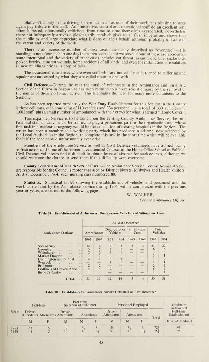 Staff.—Not only in the driving sphere but in all aspects of their work it is pleasing to once again pay tribute to the staff. Administrative, control and operational staff do an excellent job; often harassed, occasionally criticised, from time to time themselves exasperated, nevertheless there not infrequently arrives a glowing tribute which gives us all fresh impetus and shows that the public by and large appreciate what is done on their behalf, although probably unaware of the extent and variety of the work. There is an increasing number of those cases laconically described as “overdose”—it is startling to note four such in one day in an area such as that we serve. Some of these are accidental, some intentional and the variety of other cases includes cut throat, assault, dog bite, snake bite, poison berries, gunshot wounds, home accidents of all kinds, and even the installation of escalators in new buildings brings its crop of falls. The occasional case arises where even staff who are inured if not hardened to suffering and squalor are nauseated by what they are called upon to deal with. Civil Defence.—During the year the total of volunteers in the Ambulance and First Aid Section of the Corps in Shropshire has been reduced to a more realistic figure by the removal of the names of those no longer active. This highlights the need for many more volunteers to the Section. As has been reported previously the War Duty Establishment for this Section in the County is three columns, each consisting of 110 vehicles and 334 personnel, i.e. a total of 330 vehicles and 1,002 staff, plus a small number of ambulances with their crews for what is termed “Home Cover”. This expanded Service is to be built upon the existing County Ambulance Service, the pro¬ fessional staff of which must be trained to play a prominent part in the organisation and whose first task in a nuclear emergency would be the evacuation of existing hospitals in the Region. The writer has been a member of a working party which has produced a scheme, now accepted by the Loeal Authorities in the Region, to complete this task in the short time which will be available for it if the need should unfortunately ever arise. Members of the whole-time Service as well as Civil Defence volunteers have trained locally as Instructors and some of the former have attended Courses at the Home Office School at Falfield. Civil Defence volunteers find it difficult to obtain leave of absence for such courses, although we should welcome the chance to send them if this difficulty were overcome. County Council Owned Health Service Cars.—The Ambulance Service Central Administration are responsible for the Council’s motor cars used by District Nurses, Midwives and Health Visitors. At 31st December, 1964, such nursing cars numbered 80. Statistics.—Statistical tables showing the establishment of vehicles and personnel and the work carried out by the Ambulance Service during 1964, with a comparison with the previous year or years, are set out in the following pages. W. WALKER, County Ambulance Officer. Table 69 : Establishment of Ambulances, Dual-purpose Vehicles and Sitting-case Cars At 31st December Dual-purpose Sitting-case Total Ambulance Stations Ambulances Vehicles Cars Vehicles 1963 1964 1963 1964 1963 1964 1963 1964 Shrewsbury .. 14 14 4 5 5 3 23 22 Oswestry 5 5 1 1 — — 6 6 Whitchurch .. 2 2 1 1 — -- 3 3 Market Drayton 1 1 — — — — 1 1 Donnington and Shifnal 4 4 3 5 — — 7 9 Wenlock — — 1 1 — — 1 1 Bridgnorth 2 2 — — — — 2 2 Ludlow and Craven Arms .. 4 4 2 1 — 1 6 6 Bishop’s Castle 1 1 — -- — — 1 Total 33 33 12 14 5 4 50 51 Table 70 : Establishment of Ambulance Service Personnel on 31st December Year Part-time Full-time (in terms of full-time) Personnel Employed Driver- Driver- Attendants Attendants Attendants Attendants Driver- Attendants Attendants M F M M F M M F Total Maximum Authorised Full-time Establishment Driver-Attendants i 1963 47 5 9 3i 8 56 3f 13 72i 95 1964 48 5 10 4 8f 58 4 13f 1 75f 95