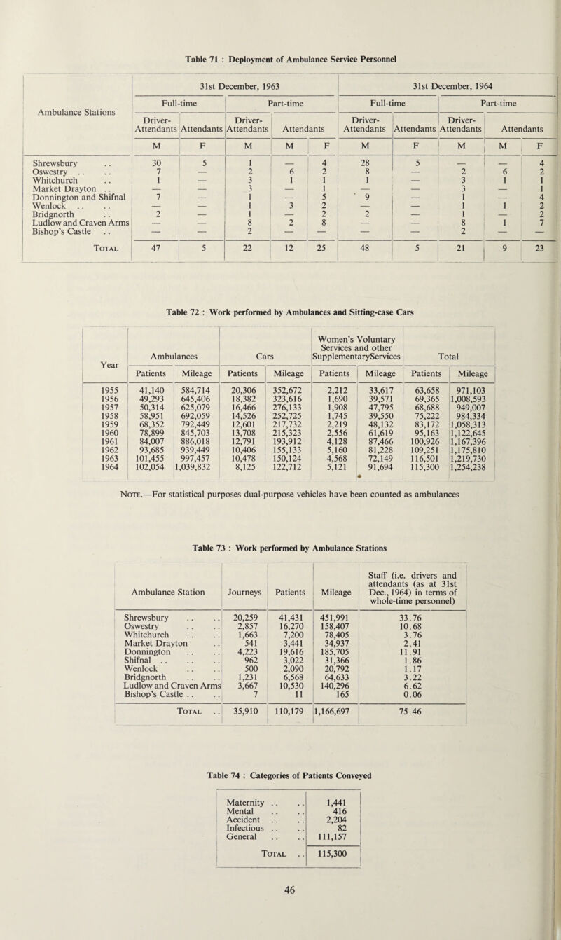 Table 71 : Deployment of Ambulance Service Personnel 31st December, 1963 31st December, 1964 Full-time Part-time Full-time Part-time Ambulance Stations 1 Driver- ! Driver- Driver- Driver- Attendants lAttendants Attendants Attendants Attendants Attendants Attendants Attendants i M F 1 M M F M F M M , F 1 Shrewsbury 30 5 1 — 4 28 5 — — 4 1 Oswestry .. 7 ' - 2 6 2 8 — 2 6 2 Whitchurch 1 — 3 1 1 1 — 3 1 1 Market Drayton .. — — 3 — 1 — ■—■ 3 — 1 Donnington and Shifnal 7 — 1 — 5 ■ 9 — 1 —- Wenlock _ _ 1 3 2 — — 1 1 2 Bridgnorth 2 — 1 — 2 2 — 1 — 2 Ludlow and Craven Arms - - 8 2 8 — — 8 1 7 Bishop’s Castle — — 2 — — — — 2 — Total 47 5 22 12 25 48 5 21 9 23 , Table 72 ; Work performed by Ambulances and Sitting-case Cars Women’s Voluntary Services and other Ambulances Cars SupplementaryServices Total Year Patients Mileage Patients Mileage Patients Mileage Patients Mileage 1955 41,140 584,714 20,306 352,672 2,212 33,617 63,658 971,103 1956 49,293 645,406 18,382 323,616 1,690 39,571 69,365 1,008,593 1957 50,314 625,079 16,466 276,133 1,908 47,795 68,688 949,007 1958 58,951 692,059 14,526 252,725 1,745 39,550 75,222 984,334 1959 68,352 792,449 12,601 217,732 2,219 48,132 83,172 1,058,313 1960 78,899 845,703 13,708 215,323 2,556 61,619 95,163 1,122,645 1961 84,007 886,018 12,791 193,912 4,128 87,466 100,926 1,167,396 1962 93,685 939,449 10,406 155,133 5,160 81,228 109,251 1,175,810 1963 101,455 997,457 10,478 150,124 4,568 72,149 116,501 1,219,730 1964 102,054 1,039,832 8,125 122,712 5,121 91,694 • 115,300 1,254,238 Note.—For statistical purposes dual-purpose vehicles have been counted as ambulances Table 73 : Work performed by Ambulance Stations Ambulance Station Journeys Patients Mileage Staff (i.e. drivers and attendants (as at 31st Dec., 1964) in terms of whole-time personnel) Shrewsbury 20,259 41,431 451,991 33.76 Oswestry 2,857 16,270 158,407 10.68 Whitchurch 1,663 7,200 78,405 3.76 Market Drayton 541 3,441 34,937 2.41 Donnington 4,223 19,616 185,705 11.91 Shifnal .. 962 3,022 31,366 1.86 Wenlock 500 2,090 20,792 1.17 Bridgnorth 1,231 6,568 64,633 3.22 Ludlow and Craven Arms 3,667 10,530 140,296 6.62 Bishop’s Castle .. 1 165 0.06 Total 35,910 110,179 1,166,697 75.46 1 Table 74 : Categories of Patients Conveyed Maternity .. 1,441 Mental 416 Accident 2,204 Infectious .. 82 General 111,157 Total 115,300