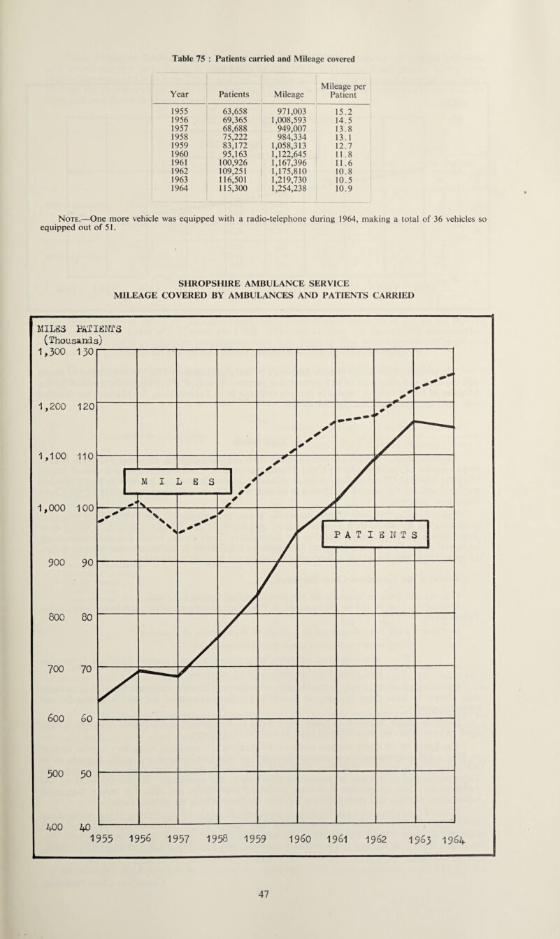 Table 75 : Patients carried and Mileage covered Year Patients Mileage Mileage per Patient 1955 63,658 971,003 15.2 1956 69,365 1,008,593 14.5 1957 68,688 949,007 13.8 1958 75,222 984,334 13.1 1959 83,172 1,058,313 12.7 I960 95,163 i 1,122,645 11.8 1961 100,926 1,167,396 11.6 1962 109,251 1,175,810 10.8 1963 116,501 1,219,730 10.5 1964 ’ 115,300 1 1,254,238 10.9 Note.—One more vehicle was equipped with a radio-telephone during 1964, making a total of 36 vehicles so equipped out of 51. SHROPSHIRE AMBULANCE SERVICE MILEAGE COVERED BY AMBULANCES AND PATIENTS CARRIED