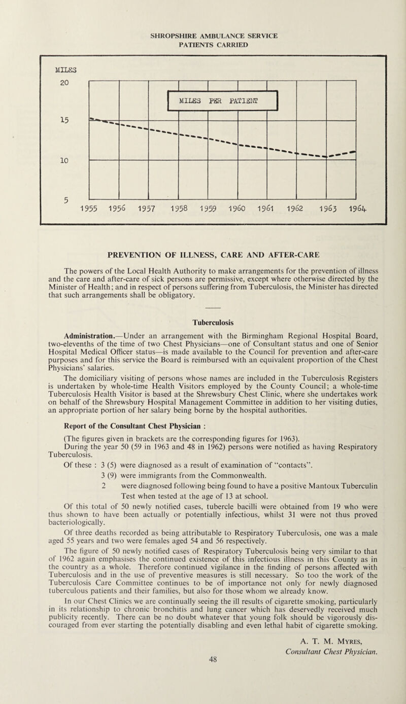 SHROPSHIRE AMBULANCE SERVICE PATIENTS CARRIED MILES 20 15 10 5 MILES PER PATIEMC — — — 1955 1956 1957 1958 1959 i960 1961 1962 1963 1964 PREVENTION OF ILLNESS, CARE AND AFTER-CARE The powers of the Local Health Authority to make arrangements for the prevention of illness and the care and after-care of sick persons are permissive, except where otherwise directed by the Minister of Health; and in respect of persons suffering from Tuberculosis, the Minister has directed that such arrangements shall be obligatory. Tuberculosis Administration.—Under an arrangement with the Birmingham Regional Hospital Board, two-elevenths of the time of two Chest Physicians—one of Consultant status and one of Senior Hospital Medical Officer status—is made available to the Council for prevention and after-care purposes and for this service the Board is reimbursed with an equivalent proportion of the Chest Physicians’ salaries. The domiciliary visiting of persons whose names are included in the Tuberculosis Registers is undertaken by whole-time Health Visitors employed by the County Council; a whole-time Tuberculosis Health Visitor is based at the Shrewsbury Chest Clinic, where she undertakes work on behalf of the Shrewsbury Hospital Management Committee in addition to her visiting duties, an appropriate portion of her salary being borne by the hospital authorities. Report of the Consultant Chest Physician : (The figures given in brackets are the corresponding figures for 1963). During the year 50 (59 in 1963 and 48 in 1962) persons were notified as having Respiratory Tuberculosis. Of these : 3 (5) were diagnosed as a result of examination of “contacts”. 3 (9) were immigrants from the Commonwealth. 2 were diagnosed following being found to have a positive Mantoux Tuberculin Test when tested at the age of 13 at school. Of this total of 50 newly notified cases, tubercle bacilli were obtained from 19 who were thus shown to have been actually or potentially infectious, whilst 31 were not thus proved bacteriologically. Of three deaths recorded as being attributable to Respiratory Tuberculosis, one was a male aged 55 years and two were females aged 54 and 56 respectively. The figure of 50 newly notified cases of Respiratory Tuberculosis being very similar to that of 1962 again emphasises the continued existence of this infectious illness in this County as in the country as a whole. Therefore continued vigilance in the finding of persons affected with Tuberculosis and in the use of preventive measures is still necessary. So too the work of the Tuberculosis Care Committee continues to be of importance not only for newly diagnosed tuberculous patients and their families, but also for those whom we already know. In our Chest Clinics we are continually seeing the ill results of cigarette smoking, particularly in its relationship to chronic bronchitis and lung cancer which has deservedly received much publicity recently. There can be no doubt whatever that young folk should be vigorously dis¬ couraged from ever starting the potentially disabling and even lethal habit of cigarette smoking. A. T. M. Myres, Consultant Chest Physician.
