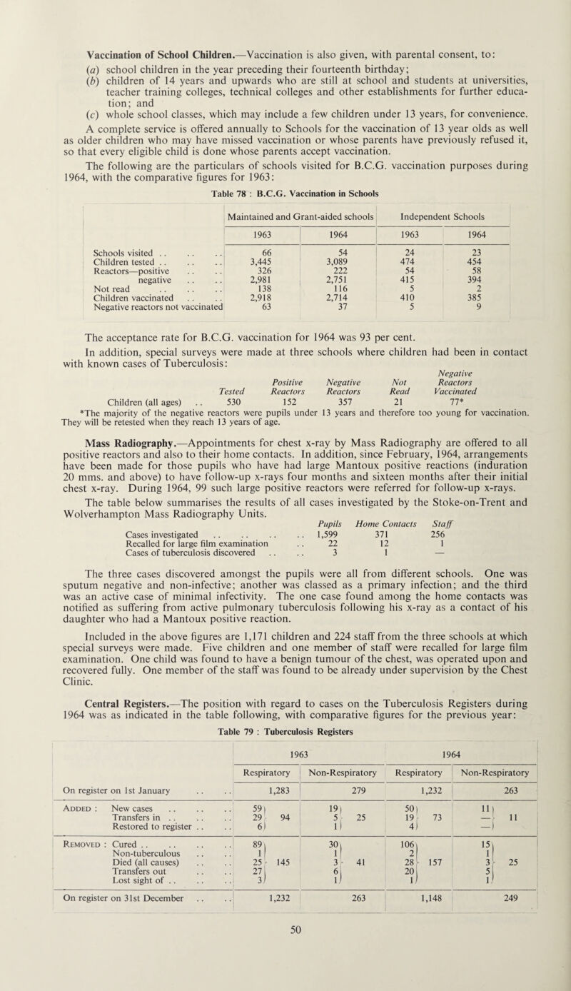 Vaccination of School Children.—Vaccination is also given, with parental consent, to: (a) school children in the year preceding their fourteenth birthday; (b) children of 14 years and upwards who are still at school and students at universities, teacher training colleges, technical colleges and other establishments for further educa¬ tion; and (c) whole school classes, which may include a few children under 13 years, for convenience. A complete service is offered annually to Schools for the vaccination of 13 year olds as well as older children who may have missed vaccination or whose parents have previously refused it, so that every eligible child is done whose parents accept vaccination. The following are the particulars of schools visited for B.C.G. vaccination purposes during 1964, with the comparative figures for 1963: Table 78 : B.C.G. Vaccination in Schools Maintained and Grant-aided schools Independent Schools 1963 1964 1963 1964 Schools visited .. 66 54 24 23 Children tested . . 3,445 3,089 474 454 Reactors—positive 326 222 54 58 negative 2,981 2,751 415 394 Not read 138 116 5 2 Children vaccinated 2,918 2,714 410 385 Negative reactors not vaccinated 63 37 5 9 The acceptance rate for B.C.G. vaccination for 1964 was 93 per cent. In addition, special surveys were made at three schools where children had been in contact with known cases of Tuberculosis: Negative Positive Negative Not Reactors Tested Reactors Reactors Read Vaccinated Children (all ages) .. 530 152 357 21 77* *The majority of the negative reactors were pupils under 13 years and therefore too young for vaccination. They will be retested when they reach 13 years of age. Mass Radiography.—Appointments for chest x-ray by Mass Radiography are offered to all positive reactors and also to their home contacts. In addition, since February, 1964, arrangements have been made for those pupils who have had large Mantoux positive reactions (induration 20 mms. and above) to have follow-up x-rays four months and sixteen months after their initial ehest x-ray. During 1964, 99 such large positive reactors were referred for follow-up x-rays. The table below summarises the results of all cases investigated by the Stoke-on-Trent and Wolverhampton Mass Radiography Units. Pupils Home Contacts Staff Cases investigated .. .. .. .. 1,599 371 256 Recalled for large film examination ..22 12 1 Cases of tuberculosis discovered .... 3 1 — The three cases discovered amongst the pupils were all from different schools. One was sputum negative and non-infective; another was classed as a primary infection; and the third was an active case of minimal infectivity. The one case found among the home contacts was notified as suffering from active pulmonary tuberculosis following his x-ray as a contact of his daughter who had a Mantoux positive reaction. Included in the above figures are 1,171 children and 224 staff from the three schools at which special surveys were made. Five children and one member of staff were recalled for large film examination. One child was found to have a benign tumour of the chest, was operated upon and recovered fully. One member of the staff was found to be already under supervision by the Chest Clinie. Central Registers.—The position with regard to cases on the Tuberculosis Registers during 1964 was as indicated in the table following, with comparative figures for the previous year: Table 79 : Tuberculosis Registers 1963 1964 Respiratory N on-Respiratory Respiratory Non-Respiratory On register on 1st January 1,283 279 1,232 263 Added : New cases 59) 19 50 11 Transfers in .. 29 94 5 25 19 73 — 11 Restored to register .. 6) 1 4 — P.EMOVED : Cured .. 891 30 106 15 Non-tuberculous 1 1 1 2 1 Died (all causes) 25 - 145 3 - 41 28 - 157 3 - 25 I Transfers out 271 6 20 5 1 Lost sight of .. 3) iJ iJ 1 On register on 31st December 1,232 263 1,148 249