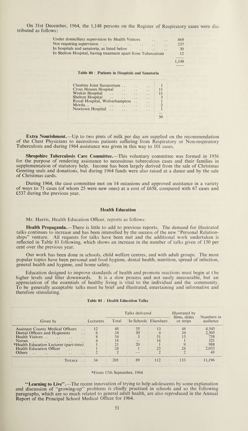 On 31st December, 1964, the 1,148 persons on the Register of Respiratory cases were dis¬ tributed as follows: Under domiciliary supervision by Health Visitors .. .. 869 Not requiring supervision . . .. . . .. .. .. 237 In hospitals and sanatoria, as listed below .. .. .. 30 In Shelton Hospital, having treatment apart from Tuberculosis 12 1,148 Table 80 : Patients in Hospitals and Sanatoria Cheshire Joint Sanatorium . . 1 Cross Houses Hospital 11 Wrekin Hospital 11 Shelton Hospital 3 Royal Hospital, Wolverhampton .. 1 Morda.. 2 Newtown Hospital .. 1 30 Extra Nourishment.—Up to two pints of milk per day are supplied on the recommendation of the Chest Physicians to necessitous patients suffering from Respiratory or Non-respiratory Tuberculosis and during 1964 assistance was given in this way to 101 cases. Shropshire Tuberculosis Care Committee.—This voluntary committee was formed in 1956 for the purpose of rendering assistance to necessitous tuberculous cases and their families in supplementation of statutory help. Income has been largely derived from the sale of Christmas Greeting seals and donations, but during 1964 funds were also raised at a dance and by the sale of Christmas cards. During 1964, the case committee met on 14 occasions and approved assistance in a variety of ways to 71 cases (of whom 25 were new ones) at a cost of £658, compared with 67 cases and £537 during the previous year. Health Education Mr. Harris, Health Education Officer, reports as follows: Health Propaganda.—There is little to add to previous reports. The demand for illustrated talks continues to increase and has been intensified by the success of the new “Personal Relation¬ ships” venture. All requests for talks have been met and the additional work undertaken is reflected in Table 81 following, which shows an increase in the number of talks given of 150 per cent over the previous year. Our work has been done in schools, child welfare centres, and with adult groups. The most popular topics have been personal and food hygiene, dental health, nutrition, spread of infection, general health and hygiene, and home safety. Education designed to improve standards of health and promote reactions must begin at the higher levels and filter downwards. It is a slow process and not easily measurable, but an appreciation of the essentials of healthy living is vital to the individual and the community. To be generally acceptable talks must be brief and illustrated, entertaining and informative and therefore stimulating. Table 81 : Health Education Talks Given by Talks delivered Illustrated by films, slides or strips Numbers in audience Lecturers Total In Schools Elsewhere Assistant County Medical Officers 12 48 35 13 48 4,543 Dental Officers and Hygienists 6 34 30 4 34 2,505 Health Visitors . . 8 54 3 51 15 758 Nurses 4 18 — 18 1 321 *Health Education Lecturer (part-time) 1 21 20 1 9 988 Health Education Officer 1 24 1 23 24 2,033 Others 1 2 2 — 2 2 48 Totals .. 34 201 89 112 133 11,196 *From 17th September, 1964 “Learning to Live”.—The recent innovation of trying to help adolescents by some explanation and discussion of “growing-up” problems is chiefly practised in schools and so the following paragraphs, which are so much related to general adult health, are also reproduced in the Annual Report of the Principal School Medical Officer for 1964.