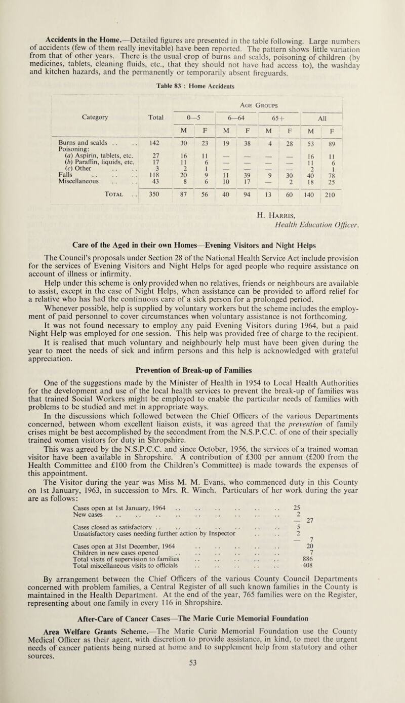 Accidents in the Home.—Detailed figures are presented in the table following. Large numbers of accidents (few of them really inevitable) have been reported. The pattern shows little variation from that of other years. There is the usual crop of burns and scalds, poisoning of children (by medicines, tablets, cleaning fluids, etc., that they should not have had access to), the washday and kitchen hazards, and the permanently or temporarily absent fireguards. Table 83 : Home Accidents Age Groups Category Total 0- -5 6- -64 65-f All ' M F M F M F M F ' Burns and scalds . . Poisoning; 142 30 23 19 38 4 28 53 89 ia) Aspirin, tablets, etc. 27 16 11 — — - - 16 11 {b) Paraffin, liquids, etc. 17 11 6 — — - - 11 6 (c) Other 3 2 1 — — _ _ 2 1 Falls . 118 20 9 11 39 9 i 30 40 78 Miscellaneous 43 8 6 10 17 — 2 18 25 Total 350 1 87 56 40 94 13 60 140 210 H. Harris, Health Education Officer. Care of the Aged in their own Homes—Evening Visitors and Night Helps The Council’s proposals under Section 28 of the National Health Service Act include provision for the services of Evening Visitors and Night Helps for aged people who require assistance on account of illness or infirmity. Help under this scheme is only provided when no relatives, friends or neighbours are available to assist, except in the case of Night Helps, when assistance can be provided to afford relief for a relative who has had the continuous care of a sick person for a prolonged period. Whenever possible, help is supplied by voluntary workers but the scheme includes the employ¬ ment of paid personnel to cover circumstances when voluntary assistance is not forthcoming. It was not found necessary to employ any paid Evening Visitors during 1964, but a paid Night Help was employed for one session. This help was provided free of charge to the recipient. It is realised that much voluntary and neighbourly help must have been given during the year to meet the needs of sick and infirm persons and this help is acknowledged with grateful appreciation. Prevention of Break-up of Families One of the suggestions made by the Minister of Health in 1954 to Local Health Authorities for the development and use of the local health services to prevent the break-up of families was that trained Social Workers might be employed to enable the particular needs of families with problems to be studied and met in appropriate ways. In the discussions which followed between the Chief Officers of the various Departments concerned, between whom excellent liaison exists, it was agreed that the prevention of family crises might be best accomplished by the secondment from the N.S.P.C.C. of one of their specially trained women visitors for duty in Shropshire. This was agreed by the N.S.P.C.C. and since October, 1956, the services of a trained woman visitor have been available in Shropshire. A contribution of £300 per annum (£200 from the Health Committee and £100 from the Children’s Committee) is made towards the expenses of this appointment. The Visitor during the year was Miss M. M. Evans, who commenced duty in this County on 1st January, 1963, in succession to Mrs. R. Winch. Particulars of her work during the year are as follows: Cases open at 1st January, 1964 .. .. .. .. .. .. 25 New cases .. .. .. .. .. .. .. .. .. 2 — 27 Cases closed as satisfactory .. .. .. .. .. .. .. 5 Unsatisfactory cases needing further action by Inspector .. .. 2 — 7 Cases open at 31st December, 1964 .. .. .. .. .. 20 Children in new cases opened .. .. .. .. .. .. 7 Total visits of supervision to families .. .. .. .. .. 886 Total miscellaneous visits to officials .. .. .. .. .. 408 By arrangement between the Chief Officers of the various County Council Departments concerned with problem families, a Central Register of all such known families in the County is maintained in the Health Department. At the end of the year, 765 families were on the Register, representing about one family in every 116 in Shropshire. After-Care of Cancer Cases—The Marie Curie Memorial Foundation Area Welfare Grants Scheme.—The Marie Curie Memorial Foundation use the County Medical Officer as their agent, with discretion to provide assistance, in kind, to meet the urgent needs of cancer patients being nursed at home and to supplement help from statutory and other sources.