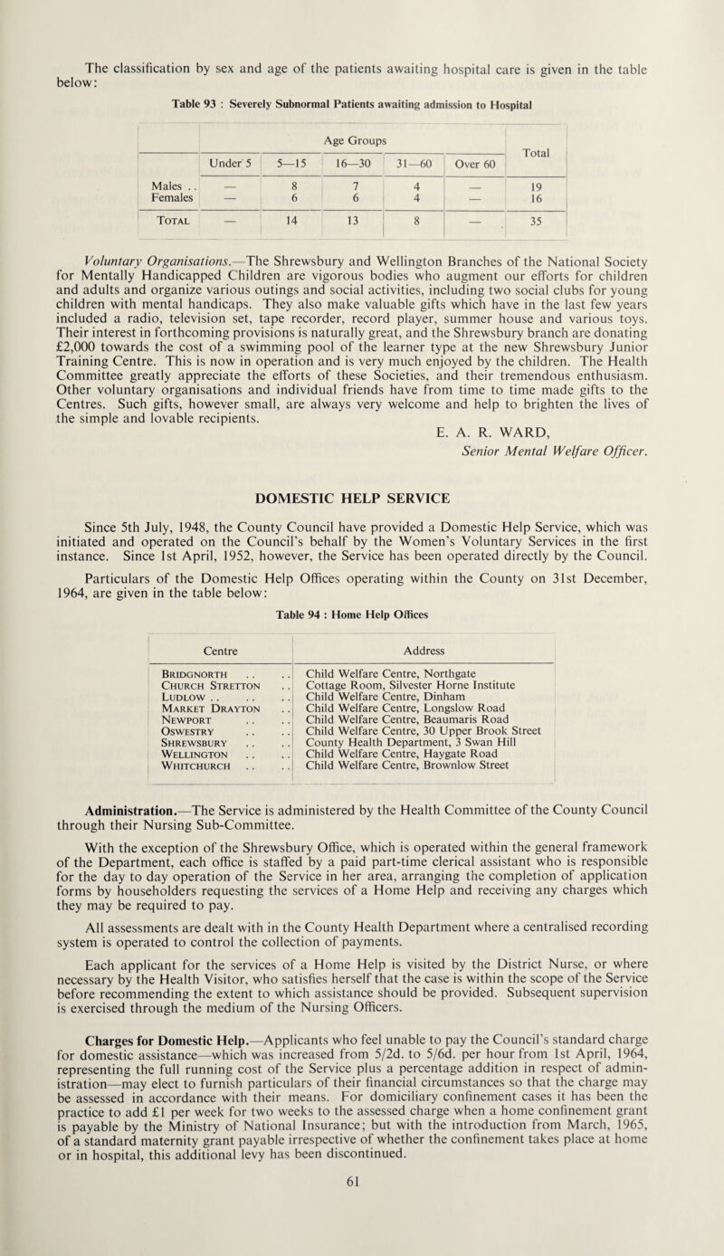 The classification by sex and age of the patients awaiting hospital care is given in the table below: Table 93 : Severely Subnormal Patients awaiting admission to Hospital Age Groups Total Males .. Females Under 5 5—15 16—30 31—60 Over 60 — 8 6 7 6 4 4 — 19 16 Total — 14 13 8 — 35 Voluntary Organisations.—The Shrewsbury and Wellington Branches of the National Society for Mentally Handicapped Children are vigorous bodies who augment our efforts for children and adults and organize various outings and social activities, including two social clubs for young children with mental handicaps. They also make valuable gifts which have in the last few years included a radio, television set, tape recorder, record player, summer house and various toys. Their interest in forthcoming provisions is naturally great, and the Shrewsbury branch are donating £2,000 towards the cost of a swimming pool of the learner type at the new Shrewsbury Junior Training Centre. This is now in operation and is very much enjoyed by the children. The Health Committee greatly appreciate the efforts of these Societies, and their tremendous enthusiasm. Other voluntary organisations and individual friends have from time to time made gifts to the Centres. Such gifts, however small, are always very welcome and help to brighten the lives of the simple and lovable recipients. E. A. R. WARD, Senior Mental Welfare Officer. DOMESTIC HELP SERVICE Since 5th July, 1948, the County Council have provided a Domestic Help Service, which was initiated and operated on the Council’s behalf by the Women’s Voluntary Services in the first instance. Since 1st April, 1952, however, the Service has been operated directly by the Council. Particulars of the Domestic Help Offices operating within the County on 31st December, 1964, are given in the table below: Table 94 : Home Help Offices 1 Centre Address Bridgnorth Church Stretton Ludlow. Market Drayton Newport Oswestry Shrewsbury Wellington Whitchurch Child Welfare Centre, Northgate Cottage Room, Silvester Horne Institute Child Welfare Centre, Dinham Child Welfare Centre, Longslow Road Child Welfare Centre, Beaumaris Road Child Welfare Centre, 30 Upper Brook Street County Health Department, 3 Swan Hill Child Welfare Centre, Haygate Road Child Welfare Centre, Brownlow Street Administration.—The Service is administered by the Health Committee of the County Council through their Nursing Sub-Committee. With the exception of the Shrewsbury Office, which is operated within the general framework of the Department, each office is staffed by a paid part-time clerical assistant who is responsible for the day to day operation of the Service in her area, arranging the completion of application forms by householders requesting the services of a Home Help and receiving any charges which they may be required to pay. All assessments are dealt with in the County Health Department where a centralised recording system is operated to control the collection of payments. Each applicant for the services of a Home Help is visited by the District Nurse, or where necessary by the Health Visitor, who satisfies herself that the case is within the scope of the Service before recommending the extent to which assistance should be provided. Subsequent supervision is exercised through the medium of the Nursing Officers. Charges for Domestic Help.—Applicants who feel unable to pay the Council’s standard charge for domestic assistance—which was increased from 5/2d. to 5/6d. per hour from 1st April, 1964, representing the full running cost of the Service plus a percentage addition in respect of admin¬ istration—may elect to furnish particulars of their financial circumstances so that the charge may be assessed in accordance with their means. For domiciliary confinement cases it has been the practice to add £1 per week for two weeks to the assessed charge when a home confinement grant is payable by the Ministry of National Insurance; but with the introduction from March, 1965, of a standard maternity grant payable irrespective of whether the confinement takes place at home or in hospital, this additional levy has been discontinued.