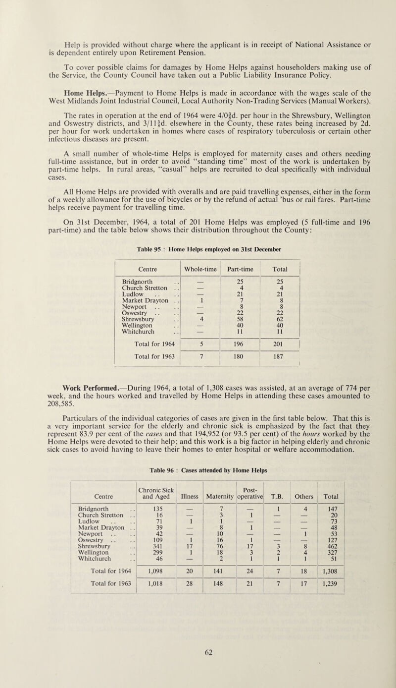 Help is provided without charge where the applicant is in receipt of National Assistance or is dependent entirely upon Retirement Pension. To cover possible claims for damages by Home Helps against householders making use of the Service, the County Council have taken out a Public Liability Insurance Policy. Home Helps.—Payment to Home Helps is made in accordance with the wages scale of the West Midlands Joint Industrial Council, Local Authority Non-Trading Services (Manual Workers). The rates in operation at the end of 1964 were 4/0|d. per hour in the Shrewsbury, Wellington and Oswestry districts, and 3/1 Ifd. elsewhere in the County, these rates being increased by 2d. per hour for work undertaken in homes where cases of respiratory tuberculosis or certain other infectious diseases are present. A small number of whole-time Helps is employed for maternity cases and others needing full-time assistance, but in order to avoid “standing time” most of the work is undertaken by part-time helps. In rural areas, “casual” helps are recruited to deal specifically with individual cases. All Home Helps are provided with overalls and are paid travelling expenses, either in the form of a weekly allowance for the use of bicycles or by the refund of actual ’bus or rail fares. Part-time helps receive payment for travelling time. On 31st December, 1964, a total of 201 Home Helps was employed (5 full-time and 196 part-time) and the table below shows their distribution throughout the County: Table 95 : Home Helps employed on 31st December Centre Whole-time Part-time Total Bridgnorth — 25 25 Church Stretton .. — 4 4 Ludlow — 21 21 Market Drayton .. 1 7 8 Newport — 8 8 Oswestry — 22 22 Shrewsbury 4 58 62 Wellington — 40 40 Whitchurch — 11 11 Total for 1964 5 196 201 Total for 1963 7 180 187 Work Performed.—During 1964, a total of 1,308 cases was assisted, at an average of 774 per week, and the hours worked and travelled by Home Helps in attending these cases amounted to 208,585. Particulars of the individual categories of cases are given in the first table below. That this is a very important service for the elderly and chronic sick is emphasized by the fact that they represent 83.9 per cent of the cases and that 194,952 (or 93.5 per cent) of the hours worked by the Home Helps were devoted to their help; and this work is a big factor in helping elderly and chronic sick cases to avoid having to leave their homes to enter hospital or welfare accommodation. Table 96 : Cases attended by Home Helps Centre Chronic Sick and Aged Illness Maternity Post¬ operative T.B. Others Total Bridgnorth 135 — 7 — 1 4 147 Church Stretton .. 16 — 3 1 — — 20 Ludlow 71 1 1 — — — 73 Market Drayton .. 39 — 8 1 — — 48 Newport 42 — 10 — — 1 53 Oswestry 109 1 16 1 — — 127 Shrewsbury 341 17 76 17 3 8 462 Wellington 299 1 18 3 2 4 327 Whitchurch 46 — 2 1 1 1 51 Total for 1964 1,098 20 141 24 7 18 1,308 Total for 1963 1,018 28 148 21 7 17 1,239