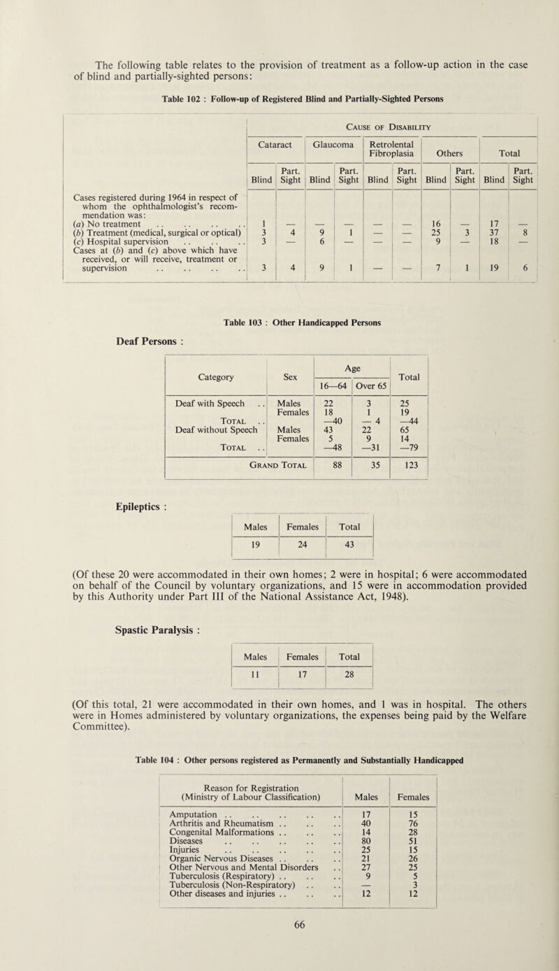 The following table relates to the provision of treatment as a follow-up action in the case of blind and partially-sighted persons: Table 102 : Follow-up of Registered Blind and Partially-Sighted Persons Cause of Disability Cataract Glaucoma Retrolental Fibroplasia Others Total Part. Part. Part. Part. Part. Blind Sight Blind Sight Blind Sight Blind Sight Blind Sight Cases registered during 1964 in respect of whom the ophthalmologist’s recom¬ mendation was: (a) No treatment 1 _ — ■- — — 16 — 17 — lb) Treatment (medical, surgical or optical) 3 4 9 1 — — 25 3 37 8 (c) Hospital supervision Cases at (Jb) and (c) above which have 3 — 6 — — — 9 — 18 — received, or will receive, treatment or supervision 3 4 9 1 — — 7 1 19 6 Table 103 : Other Handicapped Persons Deaf Persons : Category Sex Age Total 16—64 Over 65 Deaf with Speech Males 22 3 25 Females 18 1 19 Total -^0 — 4 —44 Deaf without Speech Males 43 22 65 Females 5 9 14 Total —48 —31 —79 Grand Total 88 35 123 Epileptics : Males Females Total 19 24 43 (Of these 20 were accommodated in their own homes; 2 were in hospital; 6 were accommodated on behalf of the Council by voluntary organizations, and 15 were in accommodation provided by this Authority under Part III of the National Assistance Act, 1948). Spastic Paralysis : Males j Females Total 11 i 17 i 28 (Of this total, 21 were accommodated in their own homes, and 1 was in hospital. The others were in Homes administered by voluntary organizations, the expenses being paid by the Welfare Committee). Table 104 ; Other persons registered as Permanently and Substantially Handicapped Reason for Registration (Ministry of Labour Classification) Males Females Amputation. 17 15 Arthritis and Rheumatism .. 40 76 Congenital Malformations .. 14 28 Diseases 80 51 Injuries . 25 15 Organic Nervous Diseases .. 21 26 Other Nervous and Mental Disorders 27 25 Tuberculosis (Respiratory) .. 9 5 Tuberculosis (Non-Respiratory) — 3 Other diseases and injuries .. 12 12
