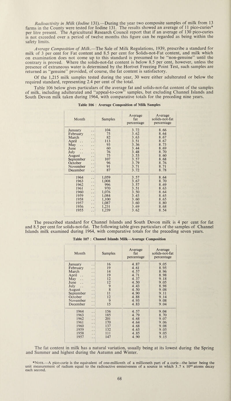 Radioactivity in Milk {Iodine 131).—During the year two composite samples of milk from 13 farms in the County were tested for Iodine 131. The results showed an average of 11 pico-curies* per litre present. The Agricultural Research Council report that if an average of 130 pico-curies is not exceeded over a period of twelve months this figure can be regarded as being within the safety limits. Average Composition of Milk.—The Sale of Milk Regulations, 1939, prescribe a standard for milk of 3 per cent for Fat content and 8.5 per cent for Solids-not-Fat content, and milk which on examination does not come up to this standard is presumed to be “non-genuine” until the contrary is proved. Where the solids-not-fat content is below 8.5 per cent, however, unless the presence of extraneous water is determined by the Hortvet Freezing Point Test, such samples are returned as “genuine” provided, of course, the fat content is satisfactory. Of the 1,215 milk samples tested during the year, 30 were either adulterated or below the required standard, representing 2.4 per cent of the total. Table 106 below gives particulars of the average fat and solids-not-fat content of the samples of milk, including adulterated and “appeal-to-cow” samples, but excluding Channel Islands and South Devon milk taken during 1964, with comparative totals for the preceding nine years. Table 106 : Average Composition of Milk Samples Month Samples Average fat percentage Average solids-not-fat percentage January 104 3.72 8.66 February 75 3.62 8.64 March 82 3.63 8.67 April .. 113 3.51 8.67 May .. 93 3.36 8.73 June .. 60 3.44 8.69 July .. 76 3.48 8.70 August 75 3.53 8.60 September 107 3.57 8.68 October 96 3.79 8.76 November 91 3.71 8.71 December 87 3.72 8.78 1964 1,059 3.57 8.64 1963 1,008 3.67 8.70 1962 996 3.57 8.69 1961 970 3.51 8.63 1960 1,076 3.50 8.64 1959 1,084 3.45 8.65 1958 1,100 3.60 8.65 1957 1,087 3.60 8.80 1956 1,231 3.69 8.68 1955 1,239 3.62 8.54 The prescribed standard for Channel Islands and South Devon milk is 4 per cent for fat and 8.5 per cent for solids-not-fat. The following table gives particulars of the samples of Channel Islands milk examined during 1964, with comparative totals for the preceding seven years. Table 107 : Channel Islands Milk—Average Composition Month Samples Average fat percentage Average solids-not-fat percentage January 16 4.87 9.05 February 19 4.61 8.95 March 14 4.57 8.96 April .. 19 4.71 8.98 May . . 12 4.37 9.18 June .. 12 4.50 9.05 July .. 9 4.43 8.98 August 8 4.50 9.08 i i September 11 4.90 9.11 October 12 4.88 9.14 November 9 4.93 9.08 December 15 4.83 9.04 i 1964 156 4.57 9.04 1963 185 4.79 8.70 1962 201 4.68 9.07 1961 170 4.64 9.06 1960 137 4.68 9.08 1959 132 4.65 9.05 i 1958 111 4.85 9.05 1957 I 147 4.90 9.15 The fat content in milk has a natural variation, usually being at its lowest during the Spring and Summer and highest during the Autumn and Winter. *Note.—A pico-curie is the equivalent of one-millionth of a millioneth part of a curie—the latter being the unit measurement of radium equal to the radioactive emissiveness of a source in which 3.7 x 10^® atoms decay each second.