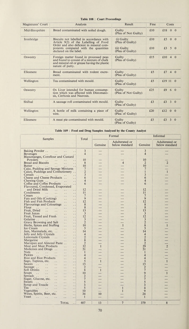 Table 108 : Court Proceedings Magistrates’ Court Analysis Result Fine Costs Mid-Shropshire Bread contaminated with soiled dough. Guilty (Plea of Not Guilty) £10 £18 0 0 Ironbridge Biscuits not labelled in accordance with Article 9(2) of the Labelling of Food Order and also deficient in mineral com- (i) Guilty (Plea of Guilty) £10 £5 0 0 ponents compared with the quantities declared on the label. (ii) Guilty (Plea of Guilty) ; £10 £3 5 0 Oswestry Foreign matter found in processed peas and found to consist of a mixture of chalk and mineral oil or grease having the plastic nature of putty. Guilty (Plea of Guilty) ' £15 1 £10 4 0 Ellesmere Bread contaminated with rodent excre¬ ment. Guilty (Plea of Guilty) £5 £7 4 0 Wellington Tea contaminated with mould. Guilty (Plea of Guilty) £5 £19 11 0 Oswestry Ox Liver intended for human consump¬ tion which was affected with Distomato- sis, Cirrhosis and Necrosis. Guilty (Plea of Not Guilty) £25 £9 6 0 Shifnal A sausage roll contaminated with mould. Guilty (Plea of Guilty) £3 £3 3 0 Wellington A bottle of milk containing a piece of wire. Guilty (Plea of Guilty) £20 £12 0 0 Ellesmere A meat pie contaminated with mould. Guilty (Plea of Guilty) £5 £3 3 0 Table 109 : Food and Drug Samples Analysed by the County Analyst Samples Total Formal Informal Genuine Adulterated or below standard Genuine Adulterated or below standard Baking Powder .. 3 — — 3 _ Beverages 4 _ — 4 — Blancmanges, Cornflour and Custard Powders 10 10 Bread and Biscuits 8 — 4 2 2 Butter 10 — --- 10 — Cake, Pudding and Sponge Mixtures 7 — _ 7 - i Cakes, Puddings and Confectionery .. 2 — — 1 1 Cereals .. 3 — — 3 — Cheese and Cheese Products .. 6 — — 6 — Chewing Gum .. 4 — — 4 — Coffee and Coffee Products .. 6 — — 6 — Flavoured, Condensed, Evaporated and Dried Milk 12 12 Condiments 11 — — 11 _ i Cream 7 — — 7 — Fats and Oils (Cooking) 9 — — 9 — Fish and Fish Products 12 — — 12 — Flavourings and Colourings .. 8 — — 8 -- Flour 8 — — 8 — Fruit, Dried 13 — — 13 — Fruit Juices 3 — — 3 — Fruit, Tinned and Fresh 12 — — 12 — Gelatine . . 3 — — 3 — Gravy Browning and Salt 2 — — 2 — ! Herbs, Spices and Stuffing 10 — 1 8 1 Ice Cream 5 — — 5 — Jam, Marmalade, etc. .. 14 — — 14 — Jelly and Jelly Crystals 4 — — 4 — Lemonade Crystals 2 — — 2 — Margarine 8 — — 8 — Marzipan and Almond Paste .. 2 — — 2 — Meat and Meat Products 32 1 — 29 2 Medicines and Drugs .. 51 — — 51 — Nuts 1 _ — 1 _ Pickles .. 4 _ _ 4 _ Rice and Rice Products 4 _ _ 4 _ Sago, Tapioca, etc. 5 1 — 3 1 Sauces 15 — — 15 — Sausage .. 2 — — 2 — Soft Drinks 8 1 — 7 _ j Soups 10 — — 9 1 Spreads .. 2 — — 2 — Sugar, Glucose, etc. 7 _ — 7 — Sweets 5 _ _ 5 _ Syrup and Treacle . 3 _ _ 3 _ Tea 5 — 1 4 — Vegetables 10 — 1 9 — Wines, Spirits, Beer, etc. 34 10 — 24 — Yeast 1 — — 1 — Total 407 13 7 379 8