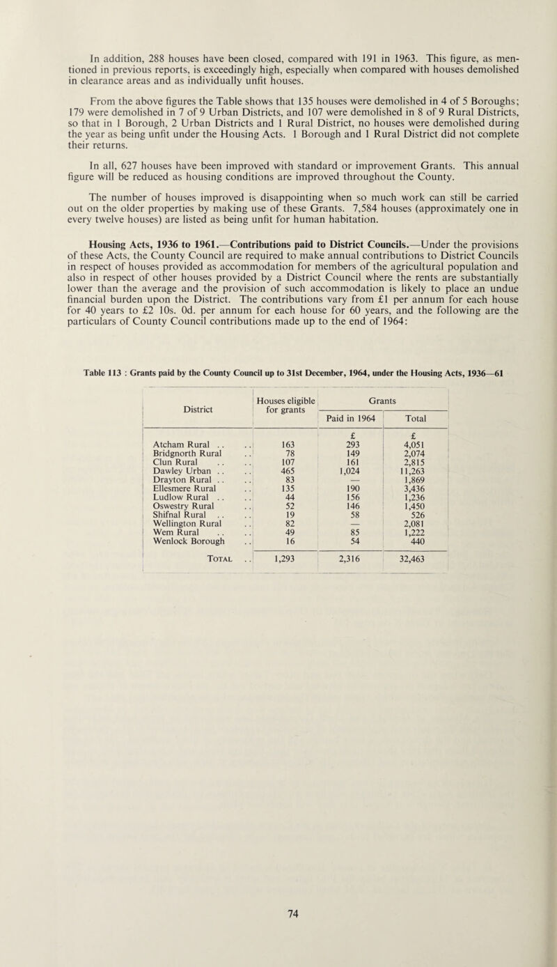 In addition, 288 houses have been closed, compared with 191 in 1963. This figure, as men¬ tioned in previous reports, is exceedingly high, especially when compared with houses demolished in clearance areas and as individually unfit houses. From the above figures the Table shows that 135 houses were demolished in 4 of 5 Boroughs; 179 were demolished in 7 of 9 Urban Districts, and 107 were demolished in 8 of 9 Rural Districts, so that in 1 Borough, 2 Urban Districts and 1 Rural District, no houses were demolished during the year as being unfit under the Housing Acts. 1 Borough and 1 Rural District did not complete their returns. In all, 627 houses have been improved with standard or improvement Grants. This annual figure will be reduced as housing conditions are improved throughout the County. The number of houses improved is disappointing when so much work can still be carried out on the older properties by making use of these Grants. 7,584 houses (approximately one in every twelve houses) are listed as being unfit for human habitation. Housing Acts, 1936 to 1961.—Contributions paid to District Councils.—Under the provisions of these Acts, the County Council are required to make annual contributions to District Councils in respect of houses provided as accommodation for members of the agricultural population and also in respect of other houses provided by a District Council where the rents are substantially lower than the average and the provision of such accommodation is likely to place an undue financial burden upon the District. The contributions vary from £1 per annum for each house for 40 years to £2 10s. Od. per annum for each house for 60 years, and the following are the particulars of County Council contributions made up to the end of 1964: Table 113 ; Grants paid by the County Council up to 31st December, 1964, under the Housing Acts, 1936—61 District Houses eligible for grants Grants Paid in 1964 Total £ £ Atcham Rural .. 163 293 4,051 Bridgnorth Rural 78 149 2,074 Clun Rural 107 161 2,815 Dawley Urban .. 465 1,024 11,263 Drayton Rural .. 83 — 1,869 Ellesmere Rural 135 190 3,436 Ludlow Rural .. 44 156 1,236 Oswestry Rural 52 146 1,450 Shifnal Rural 19 58 526 Wellington Rural 82 — 2,081 Wem Rural 49 85 1,222 Wenlock Borough 16 54 440 Total 1,293 2,316 32,463