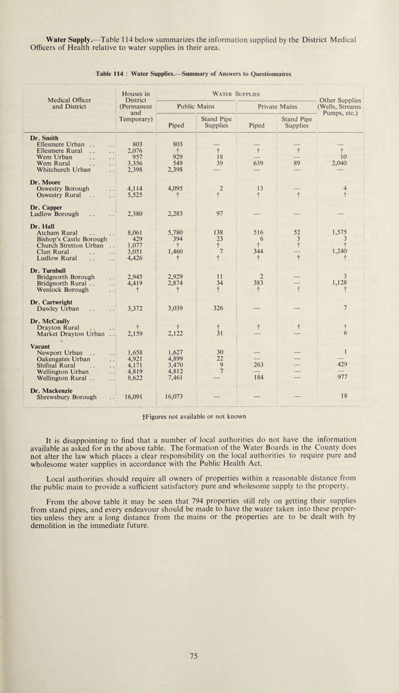 Water Supply.—Table 114 below summarizes the information supplied by the District Medical Officers of Health relative to water supplies in their area. Table 114 : Water Supplies.—Summary of Answers to Questionnaires Medical Officer and District Houses in District (Permanent and Temporary) Water Supplies Other Supplies (Wells, Streams Pumps, etc.) Public Mains Private Mains Piped Stand Pipe Supplies Piped Stand Pipe Supplies Dr. Smith Ellesmere Urban .. 803 803 — — — — Ellesmere Rural .. 2,076 t t t t t Wem Urban 957 929 18 — _ 10 Wem Rural 3,356 549 39 639 89 2,040 Whitchurch Urban 2,398 2,398 — — — — Dr. Moore Oswestry Borough 4,114 4,095 2 13 — 4 Oswestry Rural 5,525 t t t t t Dr. Capper Ludlow Borough 2,380 2,283 97 — — — Dr. Hall Atcham Rural 8,061 5,780 138 516 52 1,575 Bishop’s Castle Borough 429 394 23 6 3 3 Church Stretton Urban .. 1,077 t t t t t Clun Rural 3,051 1,460 7 344 — 1,240 Ludlow Rural 4,426 t t t t t Dr. Turnbull Bridgnorth Borough 2,945 2,929 11 2 — 3 Bridgnorth Rural .. 4,419 2,874 34 383 — 1,128 Wenlock Borough t t t t t t Dr. Cartwright Dawley Urban 3,372 3,039 326 — — 7 Dr. McCaully t t t Drayton Rural t t t Market Drayton Urban .. 2,159 2,122 31 — 6 Vacant Newport Urban .. 1,658 1,627 30 — — 1 Oakengates Urban 4,921 4,899 22 — — — Shifnal Rural 4,171 3,470 9 263 — 429 Wellington Urban 4,819 4,812 7 184 — 977 Wellington Rural .. 8,622 7,461 — — Dr. Mackenzie 18 Shrewsbury Borough 16,091 16,073 fFigures not available or not known It is disappointing to find that a number of local authorities do not have the information available as asked for in the above table. The formation of the Water Boards in the County does not alter the law which places a clear responsibility on the local authorities to require pure and wholesome water supplies in accordance with the Public Health Act. Local authorities should require all owners of properties within a reasonable distance from the public main to provide a sufficient satisfactory pure and wholesome supply to the property. From the above table it may be seen that 794 properties still rely on getting their supplies from stand pipes, and every endeavour should be made to have the water taken into these proper¬ ties unless they are a long distance from the mains or the properties are to be dealt with by demolition in the immediate future.