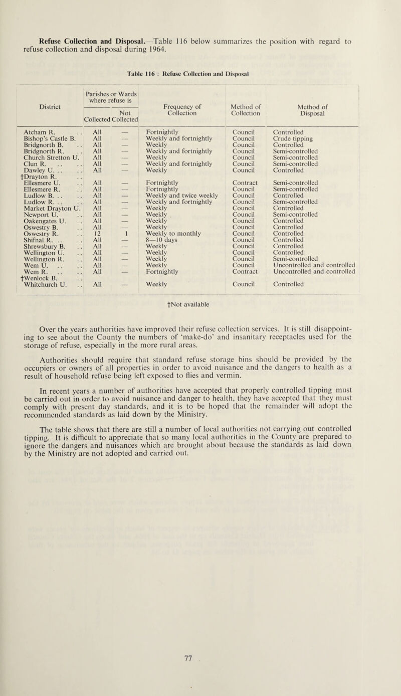 Refuse CoUection and Disposal.—Table 116 below summarizes the position with regard to refuse collection and disposal during 1964. Table 116 ; Refuse Collection and Disposal District Parishes or Wards where refuse is Frequency of Collection Method of Collection ! Method of Disposal Collected Not Collected Atcham R. All _ Fortnightly Council Controlled Bishop’s Castle B. All — Weekly and fortnightly Council Crude tipping Bridgnorth B. All — Weekly Council Controlled Bridgnorth R. All — Weekly and fortnightly Council Semi-controlled Church Stretton U. All — Weekly Council Semi-controlled Clun R. All — Weekly and fortnightly Council Semi-controlled Dawley U. .. All — Weekly Council Controlled fDrayton R. Ellesmere U. All — Fortnightly Contract Semi-controlled Ellesmere R. All — Fortnightly Council Semi-controlled Ludlow B. .. All — Weekly and twice weekly Council Controlled Ludlow R. . . All — Weekly and fortnightly Council Semi-controlled Market Drayton U. All — Weekly Council Controlled Newport U. All — Weekly Council Semi-controlled Oakengates U. All — Weekly Council Controlled Oswestry B. All — Weekly Council Controlled Oswestry R. 12 1 Weekly to monthly Council Controlled Shifnal R. . . All — 8—10 days Council Controlled Shrewsbury B. All — Weekly Council Controlled Wellington U. All _ Weekly Council Controlled Wellington R. All — Weekly Council Semi-controlled Wem U. All — Weekly Council Uncontrolled and controlled Wem R. All — Fortnightly Contract Uncontrolled and controlled fWenlock B. Whitchurch U. All — Weekly Council Controlled fNot available Over the years authorities have improved their refuse collection services. It is still disappoint¬ ing to see about the County the numbers of ‘make-do’ and insanitary receptacles used for the storage of refuse, especially in the more rural areas. Authorities should require that standard refuse storage bins should be provided by the occupiers or owners of all properties in order to avoid nuisance and the dangers to health as a result of household refuse being left exposed to flies and vermin. In recent years a number of authorities have accepted that properly controlled tipping must be carried out in order to avoid nuisance and danger to health, they have accepted that they must comply with present day standards, and it is to be hoped that the remainder will adopt the recommended standards as laid down by the Ministry. The table shows that there are still a number of local authorities not carrying out controlled tipping. It is difficult to appreciate that so many local authorities in the County are prepared to ignore the dangers and nuisances which are brought about because the standards as laid down by the Ministry are not adopted and carried out.