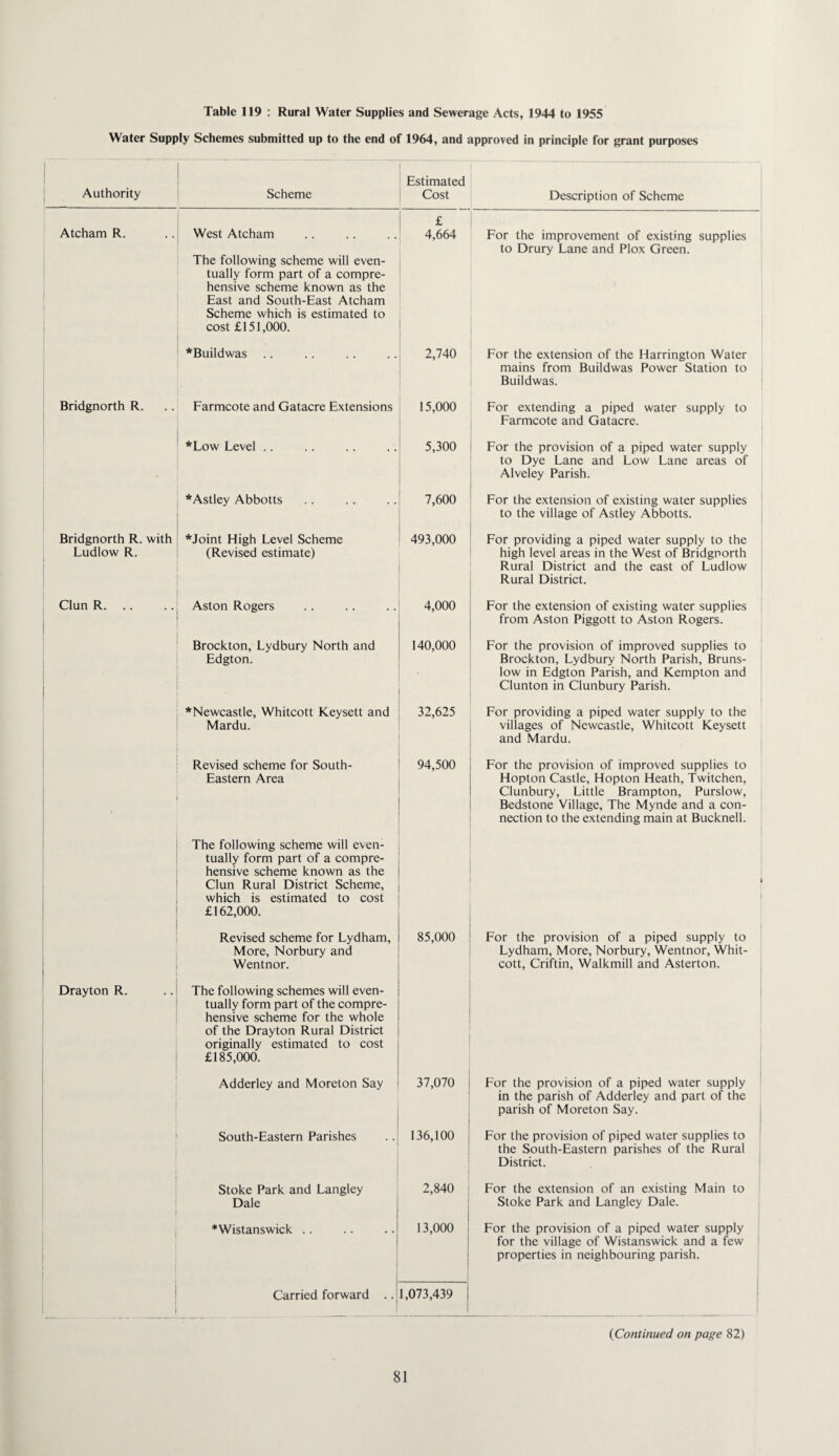 Water Supply Schemes submitted up to the end of 1964, and approved in principle for grant purposes Authority Scheme Estimated Cost Description of Scheme Atcham R. West Atcham The following scheme will even¬ tually form part of a compre¬ hensive scheme known as the East and South-East Atcham Scheme which is estimated to cost £151,000. £ 4,664 For the improvement of existing supplies to Drury Lane and Plox Green. *Buildwas 2,740 For the extension of the Harrington Water mains from Buildwas Power Station to Buildwas. Bridgnorth R. Farmcote and Gatacre Extensions 15,000 For extending a piped water supply to Farmcote and Gatacre. *Low Level .. 5,300 For the provision of a piped water supply to Dye Lane and Low Lane areas of Alveley Parish. *Astley Abbotts 7,600 For the extension of existing water supplies to the village of Astley Abbotts. Bridgnorth R. with Ludlow R. *Joint High Level Scheme (Revised estimate) 493,000 For providing a piped water supply to the high level areas in the West of Bridgnorth Rural District and the east of Ludlow Rural District. Clun R. Aston Rogers 4,000 For the extension of existing water supplies from Aston Piggott to Aston Rogers. Brockton, Lydbury North and Edgton. 140,000 For the provision of improved supplies to Brockton, Lydbury North Parish, Bruns- low in Edgton Parish, and Kempton and Clunton in Clunbury Parish. * Newcastle, Whitcott Keysett and Mardu. 32,625 For providing a piped water supply to the villages of Newcastle, Whitcott Keysett and Mardu. Revised scheme for South- Eastern Area 94,500 For the provision of improved supplies to Hopton Castle, Hopton Heath, Twitchen, Clunbury, Little Brampton, Purslow, Bedstone Village, The Mynde and a con¬ nection to the extending main at Bucknell. The following scheme will even¬ tually form part of a compre¬ hensive scheme known as the Clun Rural District Scheme, which is estimated to cost £162,000. ! Revised scheme for Lydham, More, Norbury and Wentnor. 85,000 For the provision of a piped supply to Lydham, More, Norbury, Wentnor, Whit¬ cott, Criftin, Walkmill and Asterton. Drayton R. The following schemes will even¬ tually form part of the compre¬ hensive scheme for the whole of the Drayton Rural District originally estimated to cost £185,000. Adderley and Moreton Say 37,070 For the provision of a piped water supply in the parish of Adderley and part of the parish of Moreton Say. South-Eastern Parishes 136,100 For the provision of piped water supplies to the South-Eastern parishes of the Rural District. Stoke Park and Langley Dale 2,840 For the extension of an existing Main to Stoke Park and Langley Dale. *Wistanswick .. 1 1 13,000 For the provision of a piped water supply for the village of Wistanswick and a few properties in neighbouring parish. 1 Carried forward .. j 1,073,439 ' {Continued on page 82) 4'