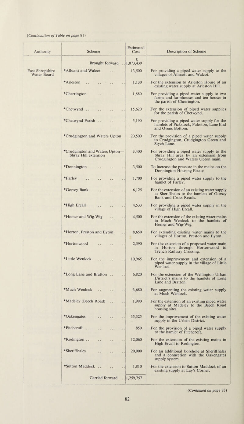 1 Authority Scheme Estimated Cost Description of Scheme Brought forward . . £ 1,073,439 East Shropshire Water Board *Allscott and Walcot 13,500 For providing a piped water supply to the ! villages of Allscott and Walcot. *Arleston 1,130 For the extension to Arleston House of an existing water supply at Arleston Hill. ! *Cherrington 1,880 For providing a piped water supply to two farms and farmhouses and ten houses in the parish of Cherrington. *Chetwynd . . 15,620 For the extension of piped water supplies for the parish of Chetwynd. *Chetwynd Parish .. 5,190 For providing a piped water supply for the ! hamlets of Pickstock, Puleston, Lane End and Ovens Bottom. *Crudgington and Waters Upton 20,500 For the provision of a piped water supply to Crudgington, Crudgington Green and Stych Lane. *Crudgington and Waters Upton— Shray Hill extension 3,400 For providing a piped water supply to the Shray Hill area by an extension from Crudgington and Waters Upton main. • *Donnington 3,500 To increase the pressure in the mains on the Donnington Housing Estate. ^Farley 1,700 For providing a piped water supply to the hamlet of Farley. *Gorsey Bank 6,125 For the extension of an existing water supply at Sheriffhales to the hamlets of Gorsey Bank and Cross Roads. *High Ercall 4,533 For providing a piped water supply in the village of High Ercall. *Homer and Wig-Wig 4,500 For the extension of the existing water mains in Much Wenlock to the hamlets of Homer and Wig-Wig. *Horton, Preston and Eyton 8,650 For extending existing water mains to the villages of Horton, Preston and Eyton. 1 i ' *Hortonwood 2,590 For the extension of a proposed water main in Horton through Hortonwood to Trench Railway Crossing. *Little Wenlock 10,965 For the improvement and extension of a piped water supply in the village of Little Wenlock *Long Lane and Bratton .. 6,820 For the extension of the Wellington Urban District’s mains to the hamlets of Long Lane and Bratton. *Much Wenlock 3,680 For augmenting the existing water supply at Much Wenlock. *Madeley (Beech Road) .. 1,990 For the extension of an existing piped water supply at Madeley to the Beech Road housing sites. *Oakengates 35,325 For the improvement of the existing water supply in the Urban District. *Pitchcroft .. 850 1 For the provision of a piped water supply to the hamlet of Pitchcroft. j *Rodington . . 12,060 For the extension of the existing mains in High Ercall to Rodington. *SheriflFhales 20,000 For an additional borehole at Sheriffhales and a connection with the Oakengates supply system. *Sutton Maddock .. 1,810 For the extension to Sutton Maddock of an existing supply at Lay’s Corner. Carried forward .. 1,259,757 1 {Continued on page 83)