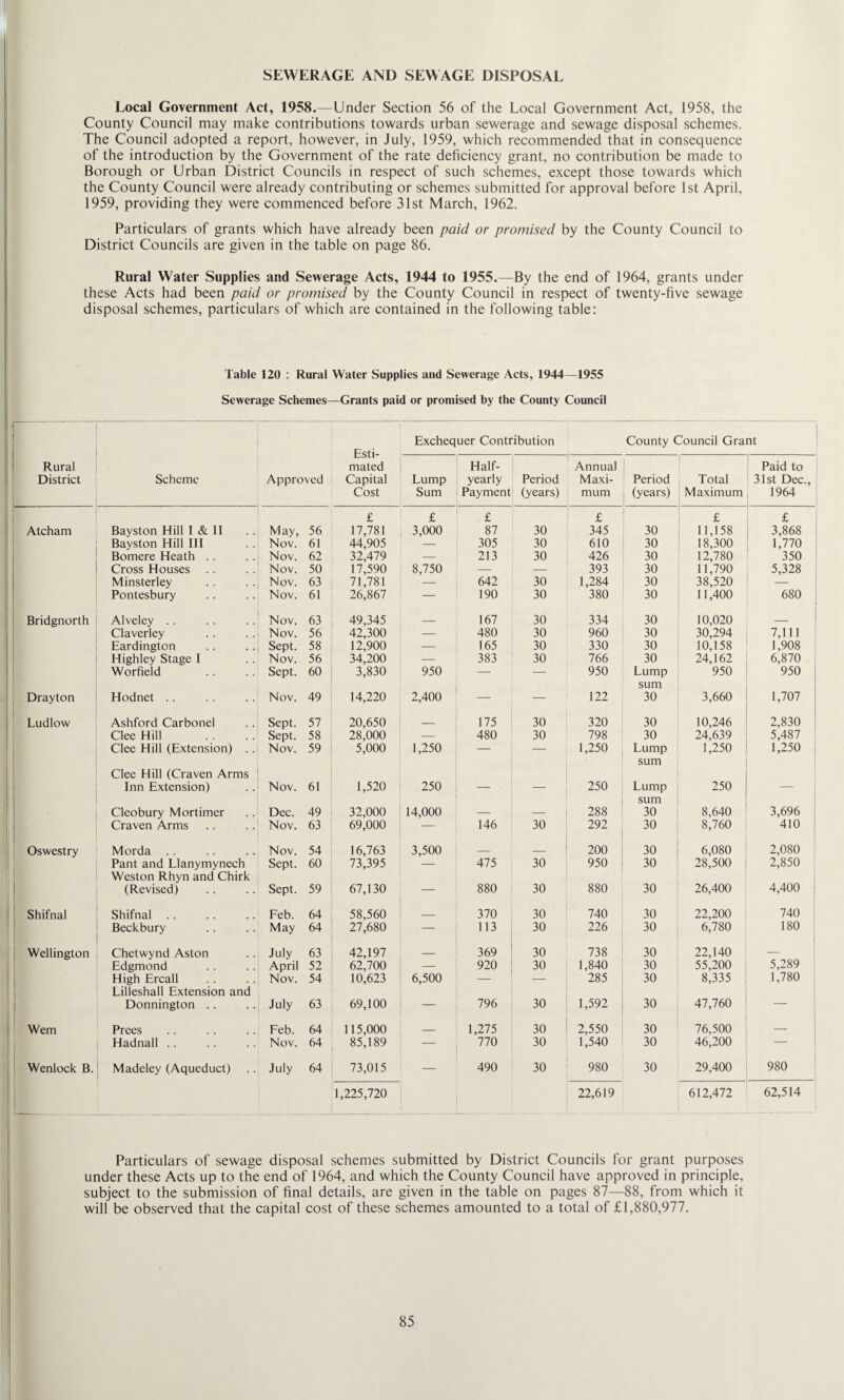 SEWERAGE AND SEWAGE DISPOSAL Local Government Act, 1958.—Under Section 56 of the Local Government Act, 1958, the County Council may make contributions towards urban sewerage and sewage disposal schemes. The Council adopted a report, however, in July, 1959, which recommended that in consequence of the introduction by the Government of the rate deficiency grant, no contribution be made to Borough or Urban District Councils in respect of such schemes, except those towards which the County Council were already contributing or schemes submitted for approval before 1st April, 1959, providing they were commenced before 31st March, 1962. Particulars of grants which have already been paid or promised by the County Council to District Councils are given in the table on page 86. Rural Water Supplies and Sewerage Acts, 1944 to 1955.—By the end of 1964, grants under these Acts had been paid or promised by the County Council in respect of twenty-five sewage disposal schemes, particulars of which are contained in the following table: Table 120 : Rural Water Supplies and Sewerage Acts, 1944—1955 Sewerage Schemes—Grants paid or promised by the County Council - Esti¬ mated Capital Cost Exchequer Contribution County Council Grant Rural District Scheme Approved Lump Sum Half- yearly Payment Period (years) Annual Maxi¬ mum Period (years) Total Maximum Paid to 31st Dec., 1964 Atcham Bayston Hill I & 11 May, 56 £ 17,781 £ 3,000 £ 87 30 £ 345 30 £ 11,158 £ 3,868 Bayston Hill 111 Nov. 61 44,905 — 305 30 610 30 18,300 1,770 Bomere Heath . . Nov. 62 32,479 — 213 30 426 30 12,780 350 Cross Houses Nov. 50 17,590 8,750 — — 393 30 11,790 5,328 Minsterley Nov. 63 71,781 642 30 1,284 30 38,520 — Pontesbury Nov. 61 26,867 — 190 30 380 30 11,400 680 Bridgnorth Alveley . . Nov. 63 49,345 — 167 30 334 30 10,020 — Claverley Nov. 56 42,300 — 480 30 960 30 30,294 7,111 Eardington Sept. 58 12,900 — 165 30 330 30 10,158 1,908 Highley Stage 1 Nov. 56 34,200 — 383 30 766 30 24,162 6,870 Worfield Sept. 60 3,830 950 — — 950 Lump 950 950 Drayton Hodnet . . Nov. 49 14,220 2,400 — — 122 sum 30 3,660 1,707 Ludlow Ashford Carbonel Sept. 57 20,650 _ 175 30 320 30 10,246 2,830 Clee Hill Sept. 58 28,000 — 480 30 798 30 24,639 5,487 Clee Hill (Extension) .. Nov. 59 5,000 1,250 — — 1,250 Lump 1,250 1,250 Clee Hill (Craven Arms Inn Extension) Nov. 61 1,520 250 250 sum Lump 250 ' Cleobury Mortimer Dec. 49 32,000 14,000 288 sum 30 8,640 3,696 Craven Arms Nov. 63 69,000 — 146 30 292 30 8,760 410 Oswestry Morda . . Nov. 54 16,763 3,500 _ 200 30 6,080 2,080 Pant and Llanymynech Sept. 60 73,395 — 475 30 950 30 28,500 2,850 Weston Rhyn and Chirk (Revised) Sept. 59 67,130 — 880 30 880 30 26,400 4,400 Shifnal Shifnal . . Feb. 64 58,560 _ 370 30 740 30 22,200 740 Beckbury May 64 27,680 — 113 30 226 30 6,780 180 Wellington Chetwynd Aston July 63 42,197 — 369 30 738 30 22,140 — Edgmond April 52 62,700 — 920 30 1,840 30 55,200 5,289 High Ercall Nov. 54 10,623 6,500 — — 285 30 8,335 1,780 Lilleshall Extension and Donnington .. July 63 69,100 796 30 1,592 30 47,760 — • Wem Prees Feb. 64 115,000 _ 1,275 30 2,550 30 76,500 — Hadnall .. Nov. 64 85,189 — 770 30 1,540 30 46,200 — i Wenlock B. Madeley (Aqueduct) July 64 73,015 — 490 30 980 30 29,400 980 1 ■ 1,225,720 22,619 612,472 62,514 Particulars of sewage disposal schemes submitted by District Councils for grant purposes under these Acts up to the end of 1964, and which the County Council have approved in principle, subject to the submission of final details, are given in the table on pages 87—88, from which it ^ will be observed that the capital cost of these schemes amounted to a total of £1,880,977.