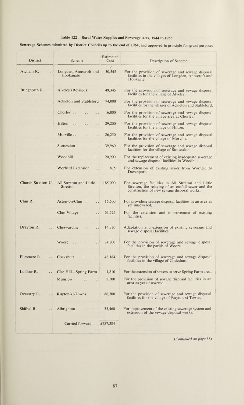 Sewerage Schemes submitted by District Councils up to the end of 1964, and approved in principle for grant purposes j ■ District Scheme 1 j Estimated Cost Description of Scheme i Atcham R. Longden, Annscroft and Hookagate £ 50,545 For the provision of sewerage and sewage disposal facilities in the villages of Longden, Annscroft and Hookgate Bridgnorth R. Alveley (Revised) 49,345 For the provision of sewerage and sewage disposal facilities for the village of Alveley. I 1 1 Ackleton and Stableford 74,000 ' For the provision of sewerage and sewage disposal facilities for the villages of Ackleton and Stableford. Chorley .. 16,000 For the provision of sewerage and sewage disposal facilities for the village area at Chorley. 1 Hilton 29,200 For the provision of sewerage and sewage disposal facilities for the village of Hilton. 1 1 Morville .. 26,250 For the provision of sewerage and sewage disposal facilities for the village of Morville. Stottesdon 39,960 For the provision of sewerage and sewage disposal facilities for the village of Stottesdon. Woodhill 20,900 For the replacement of existing inadequate sewerage and sewage disposal facilities in Woodhill. 1 1 1 Worfield Extension 875 For extension of existing sewer from Worfield to Davenport. Church Strctton U. 1 All Stretton and Little Stretton 185,000 For sewerage facilities in All Stretton and Little Stretton, the relaying of an outfall sewer and the construction of new sewage disposal works. 1 Clun R. Aston-on-Clun . . 15,500 For providing sewage disposal facilities in an area as yet unsewered. 1 Clun Village 63,525 For the extension and improvement of existing facilities. Drayton R. Cheswardine 14,830 Adaptation and extension of existing sewerage and sewage disposal facilities. Woore 24,200 For the provision of sewerage and sewage disposal facilities in the parish of Woore. Ellesmere R. Cockshutt 48,184 For the provision of sewerage and sewage disposal facilities in the village of Cockshutt. Ludlow R. Clee Hill—Spring Farm 1,810 For the extension of sewers to serve Spring Farm area. M unslow 5,500 For the provision of sewage disposal facilities in an area as yet unsewered. Oswestry R. Ruyton-xi-Towns 86,300 For the provision of sewerage and sewage disposal facilities for the village of Ruyton-xi-Towns. Shifnal R. Albrighton 35,460 1 For improvement of the existing sewerage system and extension of the sewage disposal works. Carried forward .. £787,384 I {Continued on page 88)