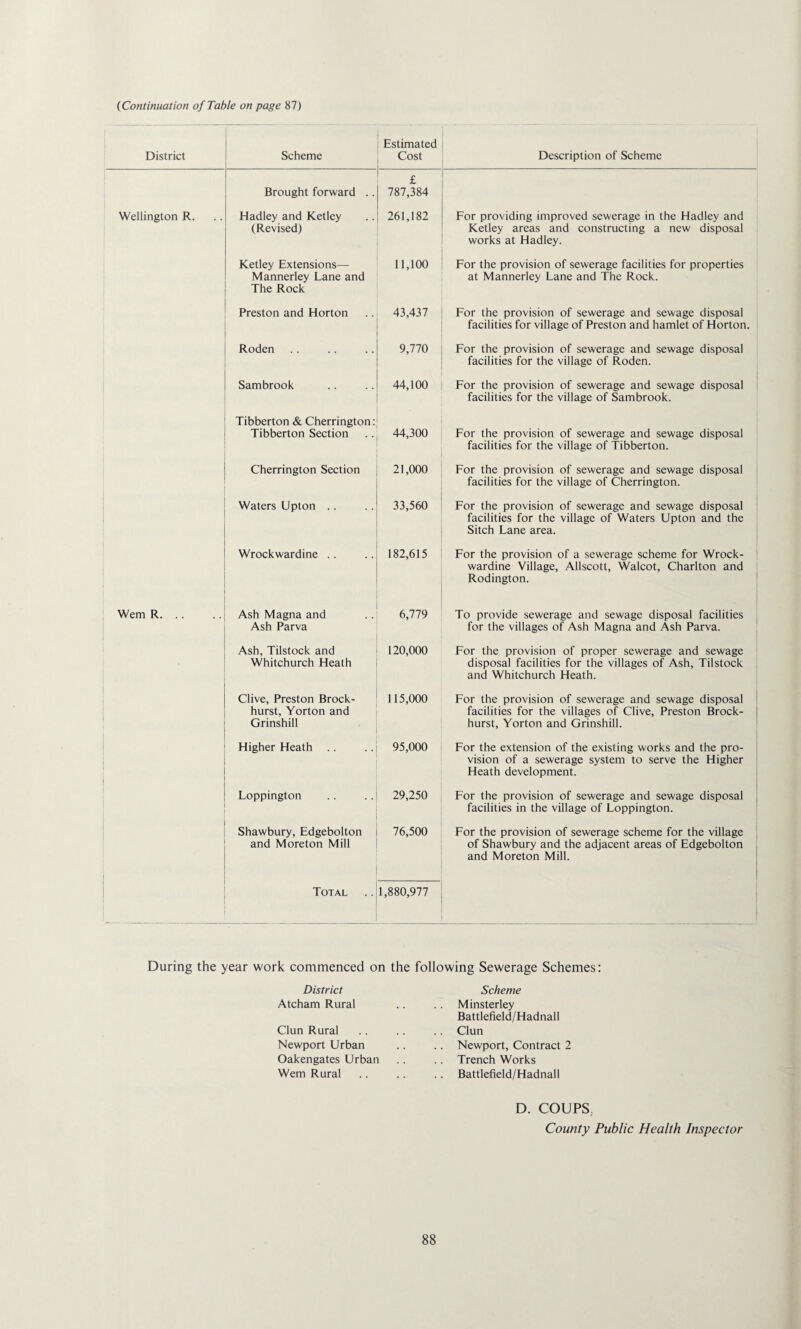 District Scheme Estimated Cost Description of Scheme Brought forward .. £ 787,384 Wellington R. Hadley and Ketley (Revised) 261,182 For providing improved sewerage in the Hadley and Ketley areas and constructing a new disposal works at Hadley. Ketley Extensions— Mannerley Lane and The Rock 11,100 For the provision of sewerage facilities for properties at Mannerley Lane and The Rock. Preston and Horton 43,437 For the provision of sewerage and sewage disposal facilities for village of Preston and hamlet of Horton. Roden 9,770 For the provision of sewerage and sewage disposal facilities for the village of Roden. Sambrook 44,100 For the provision of sewerage and sewage disposal facilities for the village of Sambrook. Tibberton & Cherrington: Tibberton Section 44,300 For the provision of sewerage and sewage disposal facilities for the village of Tibberton. Cherrington Section 21,000 For the provision of sewerage and sewage disposal facilities for the village of Cherrington. Waters Upton .. 33,560 For the provision of sewerage and sewage disposal facilities for the village of Waters Upton and the Sitch Lane area. Wrockwardine . . 182,615 For the provision of a sewerage scheme for Wrock¬ wardine Village, Allscott, Walcot, Charlton and Rodington. Wem R. . . Ash Magna and Ash Parva 6,779 To provide sewerage and sewage disposal facilities for the villages of Ash Magna and Ash Parva. Ash, Tilstock and Whitchurch Heath 120,000 For the provision of proper sewerage and sewage disposal facilities for the villages of Ash, Tilstock and Whitchurch Heath. 1 i i Clive, Preston Brock- hurst, Yorton and Grinshill 115,000 For the provision of sewerage and sewage disposal facilities for the villages of Clive, Preston Brock- hurst, Yorton and Grinshill. i ; 1 Higher Heath .. 95,000 For the extension of the existing works and the pro¬ vision of a sewerage system to serve the Higher Heath development. Loppington 29,250 For the provision of sewerage and sewage disposal facilities in the village of Loppington. Shawbury, Edgebolton and Moreton Mill 76,500 For the provision of sewerage scheme for the village of Shawbury and the adjacent areas of Edgebolton and Moreton Mill. Total 1,880,977 During the year work commenced on the following Sewerage Schemes: District Atcham Rural Clun Rural Newport Urban Oakengates Urban Wem Rural Scheme Minsterley Battlefield/Hadnall Clun Newport, Contract 2 Trench Works Battlefield/Hadnall D. COUPS, County Public Health Inspector