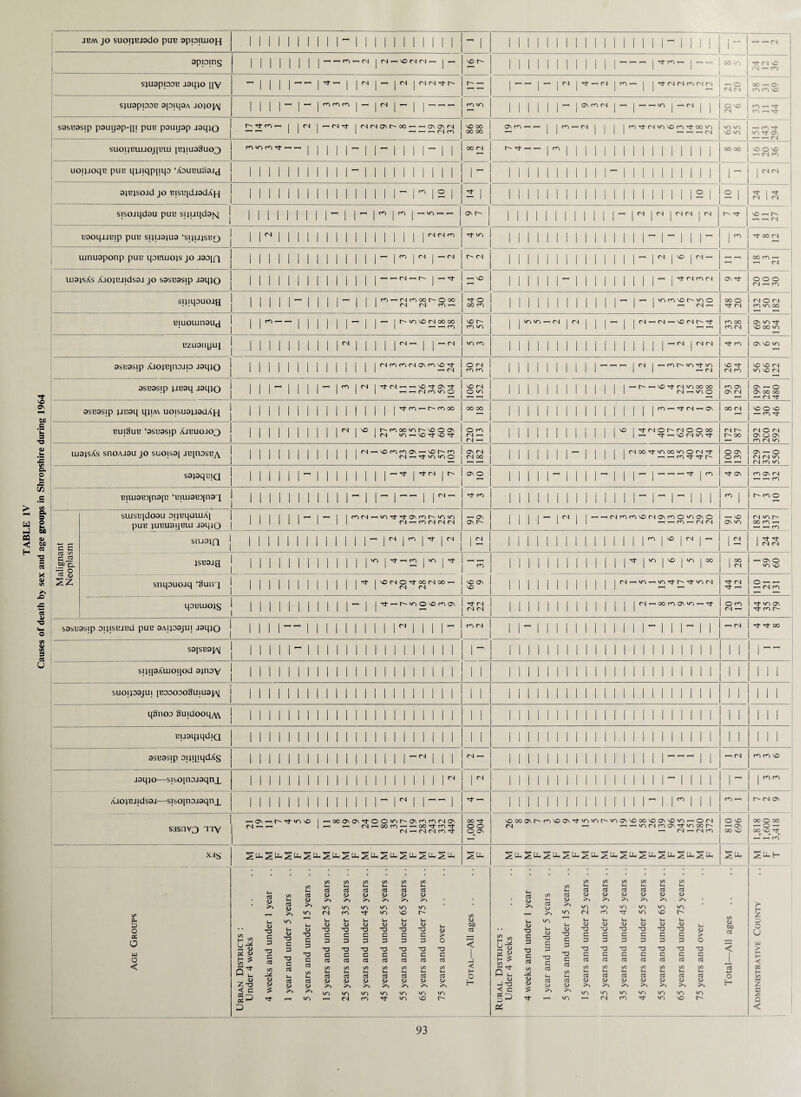 Causes of death by sex and age groups in Shropshire during 1964 sjuappoH apiqoA iO}opv[ sosnosip pguyop-pi pun pouyop joipo suoynujJoj[nui in}iu33uo3 ojnjsoad jo nisnydiodAH nooqaanip pun syuojua ‘syujsnf^ UlojsAs Aioji^iidsoj jo sssussip aomo sijiqouoia 1 (N ' (N m-^fNcnoor^Oco r- <N ^ o vN —' in m NO in o 00 O —' m Tf VO O NO (N I <N (N O fN VO r- uzuQiiyui 9si33sip Aaoi^iiiojfo jaqjo oscosip )j.^9q isipo cn I (N CN ' iNO'^ONrf NO r4 t NO (N in 00 oo m ON ON —( o (N Tf asnasip pnaq qqAv uoisuajaadAH (N ^ f<i fN «n LUQisAs snoAJOu JO suo;s9[ ii3[nosi3^ (N^'yDrnma\—.MDC^ro (N --H Tt v-1 O ON fN (N 00 fNOOTj-u-ioou^O(N'rl- ^ -rj- Tt O ON O rn sapqniQ '.i' (N ON O 0\ niUJ9nqn3[n ‘niuianqns'i (N ' •rf m c c C3 C ii .5}J c. nS S 2Z suisn[do9u oijnqauiAi pun junusynm aaqjQ cOfN^w^-^Tj-ONcnt^u^u^ CN m <N (N fN On ON r-- <N ^fNcnmNOcNONcnoinoNO ^ ^ m ^ (N (N NO ON in SIUQJQ <N fN fN fn I NO I <N <N jsBQja sniiouoaq ‘Suiri in I Tf ^ m I in I •rt I in I NO I in I 00 00 (N 1(013 UIOJS NO fN O 00 (N 00 ’ NO ON NO (NjT^in^in'^r-'^vncN fN| •^^r-*inONomoN (N <N <N fN^ooinoN'n^’^ O tn <N ON —« o (N (N in (N (n in m ON (N ^ ^ <n m o (N in oo (n ^ tn (N (N I ON O in NO ^ <N ro ^ m On ^ (n sasnasip ayisnand pun aAipaju[ aaqjo fN sa[snaj/^ syyaAuioqod ajnay m (N 1 (N Tf rf 00 suoipajuj [naaoaoSujuai/V qSnoa §uidooqA\ nuaqjqdiQ asnasip oqyiqdAs I (N (N . I (N joqjo—sjboiHDasqnx CN AiojBJjdsoj—s}so[noi9qnjL <N S3sav3 nv ^ On t'- Tt in NO fN —I ^ lOoONONTfOOinr-ONtntnrvJON I 1—1 <Ni—'oomi—'T—(00’rf(n'=:t <N ^ (N CnI m Tt 00 Tt o o O ON NOoooNr^<nNOON’^ininr''inONNOooNOONNOin^O<N <N ^ ^ in <N m ON Tt in 00 ^ <N 1-^ (N <n O NO 1— ON OO NO (n ro NO r- (N ON 00 o 00 — o — 00 vO ^ xas cr CU 3 O X O UJ O < i/i ^ U Z TO < c CQ —^ CtJ ^ D CO CO CO CO CO CO u. Ut Ui u u u u u u u u u Ui d d d d d U tJ c3 c3 p cd <u d dj dj dj dj a> dJ c3 <U C/) OJ D a> dJ <u (U dJ Ui (D >> >% >> >> (U >» >> cd >> in in in in in in C3 dj >> in in in in in in >• >N «n <N m Tt in NO r- >> in (N m in NO r- CO (L) W) P z in Ui u Ui u Ui u (U in Ui u u u u< u p a> <u dJ dJ dJ dJ dJ OX) u dJ <L> dJ •D <u dj Q <L> T? 'TO TO TO TO dJ 03 • • *0 u <u TO TO TO TO TO TO lU u c 3 T3 <u •o c C c c c C > c T3 c C C c c C > O c c 3 D T3 3 'TO D TO 3 T3 D 'TO O TO O 'TO < S <L> o “O c o c o P TO 3 TO P TO P TO 3 O 3 •o O 'TO < Ui > -o c c c c c c c 1 os 3^ TO c c c c c C c 1 a O c CJ c d d d d d d d (/) d (/3 < H > d c d c <0 c3 CO c3 CO C3 CO c3 CO C3 CO CO c3 (O < CC tx Ui u u U H Q u u u ■«-» H d d d d d 173 C3 o u u, C3 73 p d c3 o CO <i> o ci5 a> d <u (U dj >> <u >> dj >% dj dJ dj >, H (U J TO dJ 03 <L> d dj d) <U >> <1> >> dJ >, <o >> dj >> a> >> H z m in in in in in in < c os n 3 ^ >> >, in in m in in m in i in (N fn rt «n NO r- Tj- m I (N fO Tj- m VO r- Q (xi