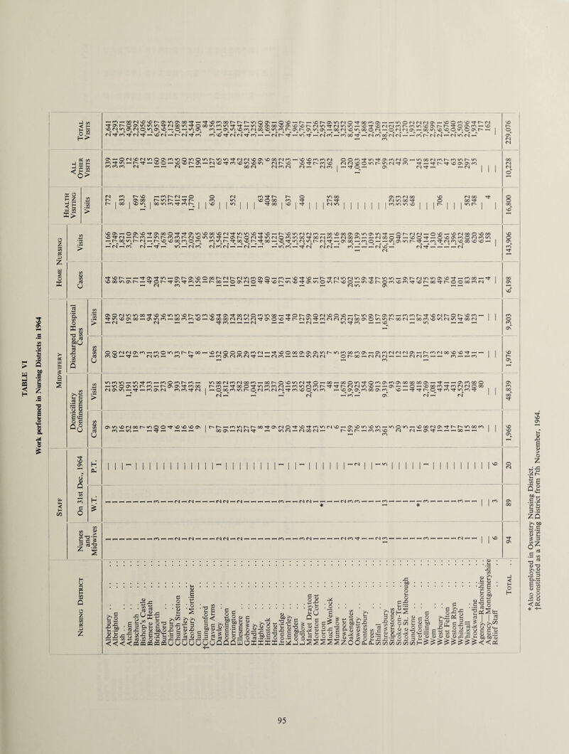 Work performed in Nursing Districts in 1964 i-J tn < fc H> Oi CO U UJ H <6> K 0 U C/B K> > Sn Hi s cd b ® S 52 0) gcU CO Un C OJ 0) S E O 0) *3 C S'S o c n o “u bi P-c < H VI VO Ov o u m C O c/3 C/5 U U c/3 U c/3 CCJ U H (X H c« « oo T3 5 |§l 2 i H O PS H CO O Z E3 PS D z <^^op^vovor'0>*/~>osoo^ (N <0^ JN^ >n ON VO rN^'^r^T-'ct'ri >/\ r-^C'fTl^ rn , --■^vomoor~-r't^>r300\-^0'0-Ht^-HV£3r~o\ir3fNO'^oofno\ — —5>oorj<S(NON — vooc^vo-Ntt^fS rOOO>r>m>r3rl-'':frt</^'OONOOVOONVO'Ot~'rvl>nTl-fN<r3>r3-^vO'rtvo<N<Nr/5r'm<r3VOaNr~r'TfOONrn—<vo ■^ON r0rt0\'/^v£)rn(N00vo>rNmr~-ONt~-0N<r30N^00(N'O‘r300OfN—Or'l<NO\—'OOinvovoomOONl^ t- r/5 m VO rf rf >ZTj^>-rfNrr<f>-^r/^oo'rt'r-r<N'rnoofsrrvf-^'^-^fnr~^rvrrX-^rf>Zr4^-^ '—I f/5 0\-HOfNVOr^<oOONro>nO>/^0>/^r'>oir>Ttrs|(NvoO\vooo(Nrr3- m >0■^ — VO oVO VO ON<N VO Tr m VO >r> VO rvi r'vo m CO ro (N >-H(N -H ,—1 00 (N <N ro (N < VO VO m m /N VO Tt m VO <N -H <N cn OOrn'^'/^'^ONm/NO' fNfNVOO'OI^'/^fN-N^TO O -H (0\ imoor^mt~'fn>r)r'>n rtt'-'^voONONm <N Tj- —I (N V00N-^O0NV0Tj-<3N00O5:r'rfOv'/^vO00VO<N'rt>r3ioV0Ttvo-Hr-'VOir3fN<Nm—HOOVOOOONONmONirvTj- — or^/NtN — OVO — V0r4000v000 vO-'i-fN — r^m-^v->r~fnror--fNVO>r3<OTt-HC7Nr^O»N-rr>r3<NOr'^vooO'rtoO(N(^ — <NOOf/N — —iCNOoOTt- — vOO'vt'-^OvOONf^^OcNf/^'/^ — r^ooirvr^cNi-Hr^vovooomom mv^i^Tfoovor^Tfoo — vo''^>r>tN<ot^<N'^^ONOO-^mO’— — vcNovv^r^Tt — f<3Tf(Nmvooovovo-H ^ r4 ^ fO <N •-H T^t ^ 10 ^ (N (N (S ^ ^ r4 ^-H ^ 10 ro ^(N rN <N ^ ^ ^ ,-h r4 vO ^ (nj ^ ^ ^ ^ (S ^ (N ^ 00 On ' -- OON(NO’^TfvOt^v^vOTtOv«oO*or-vOO’-^»0^r^Orn'Or^Ttvor*'OOTlT^OOoOf<i(N CNOr4*o»riooTt'Ovov-)‘r>'sor*-‘r)ro'OTtON'^oo<NOrn‘i^oo^Tfor-ONOfN^o^^r**«'^ovr^aNV-)^r^for^’^'sOr^r^or^^rn’ ■Tf»r>sooNoo^aN‘Of^^oofnm's0^vooooofN<Nu^(N^aNO^'^t^(N»/^Tfm(N(N(Nr4ooaNO‘/^‘/^r^oo<N^oof<i^»ri<N‘OTtoo(N ro ^ ^ ^ fN m ^ o^ r^i ro <N^ ^ <N ro *-h i—t i-h to fN <N O 00 ^ fN fN pi ^ ^ ^ <N tN ^ ^ ro r-( i—« ir>oorsif^(Noo<^^oor^O^*'^<S'^O^oO’^ooov^'^OroONmosoooooooN-^'^^^osmooo ^loo^Nv^r^r^^r^ONOs-^moo r^fn^TfooO’*^^f^ro(N^fn'/^(Nf^r^'^^r^<N<N<rivo—HO^'>ooom’^f<><N(NOoo fn(^Tt(N l^ooor^^nr^or^rocNfN^f^voo^/^rn ^'sOONONrnooosro vo^TfTj-r^O'^fOTtinmTj- r^i ’ (N as (N asv^^fSooi>iooO'^^'sOsoas i r^r^^f<sirir^r^ooTtasfNO’^^'^<^*/^rviso^aNSD»z^so‘ri — ioo»A-HsocofMosTfr^r^u^oof<i ff-i ^ to ^ I 00 Os ^ <N <N^ *r> (N T-H r4 00 <N ^ iri r-^ c<^ cn SO <N ^ ^^ ^ ^ 00 ^ ^ CO < (N SO ' (N ^ (N ’ ' ^ (N fS ' 1 (N < ^ CN (S ’ ( <S cn CO 1 (cn n ^ ’ < <N m ^ CN m ’ < CO ^ ^ ^ ^ <N ' , I I so SO r- os (N rN 00 <N fN SO O Os^ CO Tt as so CO O Os Os OS CO 00 00 Tj- SO so Os o (N .“: : ; ; .. . : : : ;: ; : : . ..(u • .b 2 c/2 JZ ^ C 0^0 C ■§ ^ Vi n O GO S-^'o c-^ <ii ^ E • 1 'I 'll -gc • • • • • -^ • • -sa 'I ■ ‘s 'b ■ ■ ■= ■ 'sl-g = 1 §c>^l‘i)fei>,>v-^-:2|g^Sgc^liat-S „|2g^5£§i) E|c|=:|i3iv^ ££'SaS’ig^32ai2ii = = 2«o O:^ o 3.2P.S o o.Sg^=20033S-^gg <<<<PQ'p3D3WP3UUUUUUUQQQwOEmKMj5i-u2!SSSSZOOcua.&nizi(Z!(ziiziiZ!f-'^^^^^^^^<‘<Cii H— ON oo Tj- ON < O H *Also employed in Oswestry Nursing District. tReconstituted as a Nursing District from 7th November, 1964.