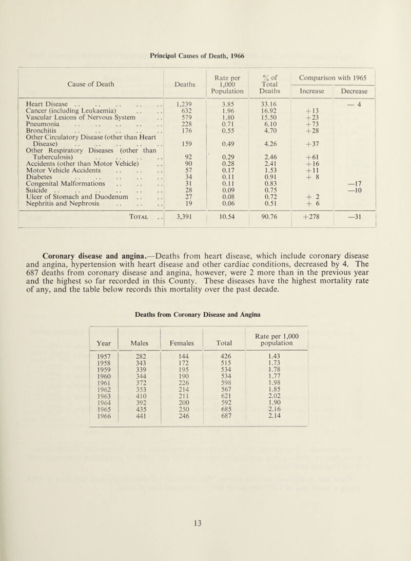 Principal Causes of Death, 1966 ! Cause of Death Deaths Rate per 1,000 Population %of Total Deaths Comparison with 1965 Increase Decrease ! ! Heart Disease . . 1,239 3.85 33.16 — 4 i Cancer (including Leukaemia) 632 1.96 16.92 + 13 Vascular Lesions of Nervous System 579 1.80 15.50 + 23 Pneumonia 228 0.71 6.10 + 73 Bronchitis 176 0.55 4.70 + 28 Other Circulatory Disease (other than Heart Disease) 159 0.49 4.26 + 37 Other Respiratory Diseases (other than Tuberculosis) 92 0.29 2.46 + 61 j Accidents (other than Motor Vehicle) 90 0.28 2.41 + 16 ' Motor Vehicle Accidents 57 0.17 1.53 + 11 Diabetes 34 0.11 0.91 + 8 1 Congenital Malformations 31 0.11 0.83 -17 Suicide . . 28 0.09 0.75 —10 Ulcer of Stomach and Duodenum 27 0.08 0.72 + 2 1 Nephritis and Nephrosis 19 0.06 0.51 + 6 Total 3,391 10.54 90.76 + 278 —31 Coronary disease and angina.—Deaths from heart disease, which include coronary disease and angina, hypertension with heart disease and other cardiac conditions, decreased by 4. The 687 deaths from coronary disease and angina, however, were 2 more than in the previous year and the highest so far recorded in this County. These diseases have the highest mortality rate of any, and the table below records this mortality over the past decade. Deaths from Coronary Disease and Angina Year Males Females Total Rate per 1,000 population 1957 282 144 426 1.43 1958 343 172 515 1.73 1959 339 195 534 1.78 1960 344 190 534 1.77 1961 372 226 598 1.98 1962 353 214 567 1.85 1963 410 211 621 2.02 1964 392 200 592 1.90 1965 435 250 685 2.16 1966 441 246 687 2.14