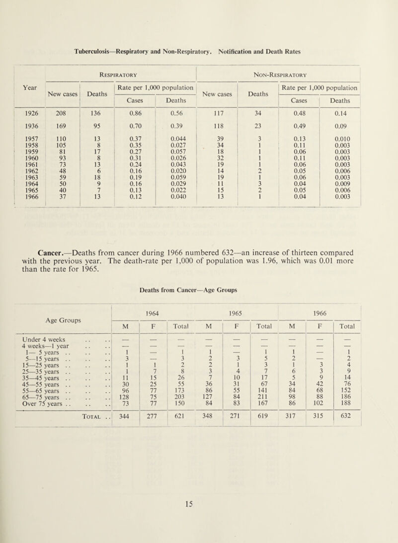 Tuberculosis—Respiratory and Non-Respiratory. Notification and Death Rates Respiratory Non-Respiratory i Year New cases Deaths Rate per 1,000 population New cases Deaths Rate per 1,000 population Cases Deaths Cases Deaths 1926 208 136 0.86 0.56 117 34 0.48 0.14 1936 169 95 0.70 0.39 118 23 0.49 0.09 1957 no 13 0.37 0.044 39 3 0.13 0.010 1958 105 8 0.35 0.027 34 1 0.11 0.003 1959 81 17 0.27 0.057 18 1 0.06 0.003 1960 93 8 0.31 0.026 32 1 0.11 0.003 1961 73 13 0.24 0.043 19 1 0.06 0.003 1962 48 6 0.16 0.020 14 2 0.05 0.006 1963 59 18 0.19 0.059 19 1 0.06 0.003 1964 50 9 0.16 0.029 11 3 0.04 0.009 1965 40 7 0.13 0.022 15 2 0.05 0.006 1966 37 13 0.12 0.040 13 1 0.04 0.003 Cancer.—Deaths from cancer during 1966 numbered 632—an increase of thirteen compared with the previous year. The death-rate per 1,000 of population was 1.96, which was 0.01 more than the rate for 1965. Deaths from Cancer—Age Groups Age Groups 1964 1965 1966 M F Total M F Total M F Total Under 4 weeks _ _ — — — — — — — 4 weeks—1 year ■-- —■ — — — — — — — 1— 5 years .. 1 — 1 1 — 1 1 — 1 5—15 years . . 3 -- 3 2 3 5 2 — 2 15—25 years . . 1 1 2 2 1 3 1 3 4 25—35 years .. 1 7 8 3 4 7 6 3 9 35—45 years . . 11 15 26 7 10 17 5 9 14 45—55 years . . 30 25 55 36 31 67 34 42 76 55—65 years .. 96 77 173 86 55 141 84 68 152 65—75 years .. 128 75 203 127 84 211 98 88 186 Over 75 years . . 73 77 150 84 83 167 86 102 188 Total .. 344 277 621 348 271 619 317 315 632