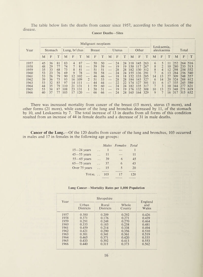 The table below lists the deaths from cancer since 1957, according to the location of the disease. Cancer Deaths—Sites Year Malignant neoplasm Leukaemia, aleukaemia Total Stomach Lung, br’chus Breast Uterus Other M F T M F T M F T M F T M F T M F T M F T 1957 45 36 81 83 4 87 _ 50 50 _ 24 24 118 145 263 6 5 11 252 264 516 1958 48 29 77 74 7 81 — 59 59 — 19 19 150 117 267 8 2 10 280 233 513 1959 35 33 68 73 8 81 — 51 51 — 28 28 182 130 312 8 4 12 298 254 552 I960 53 23 76 69 9 78 — 58 58 — 24 24 155 136 291 7 6 13 284 256 540 1961 53 26 79 90 12 102 — 46 46 — 18 18 152 133 285 14 13 27 309 248 557 1962 39 36 75 93 16 109 2 51 53 — 28 28 184 143 327 6 14 20 324 288 612 1963 53 32 85 97 14 111 — 44 44 — 22 22 174 127 301 11 6 17 335 245 580 1964 44 35 79 110 21 131 1 59 60 — 24 24 182 135 317 7 3 10 344 277 621 1965 53 34 87 108 23 131 1 50 51 — 19 19 176 132 308 10 13 23 348 271 619 1966 40 37 77 103 17 120 — 66 66 — 24 24 165 164 329 9 7 16 317 315 632 There was increased mortality from cancer of the breast (15 more), uterus (5 more), and other forms (21 more), while cancer of the lung and bronchus decreased by 11, of the stomach by 10, and Leukaemia by 7. The total increase of 13 in deaths from all forms of this condition resulted from an increase of 44 in female deaths and a decrease of 31 in male deaths. Cancer of the Lung.—Of the 120 deaths from cancer of the lung and bronchus, 103 occurred in males and 17 in females in the following age groups: 15—24 years Males 1 Females Total 1 45—55 years 11 — 11 55—65 years . 39 6 45 65—75 years . 37 6 43 Over 75 years 15 5 20 Total . . 103 17 120 Lung Cancer—Mortality Rates per 1,000 Population Year Shropshire England and Wales Urban Districts Rural Districts Whole County 1957 0.380 0.209 0.292 0.426 1958 0.371 0.176 0.271 0.439 1959 0.291 0.248 0.270 0.464 1960 0.335 0.183 0.258 0.481 1961 0.459 0.214 0.338 0.494 1962 0.421 0.290 0.356 0.510 1963 0.381 0.341 0.361 0.519 1964 0.465 0.371 0.420 0.535 1965 0.433 0.392 0.413 0.553 1966 0.440 0.311 0.373 0.562