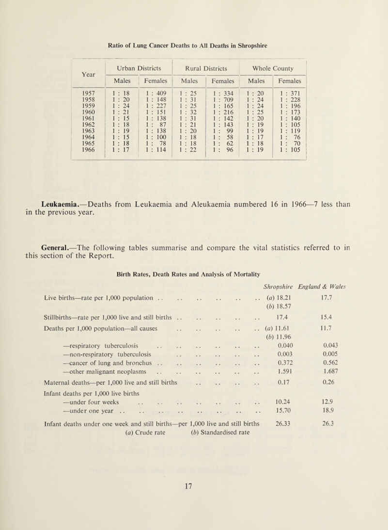 Ratio of Lung Cancer Deaths to All Deaths in Shropshire Year Urban Districts Rural Districts Whole County , Males Females Males Females Males Females 1957 1 : 18 1 409 1 25 1 : 334 1 : 20 1 371 1958 1 : 20 1 148 1 31 1 : 709 1 : 24 1 228 1959 1 : 24 1 227 1 25 1 : 165 1 : 24 1 196 1960 1 : 21 1 151 1 32 1 : 216 1 : 25 1 173 1961 1 : 15 1 138 1 31 1 : 142 1 : 20 1 140 1962 1 : 18 1 87 1 21 1 : 143 1 : 19 1 105 1963 1 : 19 1 138 1 20 1 : 99 1 : 19 1 119 1964 1 : 15 1 100 1 18 1 : 58 1 : 17 1 76 1965 1 : 18 1 78 1 18 1 : 62 1 : 18 1 70 1966 1 : 17 1 114 1 22 1 : 96 1 : 19 1 105 Leukaemia.—Deaths from Leukaemia and Aleukaemia numbered 16 in 1966—7 less than in the previous year. General.—The following tables summarise and compare the vital statistics referred to in this section of the Report. Birth Rates, Death Rates and Analysis of Mortality Shropshire England & Wales Live births—rate per 1,000 population .. {a) 18.21 {b) 18.57 17.7 Stillbirths—rate per 1,000 live and still births . . 17.4 15.4 Deaths per 1,000 population—all causes (a) 11.61 (Z>) 11.96 11.7 —respiratory tuberculosis 0.040 0.043 —non-respiratory tuberculosis 0.003 0.005 —cancer of lung and bronchus .. 0.372 0.562 —other malignant neoplasms 1.591 1.687 Maternal deaths—per 1,000 live and still births 0.17 0.26 Infant deaths per 1,000 live births —under four weeks 10.24 12.9 —under one year .. 15.70 18.9 Infant deaths under one week and still births—per 1,000 live and still births {a) Crude rate {b) Standardised rate 26.33 26.3