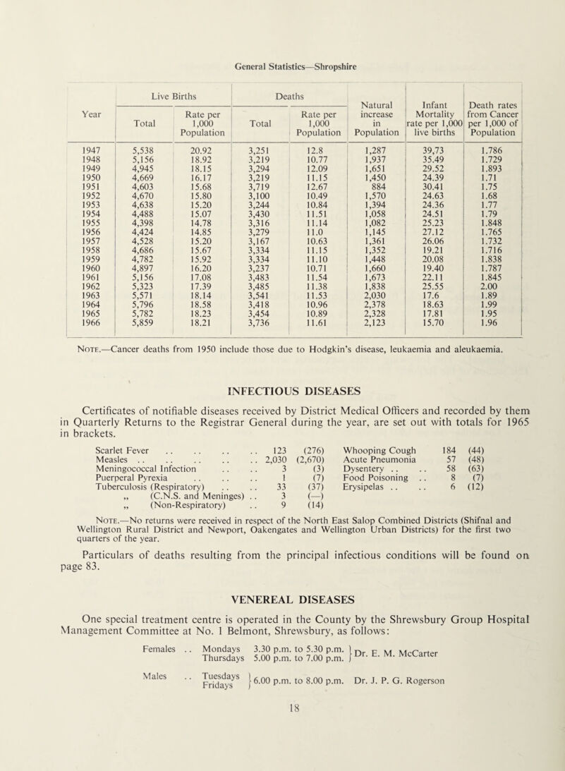 General Statistics—Shropshire Year Live Births Deaths Natural increase in Population Infant Mortality rate per 1,000 live births Death rates from Cancer per 1,000 of Population Total Rate per 1,000 Population Total Rate per 1,000 Population 1947 5,538 20.92 3,251 12.8 1,287 39,73 1.786 1948 5,156 18.92 3,219 10.77 1,937 35.49 1.729 1949 4,945 18.15 3,294 12.09 1,651 29.52 1.893 1950 4,669 16.17 3,219 11.15 1,450 24.39 1.71 1951 4,603 15.68 3,719 12.67 884 30.41 1.75 1952 4,670 15.80 3,100 10.49 1,570 24.63 1.68 1953 4,638 15.20 3,244 10.84 1,394 24.36 1.77 1954 4,488 15.07 3,430 11.51 1,058 24.51 1.79 1955 4,398 14.78 3,316 11.14 1,082 25.23 1.848 1956 4,424 14.85 3,279 11.0 1,145 27.12 1.765 1957 4,528 15.20 3,167 10.63 1,361 26.06 1.732 1958 4,686 15.67 3,334 11.15 1,352 19.21 1.716 1959 4,782 15.92 3,334 11.10 1,448 20.08 1.838 1960 4,897 16.20 3,237 10.71 1,660 19.40 1.787 1961 5,156 17.08 3,483 11.54 1,673 22.11 1.845 1962 5,323 17.39 3,485 11.38 1,838 25.55 2.00 1963 5,571 18.14 3,541 11.53 2,030 17.6 1.89 1964 5,796 18.58 3,418 10.96 2,378 18.63 1.99 1965 5,782 18.23 3,454 10.89 2,328 17.81 1.95 1966 5,859 18.21 3,736 11.61 2,123 15.70 1.96 Note.—Cancer deaths from 1950 include those due to Hodgkin’s disease, leukaemia and aleukaemia. INFECTIOUS DISEASES Certificates of notifiable diseases received by District Medical Officers and recorded by them in Quarterly Returns to the Registrar General during the year, are set out with totals for 1965 in brackets. Scarlet Fever 123 (276) Whooping Cough 184 (44) Measles .. 2,030 (2,670) Acute Pneumonia 57 (48) Meningococcal Infection 3 (3) Dysentery .. 58 (63) Puerperal Pyrexia 1 (7) Food Poisoning 8 (7) Tuberculosis (Respiratory) 33 (37) Erysipelas .. 6 (12) ,, (C.N.S. and Meninges) .. 3 (-) „ (Non-Respiratory) 9 (14) Note.—No returns were received in respect of the North East Salop Combined Districts (Shifnal and Wellington Rural District and Newport, Oakengates and Wellington Urban Districts) for the first two quarters of the year. Particulars of deaths resulting from the principal infectious conditions will be found on page 83. VENEREAL DISEASES One special treatment centre is operated in the County by the Shrewsbury Group Hospital Management Committee at No. 1 Belmont, Shrewsbury, as follows: Females Males Mondays Thursdays 3.30 p.m. to 5.30 p.m. 5.00 p.m. to 7.00 p.m. I Dr. E. M. McCarter FrkfayY* } P-'’ ^og^rson