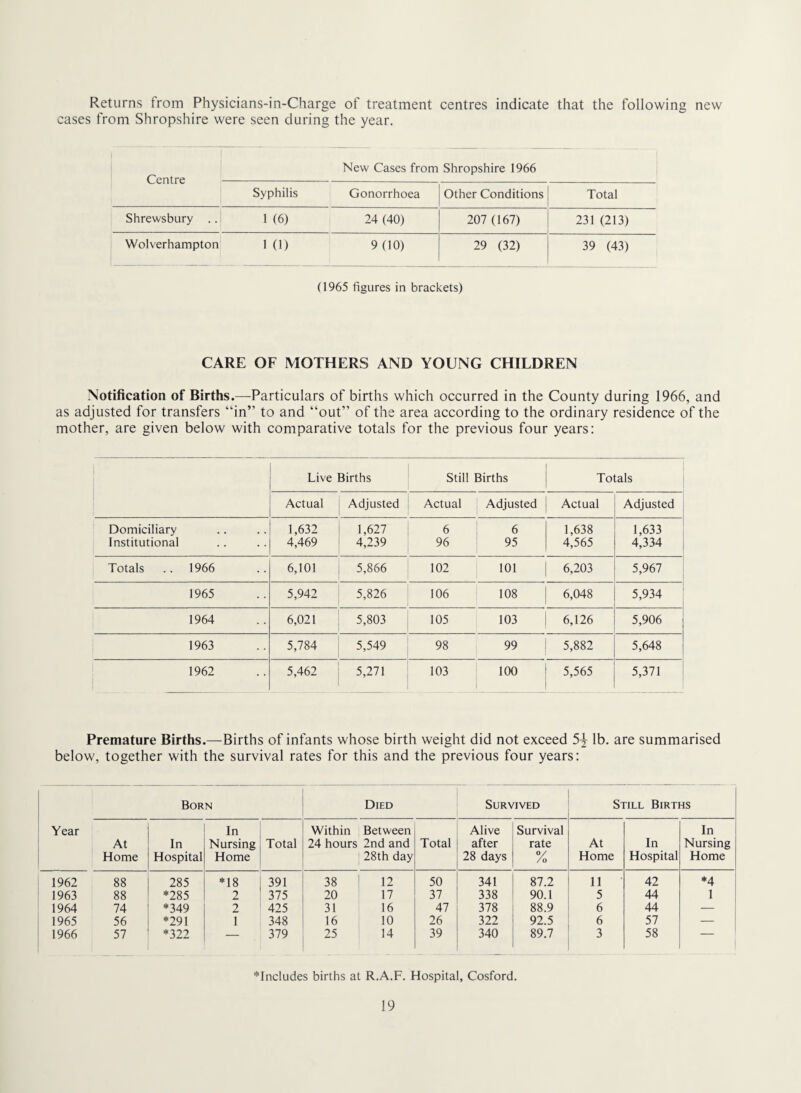 Returns from Physicians-in-Charge of treatment centres indicate that the following new cases from Shropshire were seen during the year. New Cases from Shropshire 1966 Syphilis Gonorrhoea Other Conditions Total Shrewsbury .. 1 (6) 24 (40) 207 (167) 231 (213) Wolverhampton 1 (I) 9 (10) 29 (32) 39 (43) (1965 figures in brackets) CARE OF MOTHERS AND YOUNG CHILDREN Notification of Births.—Particulars of births which occurred in the County during 1966, and as adjusted for transfers “in” to and “out” of the area according to the ordinary residence of the mother, are given below with comparative totals for the previous four years: Live Births Still Births Totals Actual Adjusted Actual Adjusted Actual Adjusted Domiciliary 1,632 1,627 6 6 1,638 1,633 Institutional • • 4,469 4,239 96 95 4,565 4,334 Totals 1966 6,101 5,866 102 101 6,203 5,967 1965 5,942 5,826 106 108 6,048 5,934 1964 6,021 5,803 105 103 6,126 5,906 1963 5,784 5,549 98 99 5,882 5,648 1962 5,462 5,271 103 1 100 5,565 5,371 Premature Births.—Births of infants whose birth weight did not exceed 5^ lb. are summarised below, together with the survival rates for this and the previous four years: Born Died Survived Still Births Year In Within Between Alive Survival In At Home In Hospital Nursing Home Total 24 hours 2nd and 28th day Total after 28 days rate /o At Home In Hospital Nursing Home 1962 88 285 *18 391 38 12 50 341 87.2 11 42 *4 1963 88 *285 2 375 20 17 37 338 90.1 5 44 I 1964 74 *349 2 425 31 16 47 378 88.9 6 44 — 1965 56 *291 1 348 16 10 26 322 92.5 6 57 — 1966 57 *322 — 379 25 14 39 340 89.7 3 58 — *Includes births at R.A.F. Hospital, Cosford.