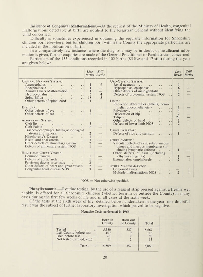 Incidence of Congenital Malformations.—At the request of the Ministry of Health, congenital malformations detectable at birth are notified to the Registrar General without identifying the child concerned. Dilficulty is sometimes experienced in obtaining the requisite information for Shropshire children born elsewhere, but for children born within the County the appropriate particulars are included in the notification of birth. In a comparatively few instances where the diagnosis may be in doubt or insufficient infor¬ mation is given, further enquiries are made of the General Practitioner or Paediatrician concerned. Particulars of the 133 conditions recorded in 102 births (85 live and 17 still) during the year are given below: Live Still Live Still Births Births Births Births Central Nervous System; Uro-Genital System: Anencephalus 1 9 Renal agenesis 1 -- Encephalocele I — Hypospadias, epispadias 6 — Arnold Chiari Malformation .. 1 — Other defects of male genitalia 1 — Hydrocephalus .. 6 4 Defects of uro-genital system NOS 2 — Spina Bifida 18 5 Other defects of spinal cord 1 — Limbs: Reduction deformities (amelia, hemi- Eye, Ear: melia, phocomelia, etc.) 1 — Other defects of eye 1 — Polydactyly 4 -- Other defects of ear 2 — Dislocation of hip 2 -- Talipes 23 — Alimentary System: Other defects of hand 3 — Cleft lip . . 5 — Defects of lower limb NOS 2 — Cleft Palate Tracheo-oesophageal fistula,oesophageal 6 — Other Skeletal: atresia and stenosis 2 — Defects of ribs and sternum 1 — Hirschprung’s Disease .. 1 — Rectal and anal atresia .. 3 — Other Systems: Other defects of alimentary system 2 — Vascular defects of skin, subcutaneous Defects of alimentary system NOS 1 — tissues and mucous membranes (in¬ cluding lymphatic defects) 1 Heart and Great Vessels: Other defects of skin (including Common truncus 1 — icthyosis congenita) .. 1 — Defects of aortic arch 1 — Exomphalos, omphalocele 2 1 Persistent ductus arteriosus 2 — Other defects of heart and great vessels 2 — Other Malformations: Congenital heart disease NOS .. 3 -- Conjoined twins .. — 1 ^ Multiple malformations NOS . . 2 1 NOS = Not otherwise specified. Phenylketonuria.—Routine testing, by the use of a reagent strip pressed against a freshly wet napkin, is offered for all Shropshire children (whether born in or outside the County) in many cases during the first few weeks of life and in all cases at the sixth week. Of the tests at the sixth week of life, detailed below, undertaken in the year, one doubtful result was the subject of further laboratory investigation which proved to be negative. Negative Tests performed in 1966 Born in County Born out of County Total Tested 5,330 337 5,667 Left County before test .. 107 9 116 Died before test .. 61 9 70 Not tested (refused, etc.) .. 11 2 13 Total 5,509 357 5,866