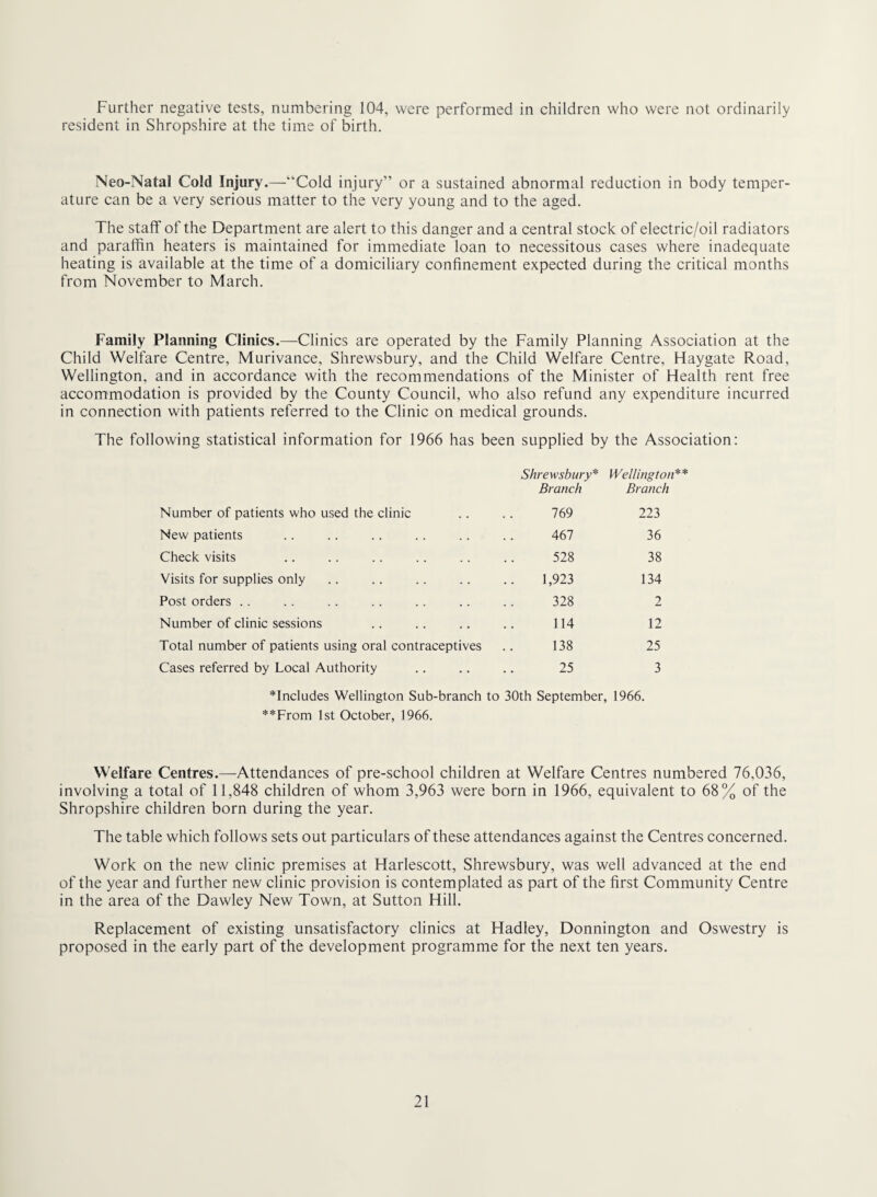 Further negative tests, numbering 104, were performed in children who were not ordinarily resident in Shropshire at the time of birth. Neo-Natal Cold Injury.—“Cold injury” or a sustained abnormal reduction in body temper¬ ature can be a very serious matter to the very young and to the aged. The staff of the Department are alert to this danger and a central stock of electric/oil radiators and paraffin heaters is maintained for immediate loan to necessitous cases where inadequate heating is available at the time of a domiciliary confinement expected during the critical months from November to March. Family Planning Clinics.—Clinics are operated by the Family Planning Association at the Child Welfare Centre, Murivance, Shrewsbury, and the Child Welfare Centre, Haygate Road, Wellington, and in accordance with the recommendations of the Minister of Health rent free accommodation is provided by the County Council, who also refund any expenditure incurred in connection with patients referred to the Clinic on medical grounds. The following statistical information for 1966 has been supplied by the Association; Shrewsbury* Wellington** Branch Branch Number of patients who used the clinic . . 769 223 New patients 467 36 Check visits 528 38 Visits for supplies only 1,923 134 Post orders .. 328 2 Number of clinic sessions 114 12 Total number of patients using oral contraceptives 138 25 Cases referred by Local Authority • • . • 25 3 *Includes Wellington Sub-branch to 30th September, 1966. **From 1st October, 1966. Welfare Centres.—Attendances of pre-school children at Welfare Centres numbered 76,036, involving a total of 11,848 children of whom 3,963 were born in 1966, equivalent to 68% of the Shropshire children born during the year. The table which follows sets out particulars of these attendances against the Centres concerned. Work on the new clinic premises at Harlescott, Shrewsbury, was well advanced at the end of the year and further new clinic provision is contemplated as part of the first Community Centre in the area of the Dawley New Town, at Sutton Hill. Replacement of existing unsatisfactory clinics at Hadley, Donnington and Oswestry is proposed in the early part of the development programme for the next ten years.