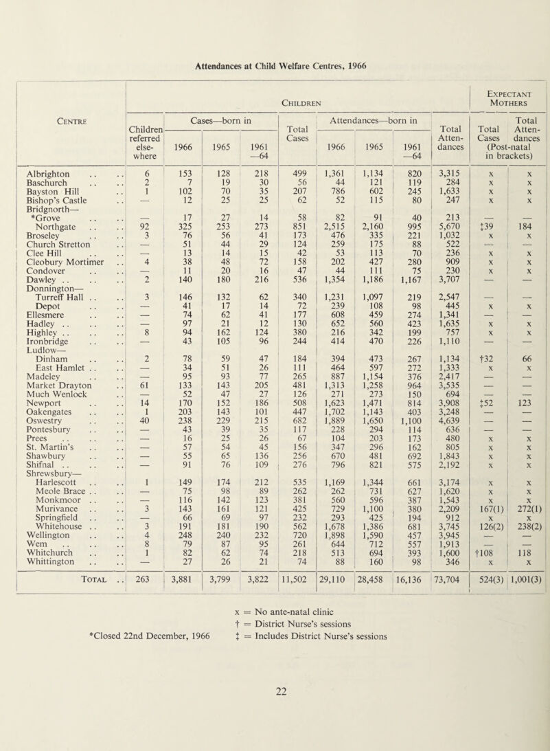 Attendances at Child Welfare Centres, 1966 Children Expectant Mothers Centre Children referred else¬ where Cases—born in Total Cases Attendances—born in Total Atten¬ dances Total Total Atten- Cases dances (Post-natal in brackets) 1966 1965 1961 —64 1966 1965 1961 -64 Albrighton 6 153 128 218 499 1,361 1,134 820 3,315 X X Baschurch 2 7 19 30 56 44 121 119 284 X X Bayston Hill 1 102 70 35 207 786 602 245 1,633 X X Bishop’s Castle — 12 25 25 62 52 115 80 247 X X Bridgnorth—- *Grove 17 27 14 58 82 91 40 213 Northgate 92 325 253 273 851 2,515 2,160 995 5,670 :39 184 Broseley 3 76 56 41 173 476 335 221 1,032 X X Church Stretton — 51 44 29 124 259 175 88 522 — Clee Hill _ 13 14 15 42 53 113 70 236 X X Cleobury Mortimer 4 38 48 72 158 202 427 280 909 X X Condover — 11 20 16 47 44 111 75 230 X X Dawley .. 2 140 180 216 536 1,354 1,186 1,167 3,707 — — Donnington— Turreff Hall .. 3 146 132 62 340 1,231 1,097 219 2,547 — Depot — 41 17 14 72 239 108 98 445 X X Ellesmere — 74 62 41 177 608 459 274 1,341 _ Hadley .. — 97 21 12 130 652 560 423 1,635 X X Highley .. 8 94 162 124 380 216 342 199 757 X X Ironbridge -- 43 105 96 244 414 470 226 1,110 —. — Ludlow— Dinham 2 78 59 47 184 394 473 267 1,134 t32 66 East Hamlet .. —. 34 51 26 111 464 597 272 1,333 X X Madeley —. 95 93 77 265 887 1,154 376 2,417 — — Market Drayton 61 133 143 205 481 1,313 1,258 964 3,535 — -— Much Wenlock -- 52 47 27 126 271 273 150 694 — — Newport 14 170 152 186 508 1,623 1,471 814 3,908 t52 123 Oakengates 1 203 143 101 447 1,702 1,143 403 3,248 - 1 Oswestry 40 238 229 215 682 1,889 1,650 1,100 4,639 — Pontesbury — 43 39 35 117 228 294 114 636 — — Frees — 16 25 26 67 104 203 173 480 X X 1 St. Martin’s — 57 54 45 156 347 296 162 805 X X ! Shawbury — 55 65 136 256 670 481 692 1,843 X X Shifnal .. --- 91 76 109 276 796 821 575 2,192 X X Shrewsbury— Harlescott 1 149 174 212 535 1,169 1,344 661 3,174 X X Meole Brace .. — 75 98 89 262 262 731 627 1,620 X X Monkmoor .. — 116 142 123 381 560 596 387 1,543 X X ’ Murivance 3 143 161 121 425 729 1,100 380 2,209 167(1) 272(1) : Springfield — 66 69 97 232 293 425 194 912 X X Whitehouse .. 3 191 181 190 562 1,678 1,386 681 3,745 126(2) 238(2) Wellington 4 248 240 232 720 1,898 1,590 457 3,945 -- Wem 8 79 87 95 261 644 712 557 1,913 — — Whitchurch 1 82 62 74 218 513 694 393 1,600 tl08 118 Whittington — 27 26 21 74 88 160 98 346 X X Total .. 263 3,881 3,799 3,822 11,502 29,110 28,458 16,136 73,704 524(3) 1,001(3) *Closed 22nd December, 1966 X = No ante-natal clinic t = District Nurse’s sessions t = Includes District Nurse’s sessions