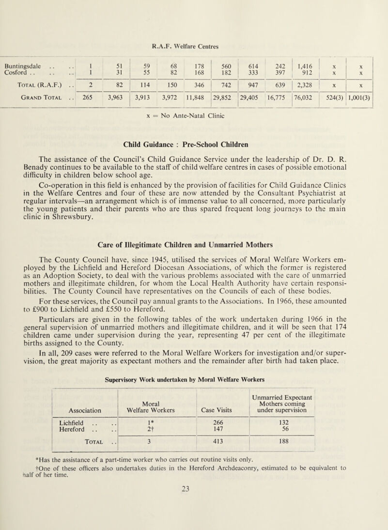 R.A.F. Welfare Centres Buntingsdale 1 51 59 68 178 560 614 242 1,416 X X Cosford .. 1 31 55 82 168 182 333 397 912 X X Total (R.A.F.) .. 2 82 114 150 346 742 947 639 2,328 X X Grand Total .. 265 3,963 3,913 3,972 11,848 29,852 29,405 16,775 76,032 524(3) 1,001(3) X = No Ante-Natal Clinic Child Guidance : Pre-School Children The assistance of the Council’s Child Guidance Service under the leadership of Dr. D. R. Benady continues to be available to the staff of child welfare centres in cases of possible emotional difficulty in children below school age. Co-operation in this field is enhanced by the provision of facilities for Child Guidance Clinics in the Welfare Centres and four of these are now attended by the Consultant Psychiatrist at regular intervals—an arrangement which is of immense value to all concerned, more particularly the young patients and their parents who are thus spared frequent long journeys to the main clinic in Shrewsbury. Care of Illegitimate Children and Unmarried Mothers The County Council have, since 1945, utilised the services of Moral Welfare Workers em¬ ployed by the Lichfield and Hereford Diocesan Associations, of which the former is registered as an Adoption Society, to deal with the various problems associated with the care of unmarried mothers and illegitimate children, for whom the Local Health Authority have certain responsi¬ bilities. The County Council have representatives on the Councils of each of these bodies. For these services, the Council pay annual grants to the Associations. In 1966, these amounted to £900 to Lichfield and £550 to Hereford. Particulars are given in the following tables of the work undertaken during 1966 in the general supervision of unmarried mothers and illegitimate children, and it will be seen that 174 children came under supervision during the year, representing 47 per cent of the illegitimate births assigned to the County. In all, 209 cases were referred to the Moral Welfare Workers for investigation and/or super¬ vision, the great majority as expectant mothers and the remainder after birth had taken place. Supervisory Work undertaken by Moral Welfare Workers Association Moral Welfare Workers Case Visits Unmarried Expectant Mothers coming under supervision Lichfield 1* 266 132 Hereford 2t 147 56 Total 3 413 188 *Has the assistance of a part-time worker who carries out routine visits only. tone of these officers also undertakes duties in the Hereford Archdeaconry, estimated to be equivalent to half of her time.