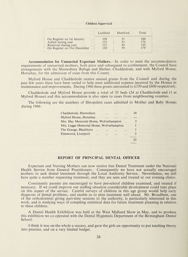 Children Supervised Lichfield ! Hereford Total On Register on 1st January 109 51 160 : Added during year . . .. * 123 ! 51 174 , Removed during year 112 43 155 1 On Register on 31st December .. 120 i 1 179 1 1 Accommodation for Unmarried Expectant Mothers.—In order to meet the accommodation requirements of unmarried mothers, both prior and subsequent to confinement, the Council have arrangements with the Shrewsbury Refuge and Shelter, Chaddeslode, and with Myford House, Horsehay, for the admission of cases from this County. Myford House and Chaddeslode receive annual grants from the Council and during the past few years these have been varied to help meet additional expense incurred by the Homes in maintenance and improvements. During 1966 these grants amounted to £350 and £600 respectively. Chaddeslode and Myford House provide a total of 35 beds (24 at Chaddeslode and 11 at Myford House) and this accommodation is also open to cases from neighbouring counties. The following are the numbers of Shropshire cases admitted to Mother and Baby Homes during 1966: Chaddeslode, Shrewsbury .. .. .. 18 Myford House, Horsehay .. .. .. — Mrs. Hay Memorial Home, Wolverhampton .. 3 Mrs. Legge Memorial Home, Wolverhampton 1 The Grange, Blackburn .. .. .. .. 1 Elmswood, Liverpool .. .. .. .. 2 25 REPORT OF PRINCIPAL DENTAL OFFICER Expectant and Nursing Mothers can now receive free Dental Treatment under the National Health Service from General Practitioners. Consequently we have not actually encouraged mothers to seek dental treatment through the Local Authority Service. Nevertheless, we still have quite a number requesting treatment, and they are seen and treated at our evening clinics. Consistently parents are encouraged to have pre-school children examined, and treated if necessary. If we could improve our staffing situation considerable development could take place on this aspect of the service. Careful surveys of children in this age group would help early diagnosis of dental problems, and enable us to plan treatment well ahead. Mr. Broadbent, one of the orthodontists giving part-time sessions to the authority, is particularly interested in this work, and is studying ways of compiling statistical data for future treatment planning in relation to these children. A Dental Health Exhibition was held at the West Midland Show in May, and to produce this exhibition we co-operated with the Dental Hygienists Department of the Birmingham Dental School. I think it was on the whole a success, and gave the girls an opportunity to put teaching theory into practice, and on a very limited budget.