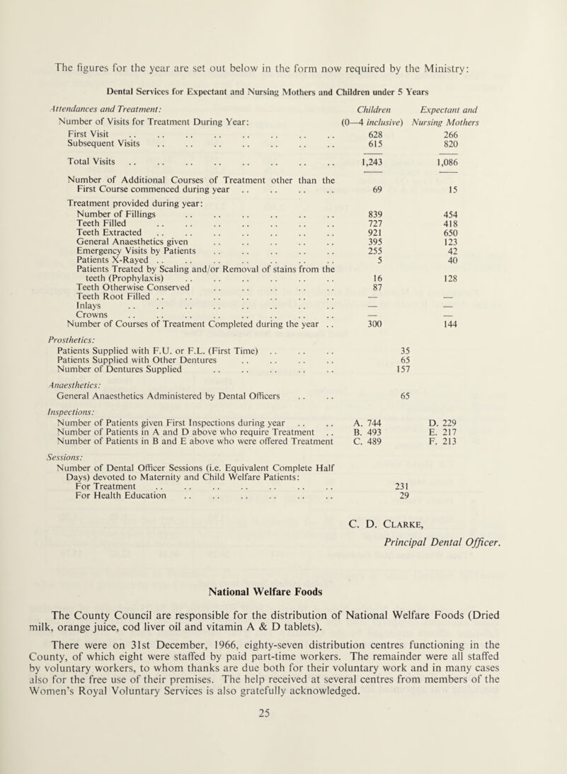 The figures for the year are set out below in the form now required by the Ministry: Dental Services for Expectant and Nursing Mothers and Children under 5 Years Attendances and Treatment: Children Expectant and Number of Visits for Treatment During Year: (0—4 inclusive) Nursing Mothers First Visit 628 266 Subsequent Visits 615 820 Total Visits 1,243 1,086 Number of Additional Courses of Treatment other than the First Course commenced during year Treatment provided during year: 69 15 Number of Fillings 839 454 Teeth Filled 111 418 Teeth Extracted 921 650 General Anaesthetics given 395 123 Emergency Visits by Patients 255 42 Patients X-Rayed . . Patients Treated by Scaling and/or Removal of stains from the 5 40 teeth (Prophylaxis) 16 128 Teeth Otherwise Conserved 87 Teeth Root Filled . . — — Inlays — — Crowns — — Number of Courses of Treatment Completed during the year .. 300 144 Prosthetics: Patients Supplied with F.U. or F.L. (First Time) 35 Patients Supplied with Other Dentures 65 Number of Dentures Supplied 157 Anaesthetics: General Anaesthetics Administered by Dental Officers 65 Inspections: Number of Patients given First Inspections during year A. 744 D. 229 Number of Patients in A and D above who require Treatment B. 493 E. 217 Number of Patients in B and E above who were offered Treatment C. 489 F. 213 Sessions: Number of Dental Officer Sessions (i.e. Equivalent Complete Half Days) devoted to Maternity and Child Welfare Patients: For Treatment 231 For Health Education 29 C. D. Clarke, Principal Dental Officer. National Welfare Foods The County Council are responsible for the distribution of National Welfare Foods (Dried milk, orange juice, cod liver oil and vitamin A & D tablets). There were on 31st December, 1966, eighty-seven distribution centres functioning in the County, of which eight were staffed by paid part-time workers. The remainder were all staffed by voluntary workers, to whom thanks are due both for their voluntary work and in many cases also for the free use of their premises. The help received at several centres from members of the Women’s Royal Voluntary Services is also gratefully acknowledged.