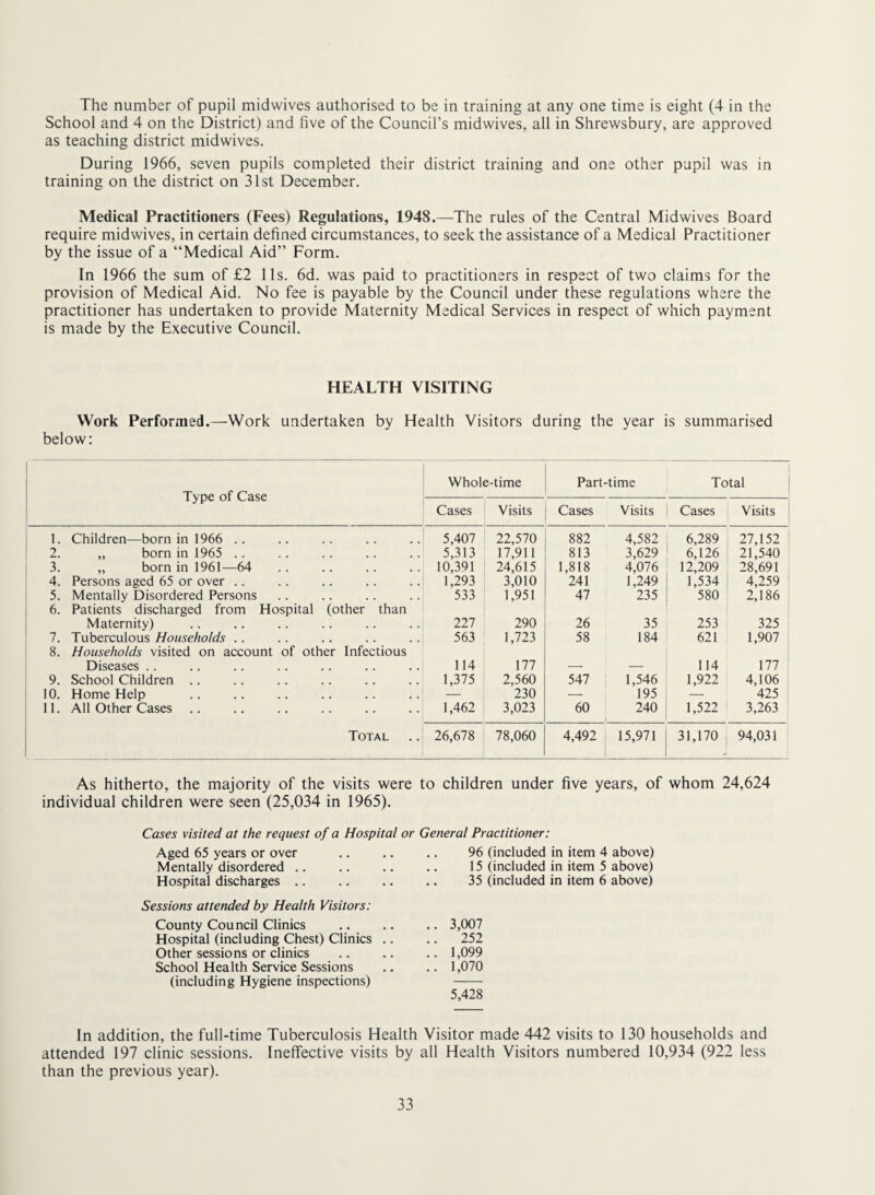 The number of pupil midwives authorised to be in training at any one time is eight (4 in the School and 4 on the District) and five of the Council’s midwives, all in Shrewsbury, are approved as teaching district midwives. During 1966, seven pupils completed their district training and one other pupil was in training on the district on 31st December. Medical Practitioners (Fees) Regulations, 1948.—The rules of the Central Midwives Board require midwives, in certain defined circumstances, to seek the assistance of a Medical Practitioner by the issue of a “Medical Aid” Form. In 1966 the sum of £2 11s. 6d. was paid to practitioners in respect of two claims for the provision of Medical Aid. No fee is payable by the Council under these regulations where the practitioner has undertaken to provide Maternity Medical Services in respect of which payment is made by the Executive Council. HEALTH VISITING Work Performed.—Work undertaken by Health Visitors during the year is summarised below: Type of Case Whole-time Part-time Total Cases Visits Cases Visits Cases Visits 1. Children—born in 1966 .. 5,407 22,570 882 4,582 6,289 27,152 2. „ born in 1965 . . 5,313 17,911 813 3,629 6,126 21,540 3. „ born in 1961—64 10,391 24,615 1,818 4,076 12,209 28,691 4. Persons aged 65 or over .. 1,293 3,010 241 1,249 1,534 4,259 5. Mentally Disordered Persons 533 1,951 47 235 580 2,186 6. Patients discharged from Hospital (other than Maternity) 227 290 26 35 253 325 7. Tuberculous Households . . 563 1,723 58 184 621 1,907 8. Households visited on account of other Infectious Diseases .. 114 177 114 177 9. School Children .. 1,375 2,560 547 1,546 1,922 4,106 10. Home Help — 230 — 195 — 425 11. All Other Cases 1,462 3,023 60 240 1,522 3,263 Total 26,678 78,060 4,492 15,971 31,170 94,031 As hitherto, the majority of the visits were to children under five years, of whom 24,624 individual children were seen (25,034 in 1965). Cases visited at the request of a Hospital or General Practitioner: Aged 65 years or over .. .. .. 96 (included in item 4 above) Mentally disordered .. .. .. .. 15 (included in item 5 above) Hospital discharges. 35 (included in item 6 above) Sessions attended by Health Visitors: County Council Clinics .. 3,007 Hospital (including Chest) Clinics .. .. 252 Other sessions or clinics .. 1,099 School Health Service Sessions .. 1,070 (including Hygiene inspections) 5,428 In addition, the full-time Tuberculosis Health Visitor made 442 visits to 130 households and attended 197 clinic sessions. Ineffective visits by all Health Visitors numbered 10,934 (922 less than the previous year).