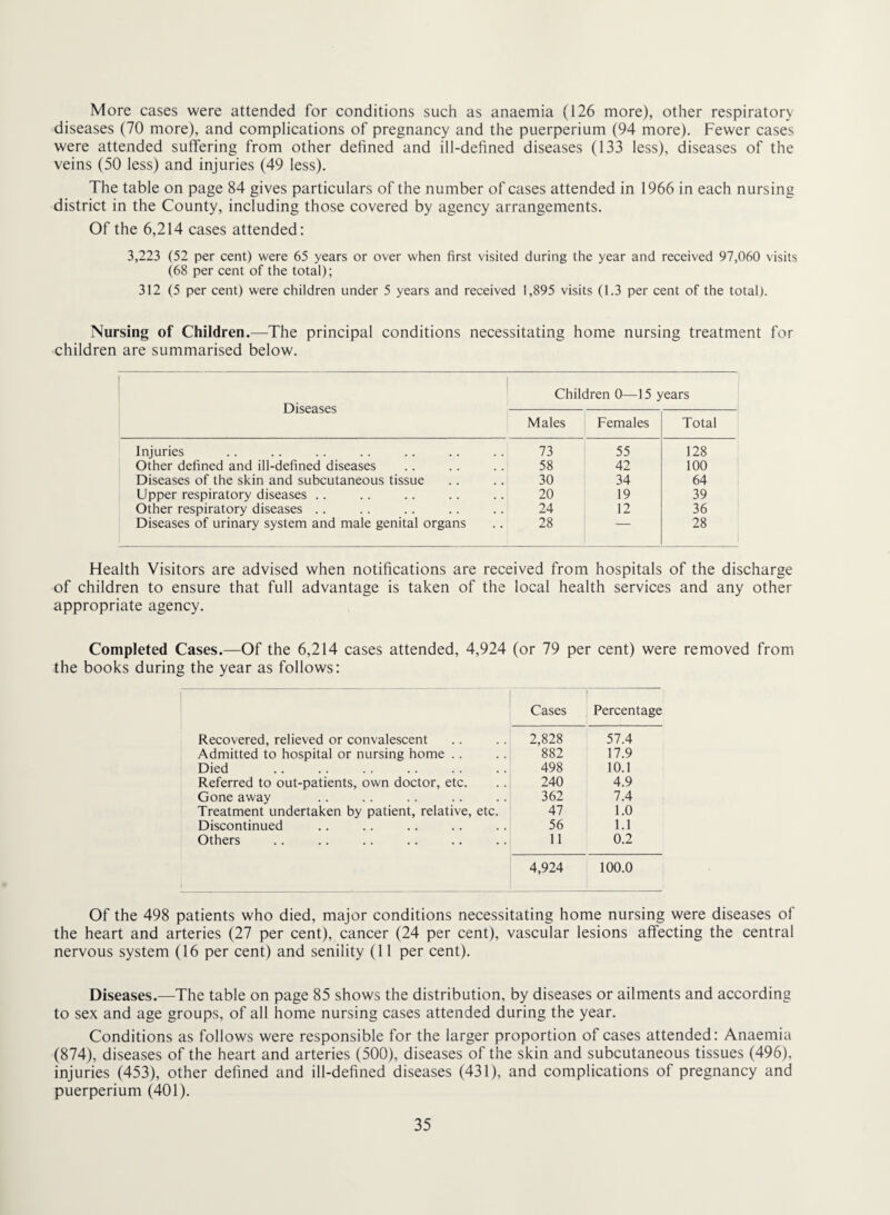 More cases were attended for conditions such as anaemia (126 more), other respiratory diseases (70 more), and complications of pregnancy and the puerperium (94 more). Fewer cases were attended suffering from other defined and ill-defined diseases (133 less), diseases of the veins (50 less) and injuries (49 less). The table on page 84 gives particulars of the number of cases attended in 1966 in each nursing district in the County, including those covered by agency arrangements. Of the 6,214 cases attended: 3,223 (52 per cent) were 65 years or over when first visited during the year and received 97,060 visits (68 per cent of the total); 312 (5 per cent) were children under 5 years and received 1,895 visits (1.3 per cent of the total). Nursing of Children.—The principal conditions necessitating home nursing treatment for children are summarised below. Diseases 1 Children 0—15 years Males Females Total Injuries 73 55 128 Other defined and ill-defined diseases 58 42 100 Diseases of the skin and subcutaneous tissue 30 34 64 Upper respiratory diseases .. 20 19 39 Other respiratory diseases .. 24 12 36 Diseases of urinary system and male genital organs 28 — 28 Health Visitors are advised when notifications are received from hospitals of the discharge of children to ensure that full advantage is taken of the local health services and any other appropriate agency. Completed Cases.—Of the 6,214 cases attended, 4,924 (or 79 per cent) were removed from the books during the year as follows: Cases Percentage Recovered, relieved or convalescent 2,828 57.4 Admitted to hospital or nursing home .. 882 17.9 Died 498 10.1 Referred to out-patients, own doctor, etc. 240 4.9 Gone away 362 7.4 Treatment undertaken by patient, relative, etc. 47 1.0 Discontinued 56 1.1 Others 11 0.2 4,924 100.0 Of the 498 patients who died, major conditions necessitating home nursing were diseases of the heart and arteries (27 per cent), cancer (24 per cent), vascular lesions affecting the central nervous system (16 per cent) and senility (11 per cent). Diseases.—The table on page 85 shows the distribution, by diseases or ailments and according to sex and age groups, of all home nursing cases attended during the year. Conditions as follows were responsible for the larger proportion of cases attended: Anaemia (874), diseases of the heart and arteries (500), diseases of the skin and subcutaneous tissues (496), injuries (453), other defined and ill-defined diseases (431), and complications of pregnancy and puerperium (401).
