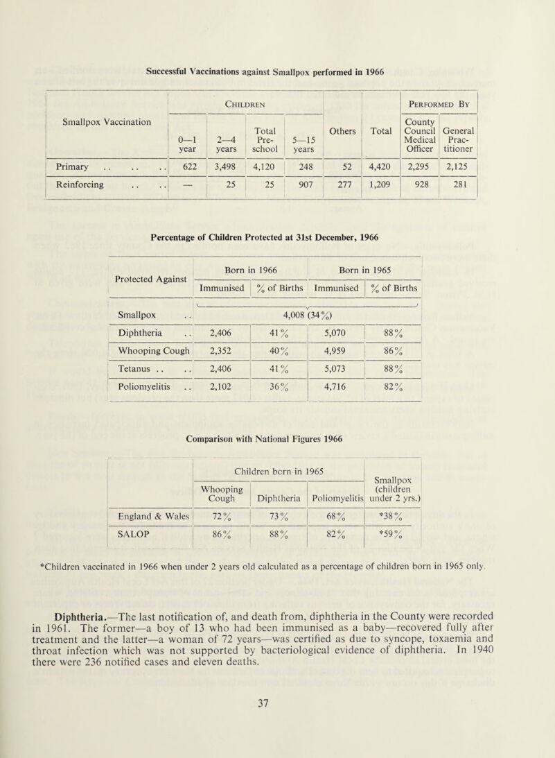 Successful Vaccinations against Smallpox performed in 1966 ] i Smallpox Vaccination 1 ! Children 1 1 1 Performed By 0—1 year 2-4 years Total Pre¬ school 5—15 years Others Total County Council Medical Officer General Prac¬ titioner Primary 622 3,498 4,120 248 52 4,420 2,295 2,125 1 Reinforcing — 25 25 907 277 1,209 928 281 Percentage of Children Protected at 31st December, 1966 Protected Against Born in 1966 Born in 1965 Immunised % of Births Immunised % of Births , Smallpox 4,008 (34%) Diphtheria 2,406 41% 5,070 88% Whooping Cough 2,352 40% 4,959 86% Tetanus .. 2,406 41% 5,073 88% Poliomyelitis 2,102 36% 4,716 82% Comparison with National Figures 1966 Children born in 1965 Smallpox (children under 2 yrs.) Whooping Cough Diphtheria Poliomyelitis England & Wales 72% 73% 68% *38% SALOP 86% 88% 82% *59% *Children vaccinated in 1966 when under 2 years old calculated as a percentage of children born in 1965 only. Diphtheria.—The last notification of, and death from, diphtheria in the County were recorded in 1961. The former—a boy of 13 who had been immunised as a baby—recovered fully after treatment and the latter—a woman of 72 years—was certified as due to syncope, toxaemia and throat infection which was not supported by bacteriological evidence of diphtheria. In 1940 there were 236 notified cases and eleven deaths.