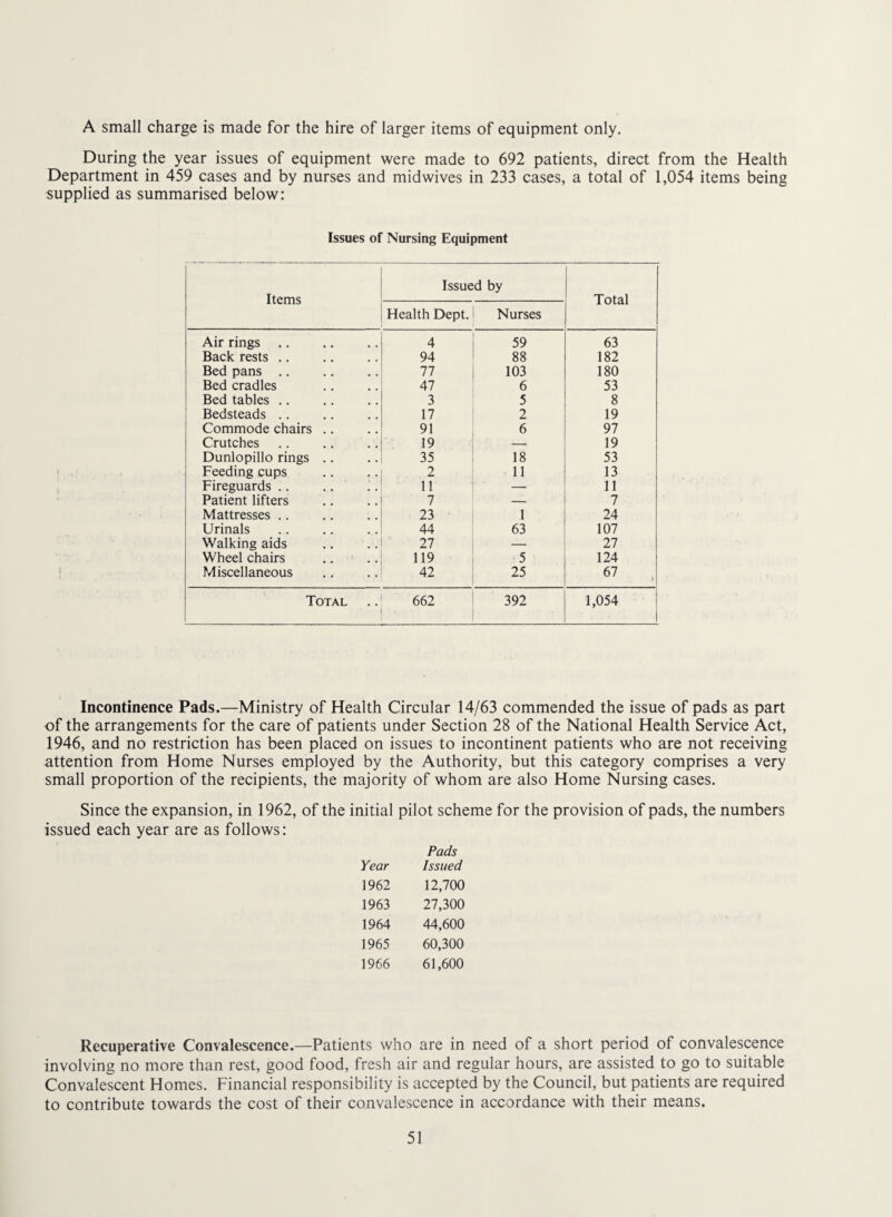 A small charge is made for the hire of larger items of equipment only. During the year issues of equipment were made to 692 patients, direct from the Health Department in 459 cases and by nurses and midwives in 233 cases, a total of 1,054 items being supplied as summarised below: Issues of Nursing Equipment Items Issued by Health Dept. Nurses Total Air rings 4 59 63 Back rests .. 94 88 182 Bed pans .. 77 103 180 Bed cradles 47 6 53 Bed tables .. 3 5 8 Bedsteads. 17 2 19 Commode chairs .. 91 6 97 Crutches 19 — 19 Dunlopillo rings .. 35 18 53 Feeding cups 2 11 13 Fireguards .. .. 11 — 11 Patient lifters 7 — 7 Mattresses .. 23 1 24 Urinals 44 63 107 Walking aids 27 — 27 Wheel chairs 119 5 124 Miscellaneous 42 25 67 , Total 662 392 1,054 Incontinence Pads.—Ministry of Health Circular 14/63 commended the issue of pads as part of the arrangements for the care of patients under Section 28 of the National Health Service Act, 1946, and no restriction has been placed on issues to incontinent patients who are not receiving attention from Home Nurses employed by the Authority, but this category comprises a very small proportion of the recipients, the majority of whom are also Home Nursing cases. Since the expansion, in 1962, of the initial pilot scheme for the provision of pads, the numbers issued each year are as follows: Year Pads Issued 1962 12,700 1963 27,300 1964 44,600 1965 60,300 1966 61,600 Recuperative Convalescence.—Patients who are in need of a short period of convalescence involving no more than rest, good food, fresh air and regular hours, are assisted to go to suitable Convalescent Homes. Financial responsibility is accepted by the Council, but patients are required to contribute towards the cost of their convalescence in accordance with their means.