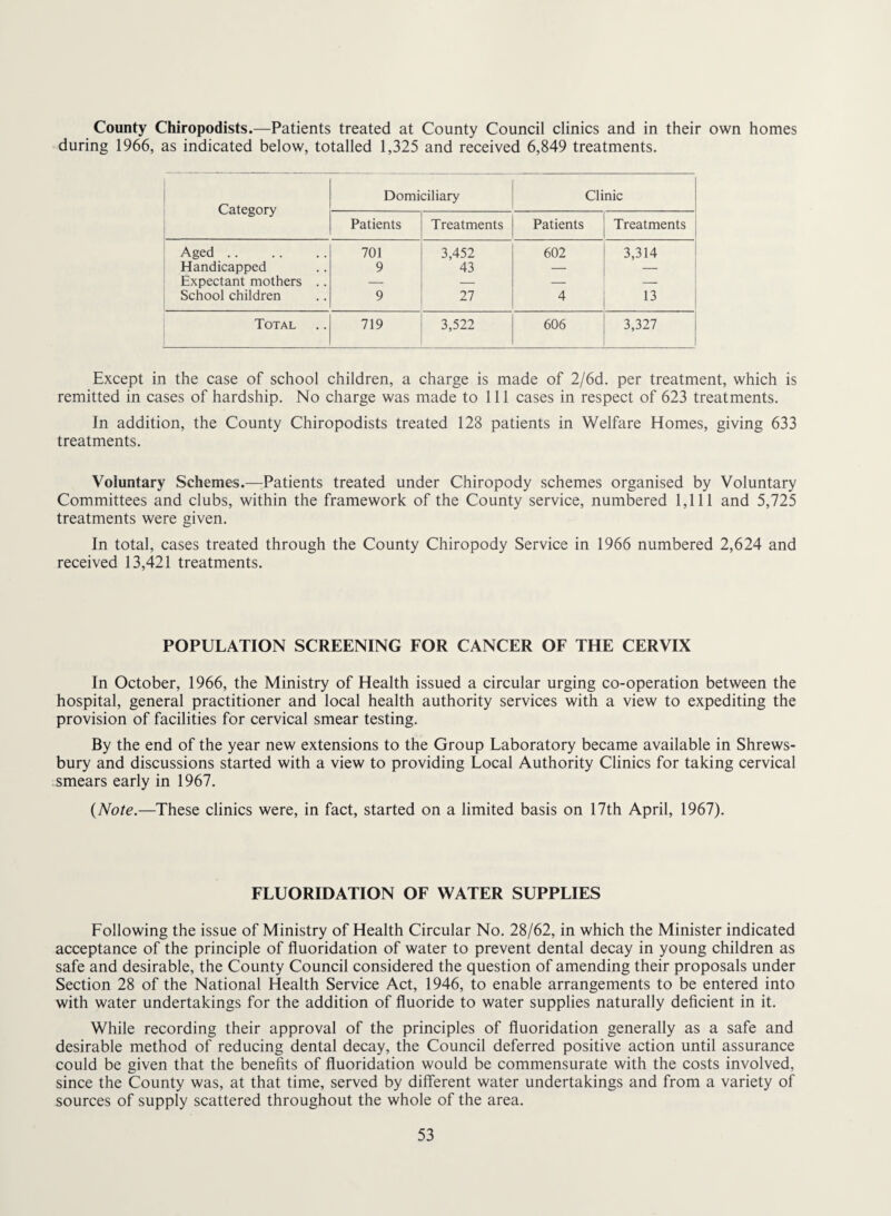 County Chiropodists.—Patients treated at County Council clinics and in their own homes during 1966, as indicated below, totalled 1,325 and received 6,849 treatments. Category Domiciliary Clinic Patients Treatments Patients Treatments Aged .. 701 3,452 602 3,314 Handicapped 9 43 -■ -- Expectant mothers .. — — _ _ School children 9 27 4 13 Total 719 3,522 606 3,327 Except in the case of school children, a charge is made of 2/6d. per treatment, which is remitted in cases of hardship. No charge was made to 111 cases in respect of 623 treatments. In addition, the County Chiropodists treated 128 patients in Welfare Homes, giving 633 treatments. Voluntary Schemes.—Patients treated under Chiropody schemes organised by Voluntary Committees and clubs, within the framework of the County service, numbered 1,111 and 5,725 treatments were given. In total, cases treated through the County Chiropody Service in 1966 numbered 2,624 and received 13,421 treatments. POPULATION SCREENING FOR CANCER OF THE CERVIX In October, 1966, the Ministry of Health issued a circular urging co-operation between the hospital, general practitioner and local health authority services with a view to expediting the provision of facilities for cervical smear testing. By the end of the year new extensions to the Group Laboratory became available in Shrews¬ bury and discussions started with a view to providing Local Authority Clinics for taking cervical smears early in 1967. {Note.—These clinics were, in fact, started on a limited basis on 17th April, 1967). FLUORIDATION OF WATER SUPPLIES Following the issue of Ministry of Health Circular No. 28/62, in which the Minister indicated acceptance of the principle of fluoridation of water to prevent dental decay in young children as safe and desirable, the County Council considered the question of amending their proposals under Section 28 of the National Health Service Act, 1946, to enable arrangements to be entered into with water undertakings for the addition of fluoride to water supplies naturally deflcient in it. While recording their approval of the principles of fluoridation generally as a safe and desirable method of reducing dental decay, the Council deferred positive action until assurance could be given that the benefits of fluoridation would be commensurate with the costs involved, since the County was, at that time, served by different water undertakings and from a variety of sources of supply scattered throughout the whole of the area.