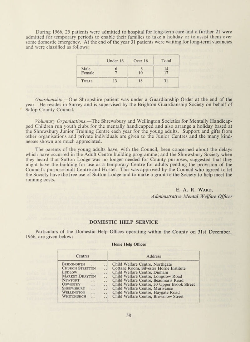 During 1966, 25 patients were admitted to hospital for long-term care and a further 21 were admitted for temporary periods to enable their families to take a holiday or to assist them over some domestic emergency. At the end of the year 31 patients were waiting for long-term vacancies and were classified as follows: Under 16 Over 16 Total Male 6 8 14 Female 7 10 17 Total 13 18 31 Guardianship.—One Shropshire patient was under a Guardianship Order at the end of the year. He resides in Surrey and is supervised by the Brighton Guardianship Society on behalf of Salop County Council. Voluntary Organisations.—The Shrewsbury and Wellington Societies for Mentally Handicap¬ ped Children run youth clubs for the mentally handicapped and also arrange a holiday based at the Shrewsbury Junior Training Centre each year for the young adults. Support and gifts from other organisations and private individuals are given to the Junior Centres and the many kind¬ nesses shown are much appreciated. The parents of the young adults have, with the Council, been concerned about the delays which have occurred in the Adult Centre building programme; and the Shrewsbury Society when they heard that Sutton Lodge was no longer needed for County purposes, suggested that they might have the building for use as a temporary Centre for adults pending the provision of the Council’s purpose-built Centre and Hostel. This was approved by the Council who agreed to let the Society have the free use of Sutton Lodge and to make a grant to the Society to help meet the running costs. E. A. R. Ward, Administrative Mental Welfare Officer DOMESTIC HELP SERVICE Particulars of the Domestic Help Offices operating within the County on 31st December, 1966, are given below: Home Help Offices Centres Address Bridgnorth Church Stretton Ludlow Market Drayton Newport Oswestry Shrewsbury Wellington Whitchurch Child Welfare Centre, Northgate Cottage Room, Silvester Horne Institute Child Welfare Centre, Dinham Child Welfare Centre, Longslow Road Child Welfare Centre, Beaumaris Road Child Welfare Centre, 30 Upper Brook Street Child Welfare Centre, Murivance Child Welfare Centre, Haygate Road Child Welfare Centre, Brownlow Street