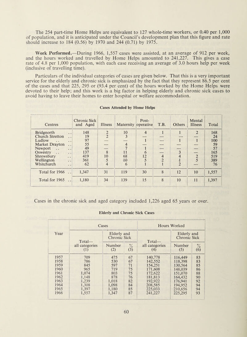 The 254 part-time Home Helps are equivalent to 127 whole-time workers, or 0.40 per 1,000 of population, and it is anticipated under the Council’s development plan that this figure and rate should increase to 184 (0.56) by 1970 and 244 (0.71) by 1975. Work Performed.—During 1966, 1,557 cases were assisted, at an average of 912 per week, and the hours worked and travelled by Home Helps amounted to 241,227. This gives a case rate of 4.8 per 1,000 population, with each case receiving an average of 3.0 hours help per week (inclusive of travelling time). Particulars of the individual categories of cases are given below. That this is a very important service for the elderly and chronic sick is emphasized by the fact that they represent 86.5 per cent of the cases and that 225, 295 or (93.4 per cent) of the hours worked by the Home Helps were devoted to their help; and this work is a big factor in helping elderly and chronic sick cases to avoid having to leave their homes to enter hospital or welfare accommodation. Cases Attended by Home Helps Centres Chronic Sick and Aged Illness Maternity Post¬ operative T.B. Others Mental Illness Total Bridgnorth 148 2 10 4 1 1 2 168 Church Stretton .. 19 2 3 — --- .—. — 24 Ludlow 97 — — 1 1 1 100 Market Drayton .. 55 — 4 — _ — — 59 Newport 49 — 7 1 — — — 57 Oswestry .. 137 8 11 6 — 3 _ 165 Shrewsbury 419 10 68 12 4 4 2 519 Wellington 361 5 10 5 2 1 5 389 Whitchurch 62 4 6 1 1 2 — 76 Total for 1966 .. 1,347 31 119 30 8 12 10 1,557 Total for 1965 .. 1,180 34 139 15 8 10 11 1,397 Cases in the chronic sick and aged category included 1,226 aged 65 years or over. Elderly and Chronic Sick Cases Cases Hours Worked Year Total— all categories (1) Elderly and Chronic Sick Total— all categories (4) Elderly and Chronic Sick Number (2) % (3) Number (5) % (6) 1957 709 475 67 140,778 116,449 83 1958 786 530 67 142,552 118,398 83 1959 845 597 71 154,251 130,564 85 1960 965 719 75 171,608 148,039 86 1961 1,074 803 75 172,622 151,070 88 1962 1,148 878 76 181,813 164,432 90 1963 1,239 1,018 82 192,922 176,941 92 1964 1,308 1,098 84 208,585 194,952 94 1965 1,397 1,180 85 225,033 210,656 94 1966 1,557 1,347 87 241,227 225,295 93 1