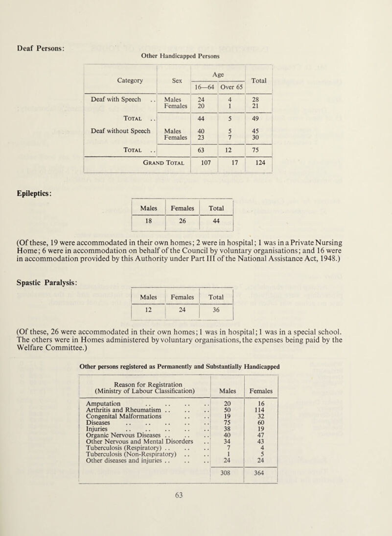 Deaf Persons: Other Handicapped Persons Category Sex Age Total 16—64 Over 65 Deaf with Speech Males 24 4 28 ! Females 20 1 21 Total 44 5 49 Deaf without Speech Males 40 5 45 Females 23 7 30 Total 63 12 75 Grand Total 107 17 124 Epileptics: Males Females Total 18 26 44 (Of these, 19 were accommodated in their own homes; 2 were in hospital; 1 was in a Private Nursing Home; 6 were in accommodation on behalf of the Council by voluntary organisations; and 16 were in accommodation provided by this Authority under Part III of the National Assistance Act, 1948.) Spastic Paralysis: Males Females Total 12 24 36 (Of these, 26 were accommodated in their own homes; 1 was in hospital; 1 was in a special school. The others were in Homes administered by voluntary organisations, the expenses being paid by the Welfare Committee.) Other persons registered as Permanently and Substantially Handicapped Reason for Registration (Ministry of Labour Classification) Males Females Amputation 20 16 Arthritis and Rheumatism .. 50 114 Congenital Malformations 19 32 Diseases 75 60 Injuries 38 19 Organic Nervous Diseases .. 40 47 Other Nervous and Mental Disorders 34 43 Tuberculosis (Respiratory) .. 7 4 Tuberculosis (Non-Respiratory) .. 1 5 Other diseases and injuries .. 24 24 308 364