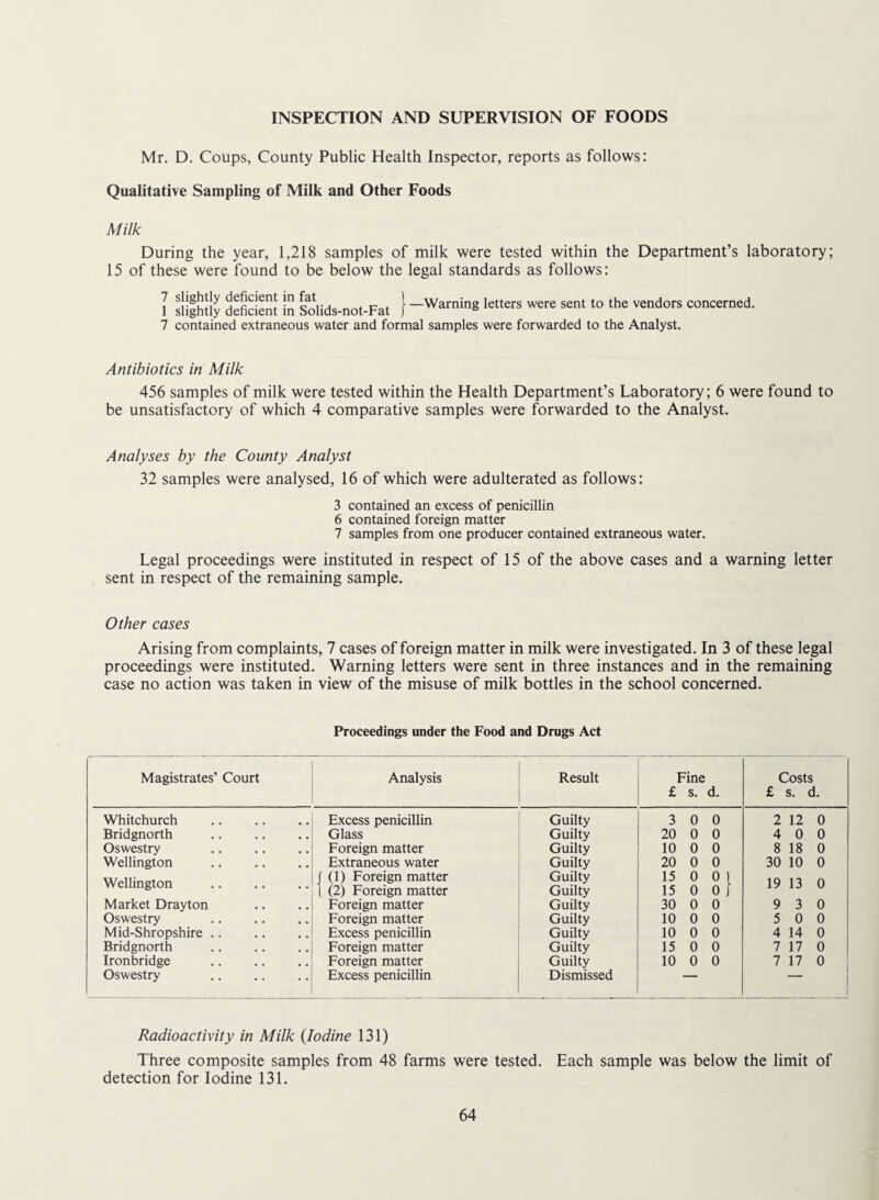 INSPECTION AND SUPERVISION OF FOODS Mr. D. Coups, County Public Health Inspector, reports as follows: Qualitative Sampling of Milk and Other Foods Milk During the year, 1,218 samples of milk were tested within the Department’s laboratory; 15 of these were found to be below the legal standards as follows: 1 sliSuy diden! ta Solids-not-Fat 1 -Warniog letters were sent to the vendors concerned. 7 contained extraneous water and formal samples were forwarded to the Analyst. Antibiotics in Milk 456 samples of milk were tested within the Health Department’s Laboratory; 6 were found to be unsatisfactory of which 4 comparative samples were forwarded to the Analyst. Analyses by the County Analyst 32 samples were analysed, 16 of which were adulterated as follows: 3 contained an excess of penicillin 6 contained foreign matter 7 samples from one producer contained extraneous water. Legal proceedings were instituted in respect of 15 of the above cases and a warning letter sent in respect of the remaining sample. Other cases Arising from complaints, 7 cases of foreign matter in milk were investigated. In 3 of these legal proceedings were instituted. Warning letters were sent in three instances and in the remaining case no action was taken in view of the misuse of milk bottles in the school concerned. Proceedings under the Food and Drugs Act Magistrates’ Court Analysis Result Fine £ s. d. Whitchurch Excess penicillin Guilty 3 0 0 Bridgnorth Glass Guilty 20 0 0 Oswestry Foreign matter Guilty 10 0 0 Wellington Extraneous water Guilty 20 0 0 Wellington ( (1) Foreign matter Guilty 15 0 0 1 t (2) Foreign matter Guilty 15 0 0 1 Market Drayton Foreign matter Guilty 30 0 0 Oswestry Foreign matter Guilty 10 0 0 Mid-Shropshire .. Excess penicillin Guilty 10 0 0 Bridgnorth Foreign matter Guilty 15 0 0 Ironbridge Oswestry Foreign matter Excess penicillin Guilty Dismissed 10 0 0 Costs £ s. d. 2 12 0 4 0 0 8 18 0 30 10 0 19 13 0 9 3 0 5 0 0 4 14 0 7 17 0 7 17 0 Radioactivity in Milk {Iodine 131) Three composite samples from 48 farms were tested. Each sample was below the limit of detection for Iodine 131.