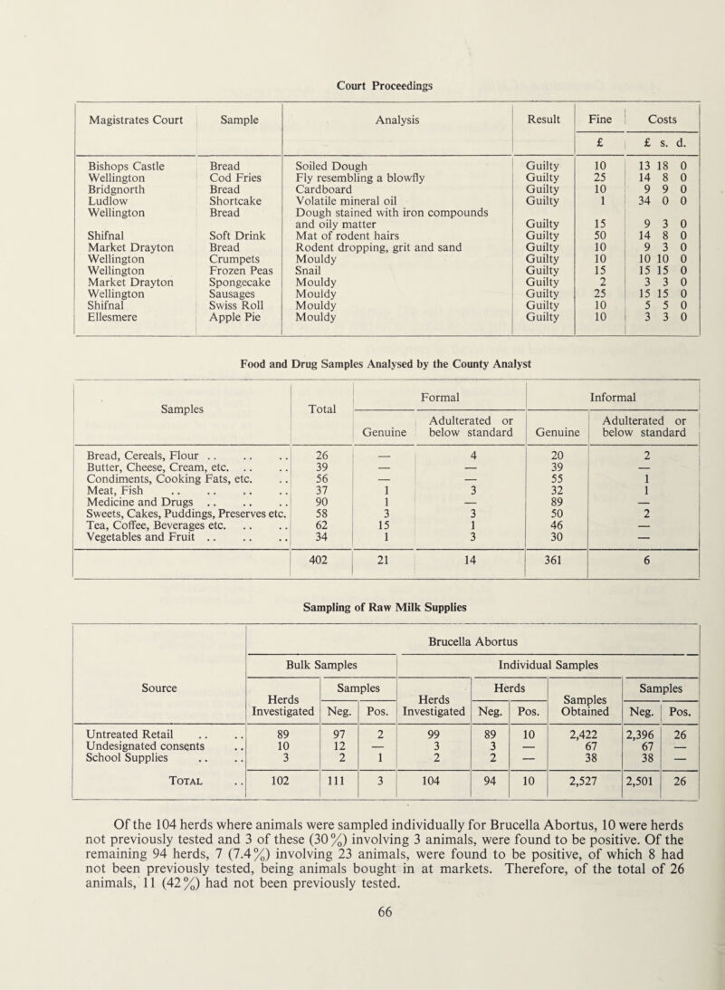 Court Proceedings Magistrates Court Sample Analysis Result Fine Costs £ £ s. d. Bishops Castle Bread Soiled Dough Guilty 10 13 18 0 Wellington Cod Fries Fly resembling a blowfly Guilty 25 14 8 0 Bridgnorth Bread Cardboard Guilty 10 9 9 0 Ludlow Shortcake Volatile mineral oil Guilty 1 34 0 0 Wellington Bread Dough stained with iron compounds and oily matter Guilty 15 9 3 0 Shifnal Soft Drink Mat of rodent hairs Guilty 50 14 8 0 Market Drayton Bread Rodent dropping, grit and sand Guilty 10 9 3 0 Wellington Crumpets Mouldy Guilty 10 10 10 0 Wellington Frozen Peas Snail Guilty 15 15 15 0 Market Drayton Spongecake Mouldy Guilty 2 3 3 0 Wellington Sausages Mouldy Guilty 25 15 15 0 Shifnal Swiss Roll Mouldy Guilty 10 5 5 0 Ellesmere Apple Pie Mouldy Guilty 10 3 3 0 Food and Drug Samples Analysed by the County Analyst Samples Total Formal Informal Genuine Adulterated or below standard Genuine Adulterated or below standard Bread, Cereals, Flour .. 26 _ 4 20 2 Butter, Cheese, Cream, etc. 39 — — 39 — Condiments, Cooking Fats, etc. 56 — — 55 1 Meat, Fish 37 1 3 32 1 i Medicine and Drugs .. 90 1 — 89 — Sweets, Cakes, Puddings, Preserves etc. 58 3 3 50 2 Tea, Coffee, Beverages etc. 62 15 1 46 — Vegetables and Fruit. 34 1 3 30 — 402 21 14 361 6 Sampling of Raw Milk Supplies Source Brucella Abortus Bulk Samples Individual Samples Herds Investigated Samples Herds Investigated Herds Samples Obtained Samples Neg. Pos. Neg. Pos. Neg. Pos. Untreated Retail 89 97 2 99 89 10 2,422 2,396 26 Undesignated consents 10 12 — 3 3 — 67 67 — School Supplies 3 2 1 2 2 — 38 38 — Total 102 111 3 104 94 10 2,527 2,501 26 Of the 104 herds where animals were sampled individually for Brucella Abortus, 10 were herds not previously tested and 3 of these (30 %) involving 3 animals, were found to be positive. Of the remaining 94 herds, 7 (7.4%) involving 23 animals, were found to be positive, of which 8 had not been previously tested, being animals bought in at markets. Therefore, of the total of 26 animals, 11 (42 %) had not been previously tested.