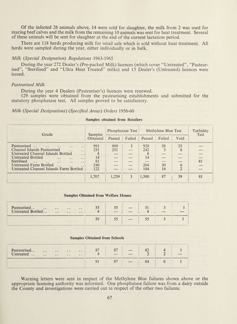 Of the infected 26 animals above, 14 were sold for slaughter, the milk from 2 was used for rearing beef calves and the milk from the remaining 10 animals was sent for heat treatment. Several of these animals will be sent for slaughter at the end of the current lactation period. There are 118 herds producing milk for retail sale which is sold without heat treatment. All herds were sampled during the year, either individually or in bulk. Milk {Special Designation) Regulations 1963-1965 During the year 272 Dealer’s (Pre-packed Milk) licences (which cover “Untreated”, “Pasteur¬ ised”, “Sterilised” and “Ultra Heat Treated” milks) and 15 Dealer’s (Untreated) licences were issued. Pasteurised Milk During the year 4 Dealers (Pasteuriser’s) licences were renewed. 129 samples were obtained from the pasteurising establishments and submitted for the statutory phosphatase test. All samples proved to be satisfactory. Milk {Special Designations) {Specified Areas) Orders 1956-60 Samples obtained from Retailers Grade Samples Obtained Phosphatase Test Methylene Blue Test Turbidity Test ! 1 Passed Failed Passed Failed Void Pasteurised .. 991 988 3 928 38 25 . Channel Islands Pasteurised 251 251 — 242 3 6 — Untreated Channel Islands Bottled 8 — — 8 — — — Untreated Bottled . 14 — — 14 — — — Sterilised 81 — — — — — 81 Untreated Farm Bottled .. 240 — — 204 30 6 — Untreated Channel Islands Farm Bottled 122 — — 104 16 2 — 1,707 1,239 3 1,500 87 39 81 Samples Obtained from Welfare Homes Pasteurised.. 1 Untreated Bottled.. 55 4 55 — 51 4 3 1 59 55 55 3 1 Samples Obtained from Schools Pasteurised.. Untreated .. 87 4 87 — 82 2 4 2 1 1 1 91 87 — 84 6 1 Warning letters were sent in respect of the Methylene Blue failures shown above or the appropriate licensing authority was informed. One phosphatase failure was from a dairy outside the County and investigations were carried out in respect of the other two failures.